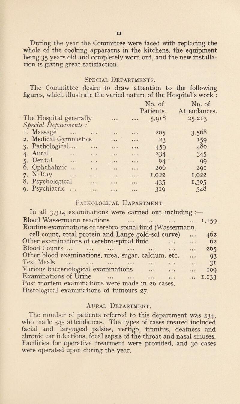 IX During the year the Committee were faced with replacing the whole of the cooking apparatus in the kitchens, the equipment being 35 years old and completely worn out, and the new installa¬ tion is giving great satisfaction. Special Departments. The Committee desire to draw attention to the following figures, which illustrate the varied nature of the Hospital's work : No. of No. of Patients. Attendances. The Hospital generally Special Departments : 5,918 25.213 1. Massage 205 3,568 2. Medical Gymnastics 23 159 3. Pathological... ... . 459 480 4. Aural 234 345 5. Dental 64 99 6. Ophthalmic ... 206 291 7. X-Ray 1,022 1,022 8. Psychological 435 U305 9. Psychiatric ... 3i9 548 Pathological Dapartment. In all 3,314 examinations were carried out including :— Blood Wassermann reactions • • • • » • ... 1,159 Routine examinations of cerebro-spinal fluid (Wassermann, cell count, total protein and Lange gold-sol curve) 462 Other examinations of cerebro-spinal fluid 62 Blood Counts ... • • • • • • ... 265 Other blood examinations, urea, sugar, calcium, etc. 93 Test Meals • • • • • • 31 Various bacteriological examinations • • • • • 0 109 Examinations of Urine • * * * • « ••• IT33 Post mortem examinations were made in 26 cases. Histological examinations of tumours 27. Aural Department. The number of patients referred to this department was 234, who made 345 attendances. The types of cases treated included facial and laryngeal palsies, vertigo, tinnitus, deafness and chronic ear infections, focal sepsis of the throat and nasal sinuses. Facilities for operative treatment were provided, and 30 cases were operated upon during the year.