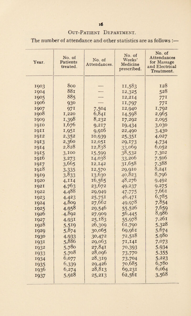 Out-Patient Department. The number of attendance and other statistics are as follows : Year. No. of Patients treated. No. of Attendances. No. of Weeks’ Medicine prescribed. No. of Attendances for Massage and Electrical Treatment. 1903 800 11,583 128 1904 88l — 12,325 528 1905 885 — 12,214 771 1906 930 — ii,797 771 1907 971 7,504 12,940 1,792 1908 1,220 6,841 14,598 2,965 1909 1.398 8,232 17,292 2,095 1910 1,676 9,217 19,434 3,030 19H 1,951 g,gi6 22,490 3,430 1912 2,352 10,939 25,351 4,027 1913 2,360 12,051 29,173 4,734 1914 2,828 12,838 33,069 6,052 1915 3,100 15,599 38,532 7,302 1916 3,273 14,038 33,206 7,506 1917 3,665 12,142 31,658 7,388 1918 3,335 12,570 29,910 8,241 1919 3,833 13,630 40,823 8,796 1920 4,H4 16,565 48,276 9,492 1921 4,763 23,672 49,237 9,275 1922 4,488 29,949 47,775 7,661 1923 4,423 25,751 46,471 6,785 1924 4,809 27,662 49,978 7,854 1925 4,958 29,546 55,526 7,659 1926 .4,892 27,909 56,445 8,986 1927 4,93i 25,183 55,978 7,261 1928 5,5i9 26,309 61,790 5,328 1929 5,874 30,065 69,961 5,674 1930 4,933 30,472 72,518 5,980 1931 5,886 29,063 71,141 7,073 1932 5,780 27,841 70,393 5,934 1933 5,708 28,096 73,770 5,355 1934 6,077 28,319 73,704 5,223 1935 6,339 29,426 70,685 6,780 1936 6,274 28,813 69,231 6,064 1937 5,918 25,2x3 62,561 3,568