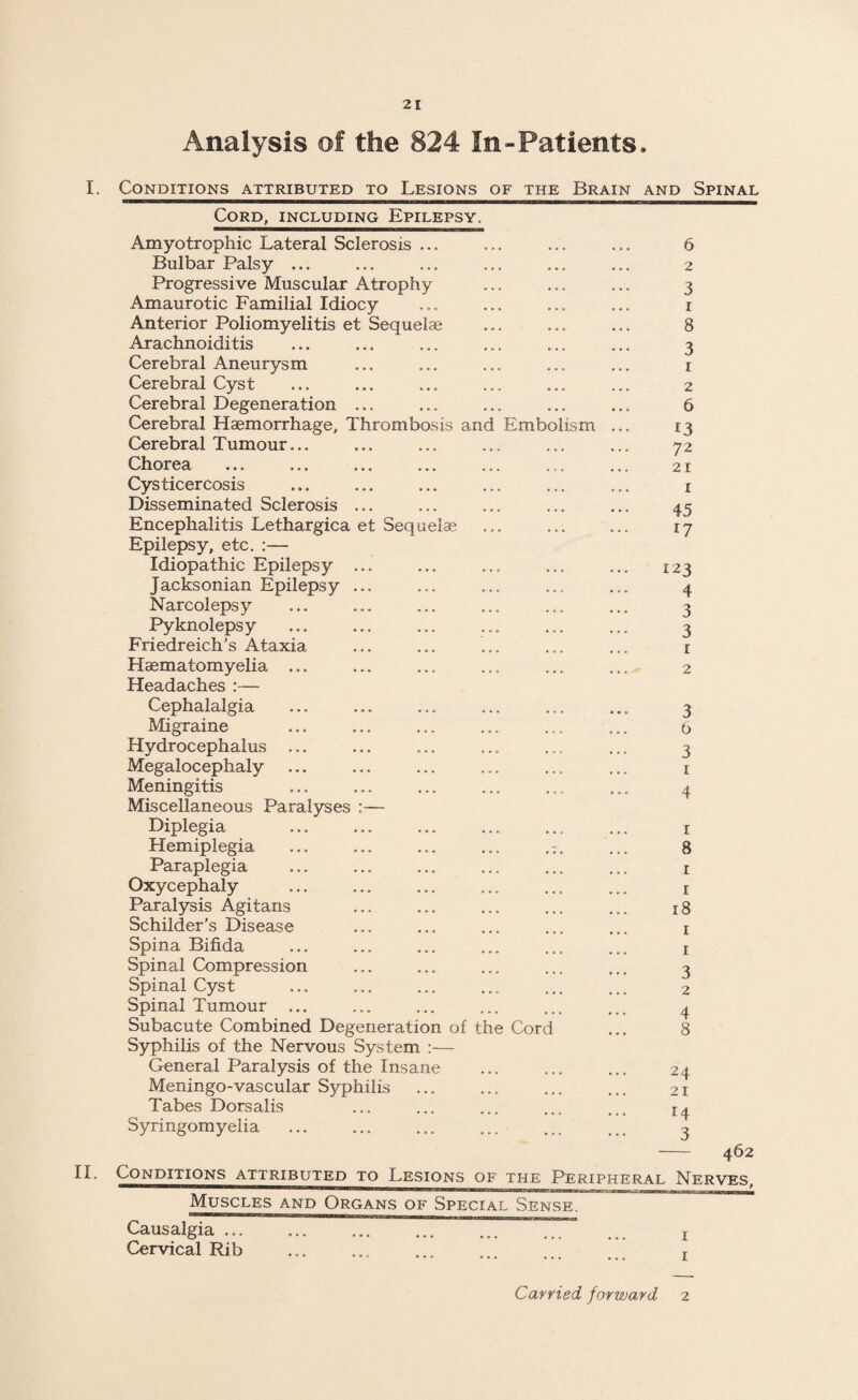 Analysis of the 824 In-Patients. I. Conditions attributed to Lesions of the Brain and Spinal Cord, including Epilepsy. Amyotrophic Lateral Sclerosis ... Bulbar Palsy ... Progressive Muscular Atrophy Amaurotic Familial Idiocy Anterior Poliomyelitis et Sequelae Arachnoiditis Cerebral Aneurysm Cerebral Cyst Cerebral Degeneration ... Cerebral Haemorrhage, Thrombosis and Embolism Cerebral Tumour... Chorea ... ... ... ... Cysticercosis Disseminated Sclerosis ... Encephalitis Lethargica et Sequelae Epilepsy, etc. :— Idiopathic Epilepsy Jacksonian Epilepsy Narcolepsy Pyknolepsy Friedreich's Ataxia Haematomyelia ... Headaches :— Cephalalgia Migraine Hydrocephalus ... Megalocephaly ... Meningitis Miscellaneous Paralyses Diplegia Hemiplegia Paraplegia Oxycephaly Paralysis Agitans Schilder's Disease Spina Bifida Spinal Compression Spinal Cyst Spinal Tumour ... Subacute Combined Degeneration of the Cord Syphilis of the Nervous System :— General Paralysis of the Insane Meningo-vascular Syphilis Tabes Dorsalis Syringomyelia ... ... ... ... 6 2 3 1 8 3 r 2 6 13 72 21 I 45 *7 123 4 3 3 1 2 3 6 3 1 4 1 8 1 1 18 1 1 3 2 4 8 24 21 14 3 II. Conditions attributed to Lesions of the Peripheral Muscles and Organs of Special Sense. Causalgia ... Cervical Rib . 462 Nerves,