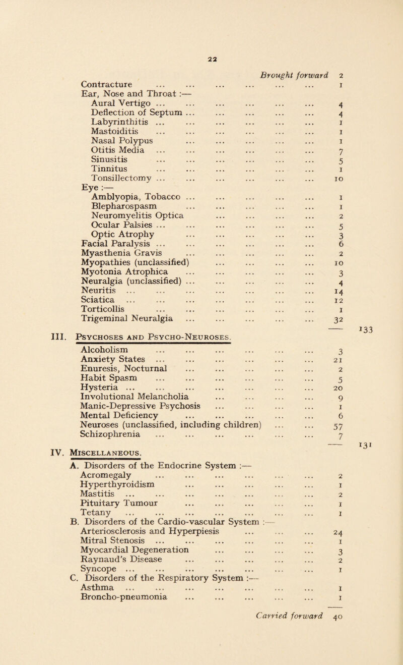 Contracture Ear, Nose and Throat :— Aural Vertigo ... Deflection of Septum .. Labyrinthitis ... Mastoiditis Nasal Polypus Otitis Media Sinusitis Tinnitus Tonsillectomy ... Eye :— Amblyopia, Tobacco .. Blepharospasm Neuromyelitis Optica Ocular Palsies ... Optic Atrophy Facial Paralysis ... Myasthenia Gravis Myopathies (unclassified) Myotonia Atrophica Neuralgia (unclassified) .. Neuritis Sciatica Torticollis Trigeminal Neuralgia Brought forward 2 ... ... 1 4 4 1 1 1 7 5 1 10 1 1 2 5 3 6 2 10 3 4 14 12 1 32 III. Psychoses and Psycho-Neuroses. Alcoholism ... ... ... ... ... ... 3 Anxiety States ... ... ... ... ... ... 21 Enuresis, Nocturnal ... ... ... ... ... 2 Habit Spasm ... ... ... ... ... ... 5 Hysteria ... ... ... ... ... ... ... 20 Involutional Melancholia ... ... ... ... 9 Manic-Depressive Psychosis ... ... ... ... 1 Mental Deficiency ... ... ... ... ... 6 Neuroses (unclassified, including children) ... ... 57 Schizophrenia ... ... ... ... ... ... 7 IV. Miscellaneous. A. Disorders of the Endocrine System :— Acromegaly ... ... ... ... ... ... 2 Hyperthyroidism ... ... ... ... ... j Mastitis ... ... ... ... ... ... ... 2 Pituitary Tumour ... ... ... ... ... 1 Tetany ... ... ... ... ... ... ... 1 B. Disorders of the Cardio-vascular System :— Arteriosclerosis and Hyperpiesis ... ... ... 24 Mitral Stenosis ... ... ... ... ... ... 1 Myocardial Degeneration ... ... ... ... 3 Raynaud's Disease ... ... ... ... ... 2 Syncope ... ... ... ... ... ... ... 1 C. Disorders of the Respiratory System :— Asthma ... ... ... ... ... ... ... 1 Broncho-pneumonia ... ... ... ... ... 1 J33 I3*