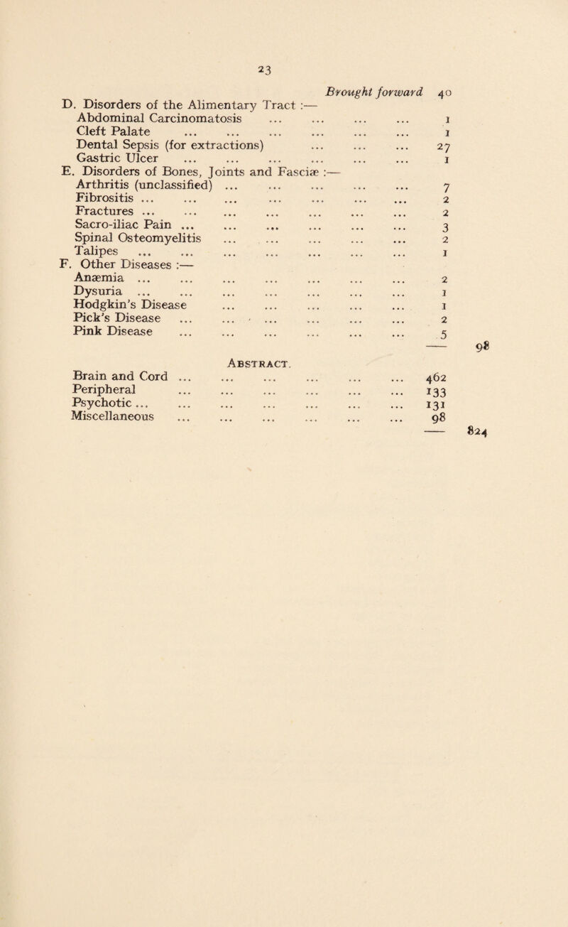 D. Disorders of the Alimentary Tract Abdominal Carcinomatosis Cleft Palate Dental Sepsis (for extractions) Gastric Ulcer E. Disorders of Bones, Joints and Fasciae Arthritis (unclassified) ... Fibrositis ... . Fractures ... Sacro-iliac Pain ... Spinal Osteomyelitis ... ... Talipes F. Other Diseases :— Anaemia ... Dysuria. Hodgkin's Disease Pick's Disease Pink Disease Brought forward 40 27 1 7 2 2 3 2 1 2 Abstract.. Brain and Cord. Peripheral . Psychotic ... Miscellaneous 462 133 131 98 98 824
