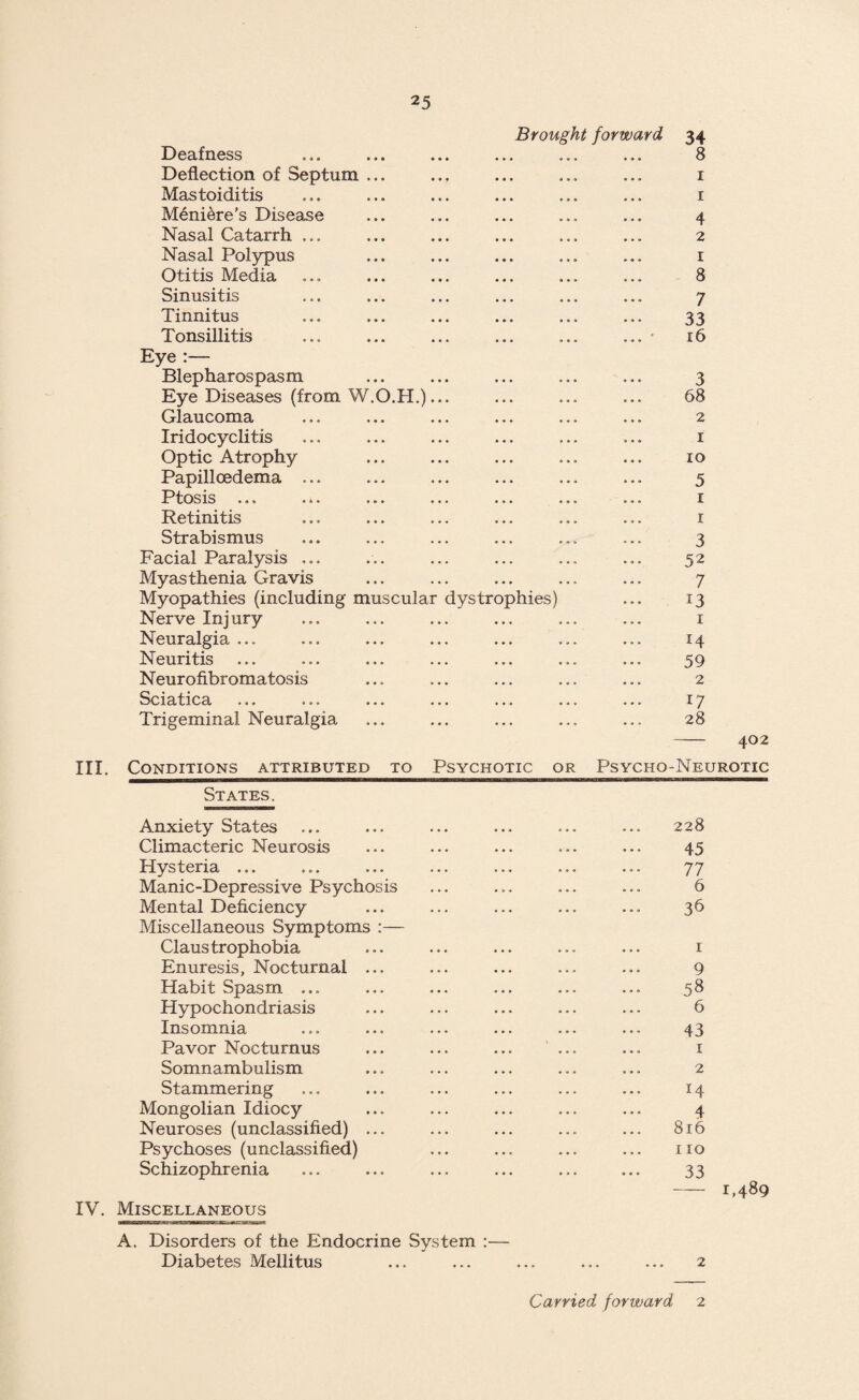 m. Brought forward 34 Deafness ... ... ... ... ... ... 8 Deflection of Septum ... ... ... ... ... 1 Mastoiditis ... ... ... ... ... ... 1 M6ni6re's Disease ... ... ... ... ... 4 Nasal Catarrh ... ... ... ... ... ... 2 Nasal Polypus ... ... ... ... ... 1 Otitis Media ... ... ... ... ... ... 8 Sinusitis ... ... ... ... ... ... 7 Tinnitus ... ... ... ... ... ... 33 Tonsillitis ... ... ... ... ... ... 16 Eye :— Blepharospasm ... ... ... ... ... 3 Eye Diseases (from W.O.H.)... ... ... ... 68 Glaucoma ... ... ... ... ... ... 2 Iridocyclitis ... ... ... ... ... ... 1 Optic Atrophy ... ... ... ... ... 10 Papillcedema ... ... ... ... ... ... 5 Ptosis ... ... ... ... ... ... ... 1 Retinitis ... ... ... ... ... ... 1 Strabismus ... ... ... ... ... ... 3 Facial Paralysis ... ... ... ... ... ... 52 Myasthenia Gravis ... ... ... ... ... 7 Myopathies (including muscular dystrophies) ... 13 Nerve Injury ... ... ... ... ... ... 1 Neuralgia ... ... ... ... ... ... ... 14 Neuritis ... ... ... ... ... ... ... 59 Neurofibromatosis ... ... ... ... ... 2 Sciatica ... ... ... ... ... ... ... 17 Trigeminal Neuralgia ... ... ... ... ... 28 402 Conditions attributed to Psychotic or Psycho-Neurotic States. Anxiety States ... ... ... ... ... ... 228 Climacteric Neurosis ... ... ... ... ... 45 Hysteria ... ... ... ... ... ... ... 77 Manic-Depressive Psychosis ... ... ... ... 6 Mental Deficiency ... ... ... ... ... 36 Miscellaneous Symptoms :— Claustrophobia ... ... ... ... ... 1 Enuresis, Nocturnal ... ... ... ... ... 9 Habit Spasm ... ... ... ... ... ... 58 Hypochondriasis ... ... ... ... ... 6 Insomnia ... ... ... ... ... ... 43 Pavor Nocturnus ... ... ... ... ... 1 Somnambulism ... ... ... ... ... 2 Stammering ... ... ... ... ... ... 14 Mongolian Idiocy ... ... ... ... ... 4 Neuroses (unclassified) ... ... ... ... ... 816 Psychoses (unclassified) ... ... ... ... no Schizophrenia ... ... ... ... ... ... 33 -1,489 IV. Miscellaneous A. Disorders of the Endocrine System :— Diabetes Mellitus ... ... ... ... ... 2