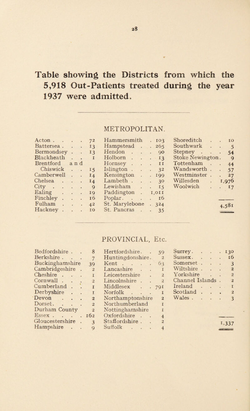 Table showing the Districts from which the 5,918 Out-Patients treated during the year 1937 were admitted. Acton . 72 Battersea . 13 Bermondsey 13 Blackheath 1 Brentford and Chiswick 15 Camberwell 14 Chelsea H City 9 Ealing 19 Finchley . 16 Fulham 42 Hackney . 10 METROPOLITAN. Hammersmith . 103 Hampstead . . 265 Hendon ... 90 Holborn . . . 13 Hornsey . . . 11 Islington . . .32 Kensington . .199 Lambeth ... 30 Lewisham . . 15 Paddington . 1,011 Poplar. . . . 16 St. Marylebone . 324 St. Pancras . . 35 Shoreditch 10 Southwark 5 Stepney . • 54 Stoke Newington 9 Tottenham • 44 Wandsworth . • 57 Westminster . . 27 Willesden 1,976 Woolwich • l7 4.58i Bedfordshire . . 8 Berkshire ... 7 Buckinghamshire 39 Cambridgeshire . 2 Cheshire ... 1 Cornwall ... 2 Cumberland . '. 1 Derbyshire . . 1 Devon ... 2 Dorset. ... 2 Durham County 2 Essex . . . .162 Gloucestershire . 3 Hampshire . . 9 PROVINCIAL, Etc. Hertfordshire. . 59 Huntingdonshire. 2 Kent .... 63 Lancashire . . 1 Leicestershire . 2 Lincolnshire . . 2 Middlesex . .791 Norfolk ... 1 Northamptonshire 2 Northumberland 1 Nottinghamshire 1 Oxfordshire . . 4 Staffordshire . . 2 Suffolk ... 4 Surrey. . . .130 Sussex. ... 16 Somerset ... 3 Wiltshire ... 2 Yorkshire . . 2 Channel Islands . 2 Ireland ... 1 Scotland ... 2 Wales .... 3 L337