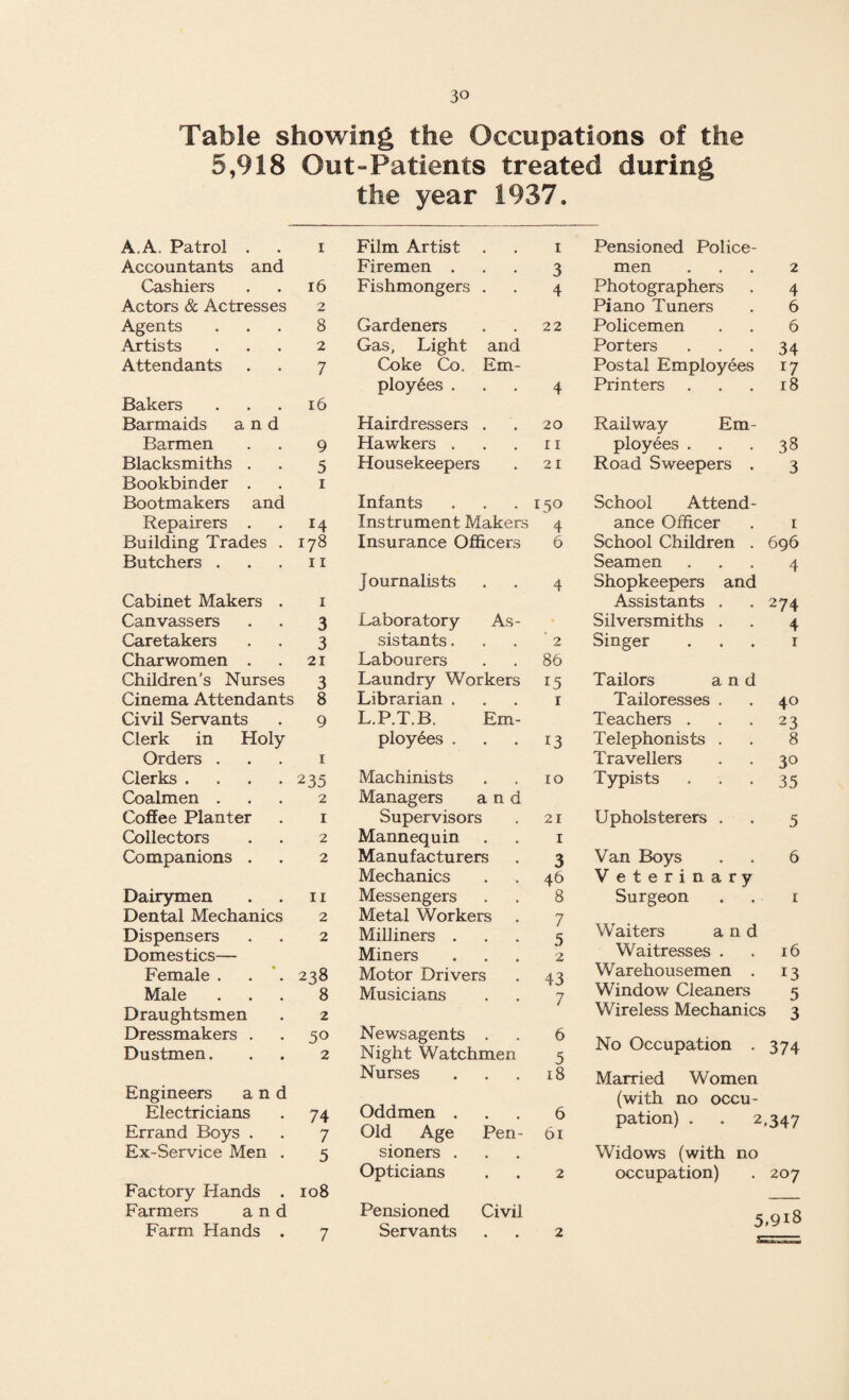 Table showing the Occupations of the 5,918 Out-Patients treated during the year 1937, A.A. Patrol . I Film Artist 1 Pensioned Police- Accountants and Firemen . 3 men ... 2 Cashiers 16 Fishmongers . 4 Photographers . 4 Actors & Actresses 2 Piano Tuners . 6 Agents 8 Gardeners 22 Policemen . . 6 Artists 2 Gas, Light and Porters . . -34 Attendants 7 Coke Co. Em- Postal Employees 17 ploy6es . 4 Printers . . . 18 Bakers Barmaids and 16 Hairdressers . 20 Railway Em- Barmen 9 Hawkers . 11 ployees . . .38 Blacksmiths . 5 Housekeepers 21 Road Sweepers . 3 Bookbinder . Bootmakers and i Infants 150 School Attend- Repairers . H Instrument Makers 4 ance Officer . 1 Building Trades . 178 Insurance Officers 6 School Children . 696 Butchers . 11 Journalists 4 Seamen ... 4 Shopkeepers and Cabinet Makers . 1 Assistants . -274 Canvassers 3 Laboratory As- Silversmiths . . 4 Caretakers 3 sistants. ' 2 Singer ... 1 Charwomen . 21 Labourers 86 Children’s Nurses 3 Laundr}/' Workers 15 Tailors and Cinema Attendants 8 Librarian . 1 Tailoresses . . 40 Civil Servants 9 L.P.T.B. Em- Teachers . . -23 Clerk in Holy ployees . 13 Telephonists . . 8 Orders . 1 Travellers . . 30 Clerks .... 235 Machinists 10 Typists ... 35 Coalmen . 2 Managers and Coffee Planter 1 Supervisors 21 Upholsterers . . 5 Collectors 2 Mannequin . 1 Companions . 2 Manufacturers 3 Van Boys . . 6 Mechanics 46 Veterinary Dairymen 11 Messengers 8 Surgeon . . 1 Dental Mechanics 2 Metal Workers 7 Dispensers Domestics— 2 Milliners . Miners 5 2 Waiters and Waitresses . . 16 Female . 238 Motor Drivers 43 Warehousemen . 13 Male '8 Musicians 7 Window Cleaners 5 Draughtsmen 2 Wireless Mechanics 3 Dressmakers . Dustmen. 50 2 Newsagents . Night Watchmen 6 5 No Occupation . 374 Nurses 18 Married Women Engineers and Oddmen . (with no occu- Electricians 74 6 pation) . . 2,347 Errand Boys . 7 Old Age Pen- 61 Ex-Service Men . 5 sioners . Widows (with no Opticians 2 occupation) . 207 Factory Hands . Farmers and 108 Pensioned Civil 5.9i8 Farm Hands . 7 Servants 2