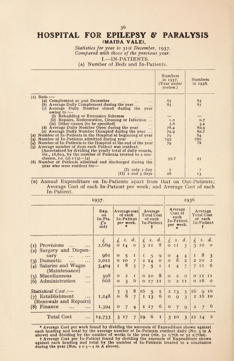 HOSPITAL FOR EPILEPSY & PARALYSIS (MAIDA VALE), Statistics for year to 3is^ December, 1937. Compared with those of the previous year. I.—IN-PATIENTS. (a) Number of Beds and In-Patients. Numbers in 1937. (Year under review.) Numbers in 1936. (r) Beds :— (a) Complement at 31st December 85 85 (f>) Average Daily Complement during the year ... 85 85 (c) Average Daily Number closed during the year owing to :— (i) Rebuilding or Extension Schemes (ii) Repairs, Redecoration, Cleaning or Infection ... x.o 0.7 (iii) Other causes (to be specified) 5-6 3-4 (d) Average Daily Number Open during the year 78.4 80.9 (e) Average Daily Number Occupied during the year ... 72.9 80.7 (2) Number of In-Patients in the Hospital at beginning of year 79 84 (3) Number of In-Patients admitted during year 745 680 (4) Number of In-Patients in the Hospital at the end of the year 79 79 (5) Average number of days each Patient was resident. (Ascertained by dividing the yearly total of daily counts, viz., 26,623, by the number of Patients treated to a con¬ clusion, i.e. (2) + (3)— (4) . 35-7 43 (6) Number of Patients admitted and discharged during the year who were resident for— (I) only x day 7 7 (II) 2 and 3 days 26 13 (b) Annual Expenditure on In-Patients apart from that on Out-Patients; Average Cost of each In-Patient per week; and Average Cost of each In-Patient. 1937- 1936 Exp. on In-Pts. Cs only Average cost of each In-Patient per week. * Average Total Cost of each In-Patient t Average Cost of each In-Patient per week, * Average Total Cost of each In-Patient t £ £ 5. d. £ s. d. £ s. d. £ s. d. :(i) Provisions ... 2,669 0 r4 0 3 11 8 0 II 5 3 10 0 (2) Surgery and Dispen- sary ... .... 961 0 5 1 1 5 9 0 4 4 1 8 3 (3) Domestic 2,011 0 10 7 2 14 0 0 8 2 2 10 2 (4) Salaries and Wages 5>4°4 1 8 5 7 5 1 1 4 7 7 11 6 (Maintenance) (5) Miscellaneous 398 0 2 1 0 10 8 0 2 0 0 11 11 (6) Administration 668 0 3 6 0 17 11 0 2 11 0 18 0 Statistical Cost :— 3 3 8 16 5 1 2 ^3 5 16 9 10 (7) Establishment 1,248 0 6 7 1 13 6 0 9 3 2 16 10 (Renewals and Repairs) (8) Finance C394 0 7 4 1 17 6 0 7 9 2 7 6 Total Cost r4*753 3 17 7 19 6 I 3 10 5 21 14 2 * Average Cost per week found by dividing the amounts of Expenditure shown against each heading and total by the average number of In-Patients resident daily (No. 3 in A above) and dividing by the number of weeks in the year (viz. 52 i/7th or 52 2/7ths). t Average Cost per In-Patient found by dividing the amounts of Expenditure shown against each heading and total by the number of In-Patients treated to a conclusion during the year (Nos. 2 + 3 —4 in A above).