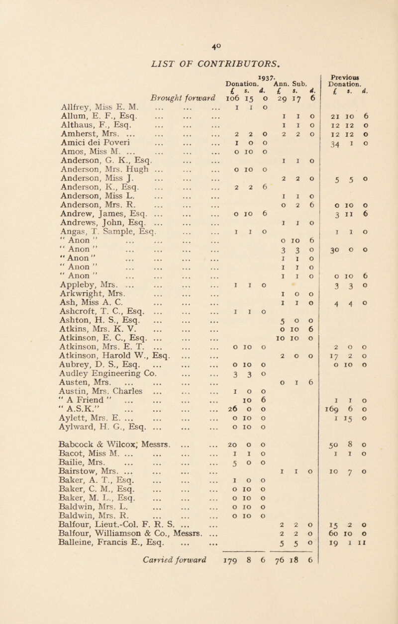 4° LIST OF CONTRIBUTORS. 1937. Previous Donation. Ann. Sub. Donation. £ s. A. £ s. d. £ *. d. Brought forward 106 15 O 29 W 6 Allfrey, Miss E. M. • • • 4 4 . 4 4 4 1 I O Allum, E. F., Esq. • • • 4 4 4 4 4 4 1 I 0 21 10 6 Althaus, F., Esq. • • • 4 4 4 4 4 4 1 I 0 12 12 0 Amherst, Mrs. ... • • • 4 4 4 4 4 4 2 2 O 2 2 0 12 12 0 Amici dei Poveri • 4 4 4 4 4 4 1 O O 34 1 0 Amos, Miss M. ... » • • • 4 4 4 4 4 0 IO O Anderson, G. K., Esq 4 4 4 4 4 4 1 I 0 Anderson, Mrs. Hugh • • • 4 4 4 4 4 4 0 IO O Anderson, Miss J. « • • 4 4 4 4 4 4 2 2 0 5 5 0 Anderson, K., Esq. • • • 4 4 0 4 4 4 2 2 6 Anderson, Miss L. • • • 4 4 4 4 4 4 1 I 0 Anderson, Mrs. R. • • • 4 4 4 4 4 4 0 2 6 0 10 0 Andrew, James, Esq. • • • • 4 4 4 4 4 0 IO 6 ! 3 11 6 Andrews, John, Esq. • • • • 4 4 4 4 4 1 I 0 Angas, T. Sample, Esq. • 4 4 4 . 4 1 I 0 1 1 0 Anon*' • • • 4 0 4 4 4 4 0 IO 6 “Anon” • < • 4 4 4 4 4 4 3 3 0 30 0 0 “Anon” , , , 4 4 4 4 4 4 1 1 0 “Anon” • • e 4 4 4 4 4 4 1 1 0 “Anon” • • • 4 4 4 1 1 0 0 10 6 Appleby, Mrs. ... • • • 4 4 4 4 4 0 1 I 0 3 3 0 Arkwright, Mrs. « » • 4 4 4 1 0 0 Ash, Miss A. C. • • • 4 4 4 4 » 4 1 1 0 4 4 0 Ashcroft, T. C., Esq. • • • 1 I 0 Ashton, H. S., Esq. 4 4 4 4 4 4 5 0 0 Atkins, Mrs. K. V. 4 • • 4 4 4 0 10 6 Atkinson, E. C., Esq, • • • 4 4 4 10 10 0 Atkinson, Mrs. E. T. 4 4 4 0 IO 0 2 0 0 Atkinson, Harold W., Esq. 4 4 4 4 4 4 2 0 0 17 2 0 Aubrey, D. S., Esq. 444 4 4 4 4 4 4 0 IO 0 0 10 0 Audley Engineering Co. 4 4 4 3 3 0 Austen, Mrs. 4 4 4 4 4 4 4 4 4 0 1 6 Austin, Mrs. Charles 4 4 4 4 4 4 4 4 4 1 0 0 “ A Friend ” ... 4 4 4 4 4 4 4 0 4 10 6 1 1 0 “ A.S.K.” 4 4 4 4 4 4 4 4 4 26 0 0 169 6 0 Aylett, Mrs. E. ... 4 4 4 0 4 4 0 10 0 1 15 0 Aylward, H. G., Esq. 4 4 4 4 4 4 ... 0 10 0 Babcock & Wilcox; Messrs. 4 4 4 20 0 0 50 8 0 Bacot, Miss M. ... 4 4 4 4 4 0 1 1 0 1 1 0 Bailie, Mrs. 4 4 4 4 4 4 4 4 4 5 0 0 Bairs tow, Mrs. ... 4 4 4 4 4 4 4 4 4 1 1 0 10 7 0 Baker, A. T., Esq. 4 4 4 4 4 4 4 4 4 1 0 0 Baker, C. M., Esq. 4 4 4 4 4 4 4 4 4 0 10 0 Baker, M. L., Esq. 4 4 4 4 4 4 • 4 4 0 10 0 Baldwin, Mrs. L. 4 4 4 4 4 4 4 4 4 0 10 0 Baldwin, Mrs. R. 4 4 4 4 4 4 4 4 4 0 10 0 Balfour, Lieut.-Col. F. R. S. 4 4 4 4 4 4 2 2 0 15 a 0 Balfour, Williamson & Co., Messrs. 4 4 4 2 2 0 60 10 0 Balleine, Francis E., Esq. ... * » » 5 5 0 19 1 11