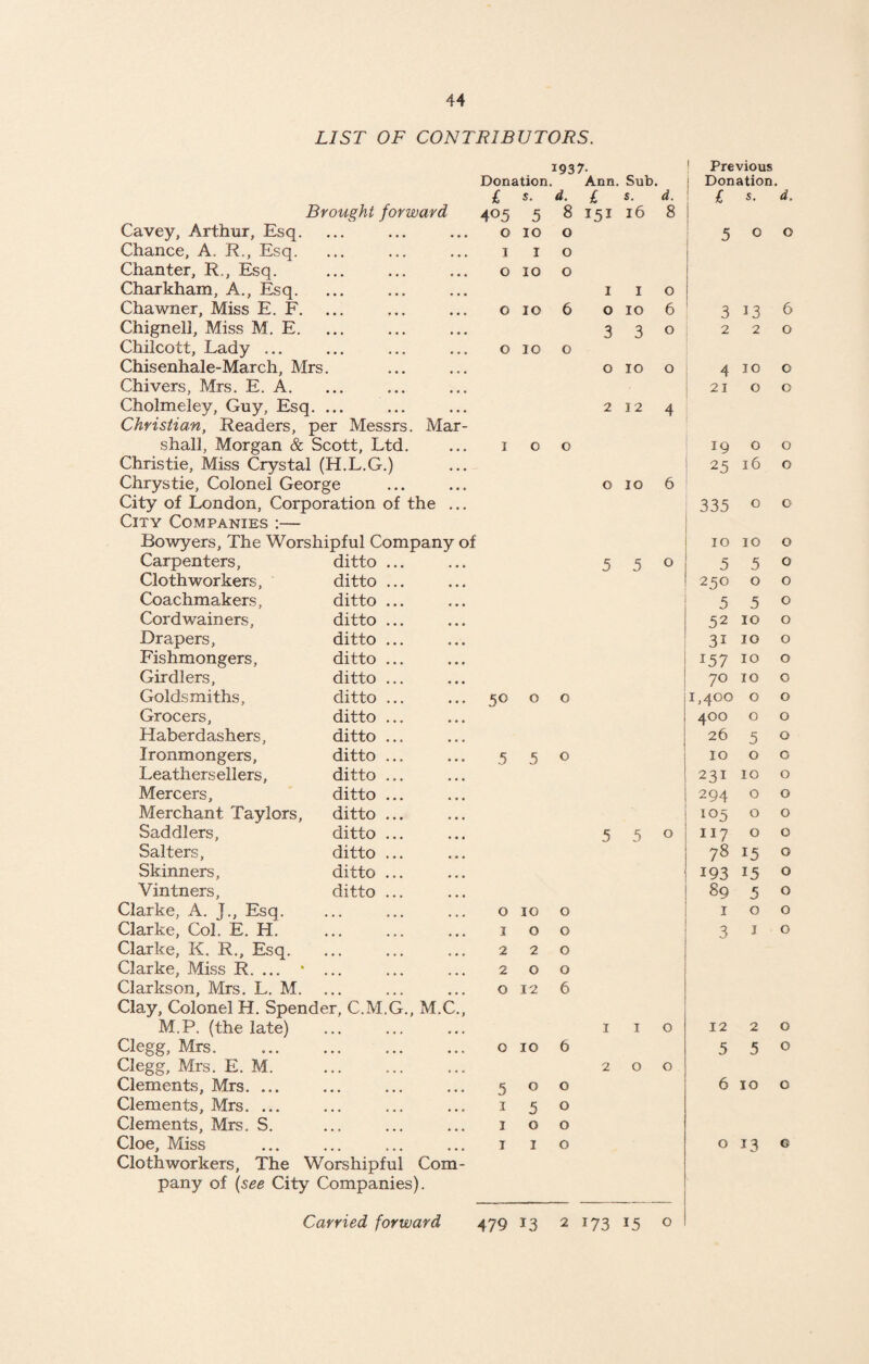 LIST OF CONTRIBUTORS. Brought forward Cavey, Arthur, Esq. Chance, A. R., Esq. Chanter, R., Esq. Charkham, A., Esq. Chawner, Miss E. F. Chignell, Miss M. E. Chilcott, Lady ... Chisenhale-March, Mrs. Chivers, Mrs. E. A. Cholmeley, Guy, Esq. ... Christian, Readers, per Messrs. Mar¬ shall, Morgan & Scott, Ltd. Christie, Miss Crystal (H.L.G.) Chrystie, Colonel George City of London, Corporation of the ... City Companies :— Bowyers, The Worshipful Company of Carpenters, ditto ... Clothworkers, ditto ... Coachmakers, ditto ... Cordwainers, ditto ... Drapers, ditto ... Fishmongers, ditto ... Girdlers, ditto ... Goldsmiths, ditto ... Grocers, ditto ... Haberdashers, ditto ... Ironmongers, ditto ... Leathersellers, ditto ... Mercers, ditto ... Merchant Taylors, ditto ... Saddlers, ditto ... Salters, ditto ... Skinners, ditto ... Vintners, ditto ... Clarke, A. J., Esq. ,,, , «*« Clarke, Col. E. H. ... Clarke, K. R., Esq. . Clarke, Miss R. ... * ... Clarkson, Mrs. L. M. ... Clay, Colonel H. Spend er, C.M.G., M.C., M.P. (the late) Clegg, Mrs. Clegg, Mrs. E. M. Clements, Mrs. ... Clements, Mrs. ... Clements, Mrs. S. Cloe, Miss Clothworkers, The Worshipful Com¬ pany of (see City Companies). 1937. Donation. Ann. Sub. Previous Donation. £ s. d. £ s. d. £ $. d. 405 5 8 151 16 8 0 10 0 5 0 O 1 1 0 \ 0 10 0 1 I 0 0 10 6 0 10 6 3 13 6 3 3 0 2 2 0 0 10 0 0 10 0 4 10 0 21 0 0 2 12 4 1 0 0 19 0 0 25 16 0 0 10 6 335 0 0 10 10 0 5 5 0 5 5 0 250 0 0 5 5 0 52 10 0 3i 10 0 157 10 0 70 10 0 5° 0 0 1,400 0 0 400 0 0 26 5 0 5 5 0 10 0 0 231 10 0 294 0 0 105 0 0 5 5 0 117 0 0 78 15 0 193 15 0 89 5 0 0 10 0 1 0 0 1 0 0 3 1 0 2 2 0 2 0 0 0 12 6 1 1 0 12 2 0 0 10 6 5 5 0 2 0 0 5 0 0 6 10 0 1 5 0 1 0 0 1 1 0 0 13 G