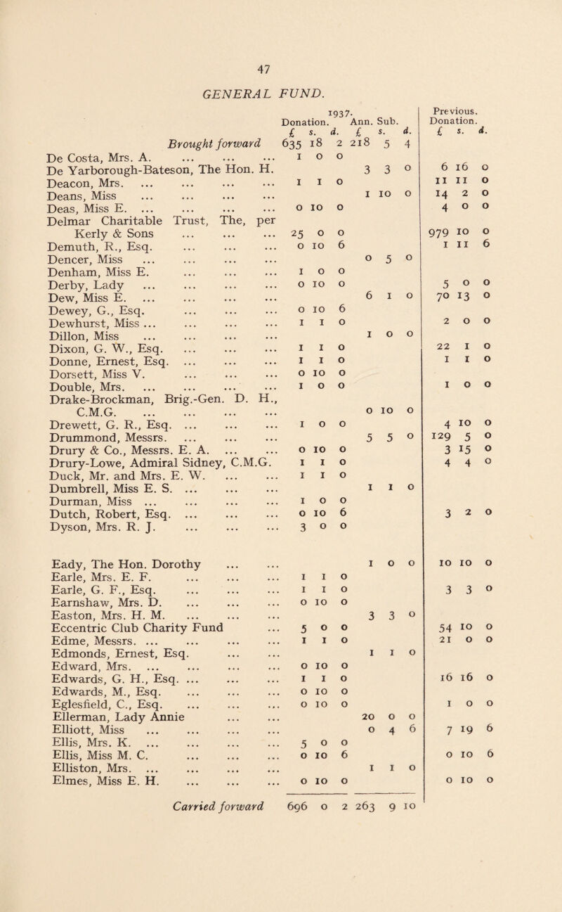 GENERAL FUND. Brought forward De Costa, Mrs. A. De Yarborough-Bateson, The Hon. H. Deacon, Mrs. Deans, Miss Deas, Miss E. Delmar Charitable Trust, The, per Kerly & Sons Demuth, R., Esq. Dencer, Miss Denham, Miss E. Derby, Lady Dew, Miss E. Dewey, G., Esq. Dewhurst, Miss ... Dillon, Miss Dixon, G. W., Esq. Donne, Ernest, Esq. Dorsett, Miss V. Double, Mrs. ... ... ... Drake-Brockman, Brig.-Gen. D. H., C.M. G. ... ... ... ... Drewett, G. R., Esq. ... Drummond, Messrs. Drury & Co., Messrs. E. A. Drury-Lowe, Admiral Sidney, C.M.G. Duck, Mr. and Mrs. E. W. Dumbrell, Miss E. S. ... Durman, Miss ... Dutch, Robert, Esq. Dyson, Mrs. R. J. Eady, The Hon. Dorothy Earle, Mrs. E. F. Earle, G. F., Esq. Earnshaw, Mrs. D. Easton, Mrs. H. M. Eccentric Club Charity Fund Edme, Messrs. ... Edmonds, Ernest, Esq. Edward, Mrs. Edwards, G. H., Esq. ... Edwards, M., Esq. Eglesfield, C., Esq. Ellerman, Lady Annie Elliott, Miss Ellis, Mrs. K. Ellis, Miss M. C. Elliston, Mrs. Elmes, Miss E. H. IQS7. Previous Donation. Ann. Sub. Donation £ s. d. £ s. d. £ 5. d. 635 18 2 218 5 4 I 0 O 3 3 0 6 16 0 I I O 11 11 0 1 10 0 14 2 0 O 10 0 4 0 0 25 0 O 979 10 0 O 10 6 0 5 0 1 11 6 I 0 0 O 10 0 5 0 0 6 1 0 70 13 0 O 10 6 I I 0 1 0 0 2 0 0 I I 0 22 1 0 I I 0 1 1 0 O 10 0 I 0 0 0 10 0 1 0 0 I 0 0 4 10 0 5 5 0 129 5 0 O 10 0 3 15 0 I I 0 4 4 0 I I 0 1 1 0 I 0 0 O 10 6 3 2 0 3 0 0 1 0 0 10 10 0 1 I 0 1 I 0 3 3 0 0 10 0 3 3 0 5 0 0 54 10 0 1 I 0 1 1 0 21 0 0 0 10 0 1 I 0 16 16 0 0 10 0 0 10 0 20 0 0 1 0 0 0 4 6 7 19 6 5 0 0 6 0 10 6 1 1 0 0 10 0 10 0 0 10 0