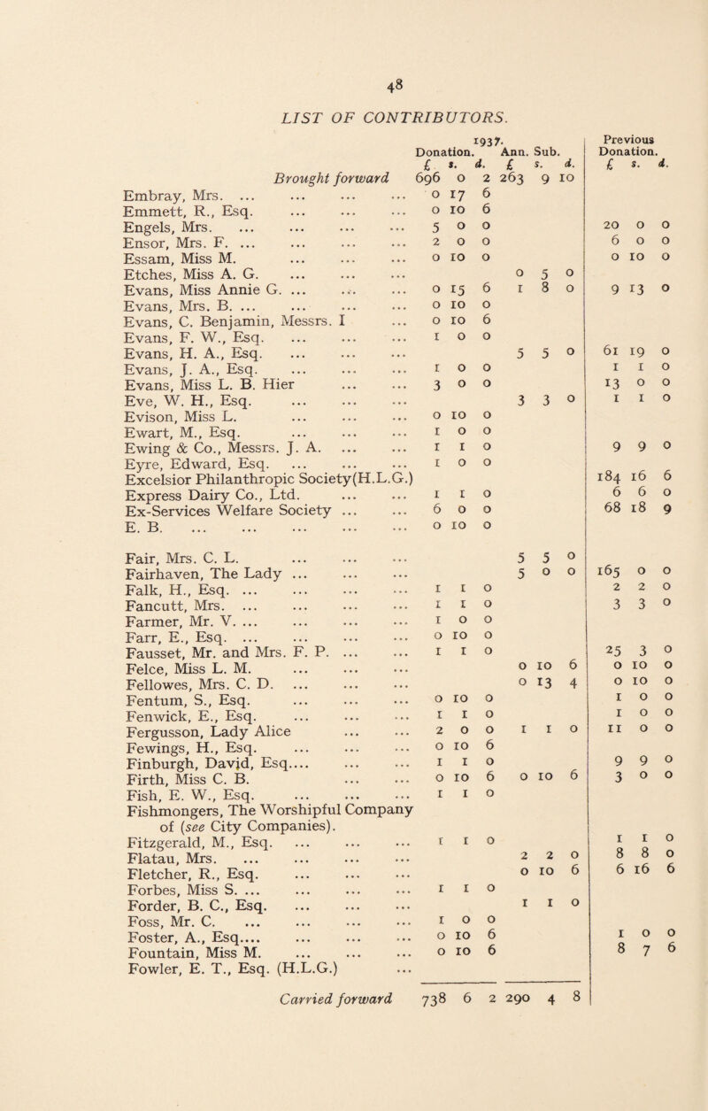 LIST OF CONTRIBUTORS. Brought forward Embray, Mrs. ... Emmett, R., Esq. Engels, Mrs. Ensor, Mrs. F. ... Essam, Miss M. Etches, Miss A. G. Evans, Miss Annie G. ... Evans, Mrs. B. ... Evans, C. Benjamin, Messrs. I Evans, F. W., Esq. Evans, H. A., Esq. Evans, J. A., Esq. Evans, Miss L. B. Hier Eve, W. H., Esq. Evison, Miss L. Ewart, M., Esq. Ewing & Co., Messrs. J. A. Eyre, Edward, Esq. Excelsior Philanthropic Society(H.L.G.) Express Dairy Co., Ltd. Ex-Services Welfare Society ... E. B. Fair, Mrs. C. L. Fairhaven, The Lady ... Falk, H., Esq. ... Fancutt, Mrs. Farmer, Mr. V. ... Farr, E., Esq. ... Fausset, Mr. and Mrs. F. P. ... Felce, Miss L. M. Fellowes, Mrs. C. D. Fentum, S,, Esq. Fenwick, E., Esq. Fergusson, Lady Alice Fewings, H., Esq. Finburgh, David, Esq. Firth, Miss C. B. Fish, E. W., Esq. Fishmongers, The Worshipful Company of (see City Companies). Fitzgerald, M., Esq. Flatau, Mrs. Fletcher, R., Esq. Forbes, Miss S. ... Forder, B. C., Esq. Foss, Mr. C. Foster, A., Esq.... Fountain, Miss M. Fowler, E. T., Esq. (H.L.G.) 193 7- Previous Donation Ann. Sub Donation £ 5. d. £ s. d. £ s. d. 696 0 2 263 9 IO 0 *7 6 0 10 6 5 0 0 20 0 0 2 0 0 6 0 O 0 10 0 0 IO O 0 5 O 0 15 6 I 8 O 9 13 O 0 10 0 0 ro 6 1 0 0 5 5 O 61 19 O 1 0 0 1 I O 3 0 0 13 0 O 3 3 O z I O 0 10 0 1 0 0 1 1 0 9 9 0 1 0 0 184 16 6 1 1 0 6 6 0 6 0 0 68 18 9 0 10 0 5 5 O 5 0 O 165 0 0 1 1 0 2 2 0 1 1 0 3 3 0 1 0 0 0 10 0 1 1 0 25 3 0 0 10 6 0 IO 0 0 13 4 0 IO 0 0 10 0 1 0 0 1 1 0 1 0 0 2 0 0 1 1 0 11 0 0 0 ro 6 1 1 0 9 9 0 0 10 6 0 10 6 3 0 0 1 1 0 1 1 0 1 1 0 2 2 0 8 8 0 0 10 6 6 16 6 1 1 0 1 1 0 1 0 0 0 10 6 1 0 0 0 10 6 8 7 6