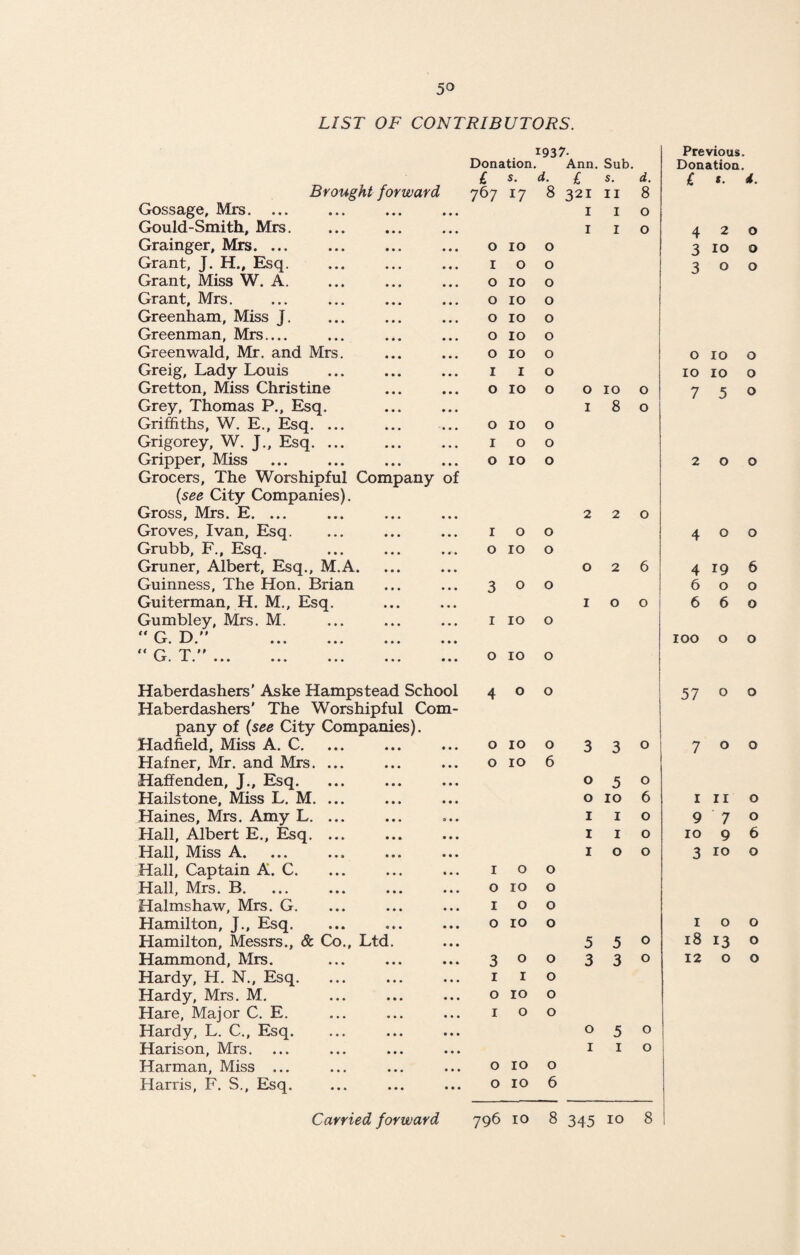 5° LIST OF CONTRIBUTORS. Brought forward Gossage, Mrs. ... Gould-Smith, Mrs. Grainger, Mrs. ... Grant, J. H., Esq. Grant, Miss W. A. Grant, Mrs. Greenham, Miss j. Greenman, Mrs.... Greenwald, Mr. and Mrs. Greig, Lady Louis Gretton, Miss Christine Grey, Thomas P., Esq. Griffiths, W. E., Esq. ... Grigorey, W. J., Esq. ... Gripper, Miss Grocers, The Worshipful Company of (see City Companies). Gross, Mrs. E. ... Groves, Ivan, Esq. Grubb, F., Esq. Gruner, Albert, Esq., M.A. Guinness, The Hon. Brian Guiterman, H. M., Esq. Gumbley, Mrs. M. H p n fP Vjr . JL/ # ••• ••• • • • «*» a p ^ m vJ. X . ••• ••• ••• ••• ••• Haberdashers’ Aske Hampstead School Haberdashers’ The Worshipful Com¬ pany of (see City Companies). Hadfield, Miss A. C. Hafner, Mr. and Mrs. ... Haffenden, J., Esq. Hailstone, Miss L. M. ... Haines, Mrs. Amy L. ... Hall, Albert E., Esq. ... Hall, Miss A. Hall, Captain A. C. Hall, Mrs. B. Halmshaw, Mrs. G. Hamilton, J., Esq. Hamilton, Messrs., & Co., Ltd. Hammond, Mrs. Hardy, H. N., Esq. Hardy, Mrs. M. Hare, Major C. E. Hardy, L. C., Esq. Harison, Mrs. Harman, Miss ... Harris, F. S., Esq. 1937- Previous. Donation Ann. Sub. Donation. £ s. d. £ s. d. £ t. i. 767 17 8 321 II 8 1 I 0 1 I 0 4 2 0 0 10 0 3 IO 0 I 0 0 3 O 0 0 10 0 0 10 0 0 10 0 0 10 0 0 10 0 0 IO O I I 0 10 IO 0 0 10 0 0 IO 0 7 5 O 1 8 0 0 10 0 I 0 0 0 10 0 2 0 0 2 2 0 I 0 0 4 0 0 0 10 0 0 2 6 4 19 6 3 0 0 6 0 0 1 0 0 6 6 0 1 10 0 100 0 0 0 10 0 4 0 0 57 0 0 0 10 0 3 3 0 7 0 0 0 10 6 0 5 0 0 10 6 1 11 0 1 1 0 9 7 0 1 1 0 10 9 6 1 0 0 3 IO 0 1 0 0 0 10 0 1 O 0 0 10 0 1 0 0 5 5 0 18 13 0 3 0 0 3 3 0 12 0 0 1 1 0 0 10 0 1 0 0 0 5 0 1 1 0 0 10 0 0 10 6 345