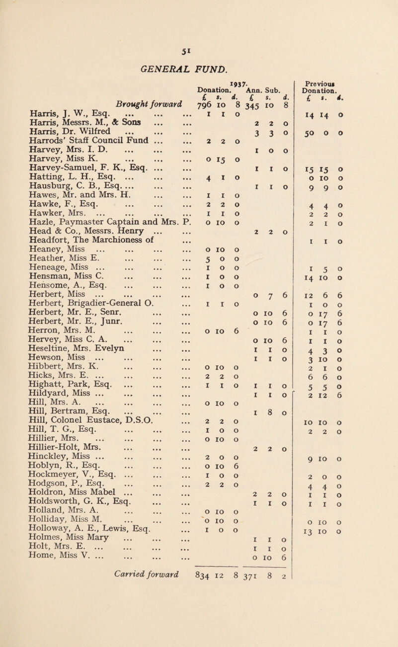 GENERAL FUND. 1937- Previous Donation. Ann. Sub. Donation. Brought forward £ s. d. £ s. d. £ $. 4. 796 10 8 345 IO 8 Harris, J. W., Esq. I I 0 14 H O Harris, Messrs. M., Sc Sons 2 2 0 Harris, Dr. Wilfred Harrods’ Staff Council Fund ... 2 2 0 3 3 0 50 0 O Harvey, Mrs. I. D. Harvey, Miss K. O 15 0 I 0 0 Harvey-Samuel, F. K., Esq. ... I 1 0 15 15 O Hatting, L. H., Esq. ... 4 I 0 O IO O Hausburg, C. B., Esq. ... Hawes, Mr. and Mrs. H. 1 I 0 I 1 0 9 9 O Hawke, F., Esq. 2 2 0 4 4 O Hawker, Mrs. 1 I 0 2 2 O Hazle, Paymaster Captain and Mrs. P. Head & Co., Messrs. Henry ... 0 IO 0 2 2 0 2 1 O Headfort, The Marchioness of Heaney, Miss 0 IO 0 1 I O Heather, Miss E. 5 O 0 Heneage, Miss ... ... ... 1 O 0 I 5 O Hensman, Miss C. 1 O 0 14 IO O Hensome, A., Esq. 1 O 0 Herbert, Miss ... O 7 6 12 6 6 Herbert, Brigadier-General O. 1 I 0 1 0 0 Herbert, Mr. E., Senr. O IO 6 0 17 6 Herbert, Mr. E., Junr. O IO 6 0 17 6 Herron, Mrs. M. 0 IO 6 1 1 0 Hervey, Miss C. A. O IO 6 1 1 0 Heseltine, Mrs. Evelyn I I 0 4 3 0 Hewson, Miss ... I I 0 T 3 IO 0 Hibbert, Mrs. K. 0 IO 0 2 1 0 Hicks, Mrs. E. ... 2 2 0 6 6 0 Highatt, Park, Esq. 1 I 0 I I 0 5 5 0 Hildyard, Miss ... Hill, Mrs. A. 0 IO 0 I I 0 2 */ 12 6 Hill, Bertram, Esq. Hill, Colonel Eustace, D.S.O. 2 2 0 I 8 0 IO IO 0 Hill, T. G., Esq. . 1 O 0 2 2 0 Hillier, Mrs. 0 IO 0 Hillier-Holt, Mrs. Hinckley, Miss ... 2 O 0 2 2 0 9 IQ 0 Hoblyn, R., Esq. 0 IO 6 Hockmeyer, V., Esq. ... 1 O 0 2 O 0 Hodgson, P., Esq. 2 2 0 4 4 0 Holdron, Miss Mabel ... 2 2 0 I T I 0 Holdsworth, G. K., Esq. Holland, Mrs. A. 0 IO 0 I 1 0 I I 0 Holliday, Miss M. 0 IO 0 O IO 0 Holloway, A. E., Lewis, Esq. Holmes, Miss Mary 1 O 0 I 1 0 13 IO 0 Holt, Mrs. E. I 1 0 Home, Miss V. O IO 6 Carried forward 834 12 8 371 8 2 !