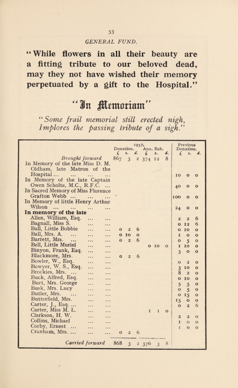 GENERAL FUND. 44 While flowers in all their beauty are a fitting tribute to our beloved dead, may they not have wished their memory perpetuated by a gift to the Hospital.” “In JHanoriatn “Some frail memorial still erected nigh, Implores the passing tribute of a sigh/’ 1937. Previous Donation. Ann. Sub. Donation. £ s. d. £ s. d. £ s. d. Brought forward 867 3 2 374 12 8 In Memory of the late Miss D. M. Oldham, late Matron of the Hospital... ... ... ... 10 0 0 In Memory of the late Captain Owen Scholte, M.C., R.F.C. ... 40 0 0 In Sacred Memory of Miss Florence Grafton Webb ... « 100 O 0 In Memory of little Henry Arthur Wilson ... 24 0 0 In memory of the late Allen, William, Esq. 2 2 6 Bagnall, Miss S. 0 12 6 Ball, Little Bobbie 0 2 6 0 IO 0 Ball, Mrs. A. 0 10 0 1 O 0 Barrett, Mrs. 0 2 6 0 5 0 Bell, Little Muriel 0 IO 0 1 IO 0 Binyon, Frank, Esq. ... 3 O 0 Blackmore, Mrs. 0 2 6 Bowler, W., Esq. 0 2 0 Bowyer, W. S., Esq. ... 3 IO 0 Brockies, Mrs. ... 8 2 0 Buck, Alfred, Esq. 0 IO 0 Burt, Mrs. George 5 5 0 Busk, Mrs. Lucy 0 5 0 Butler, Mrs. 0 15 0 Butterfield, Mrs. 15 0 0 Carter, J., Esq. ... 0 2 6 Carter, Miss M. L. 1 I 0 Clarkson, H. W. 2 2 0 Collins, Michael 1 0 0 Corby, Ernest ... 1 0 0 Cranham, Mrs. 0 2 6 3