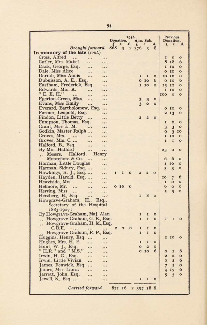 1036. Previous Donation. Ann. Sub. Donation. £ s. d. £ s. d. £ s. 4. Brought forward 868 3 2 376 3 8 In memory of the late (cont.) Cross, Alfred I 0 0 Cutler, Mrs. Mabel 8 18 6 Dack, George, Esq. 1 10 0 Dale, Miss Alice 0 10 0 Darrah, Miss Annis 1 1 0 10 10 0 Dubuisson, A. E., Esq. 0 10 6 0 10 6 Eastham, Frederick, Esq. 1 10 0 15 12 0 Edwards, Mrs. A. 1 10 0 “ e E H  «*—.• o ••• • • • ••• 100 0 0 Egerton-Green, Miss 3 3 0 Evans, Miss Emily 3 0 0 Everard, Bartholomew, Esq. ... 0 10 0 Farmer, Leopold, Esq. 2 13 0 Findon, Little Betty ... 2 2 0 Fumpson, Thomas, Esq. 1 0 0 Grant, Miss L. M. 3 3 0 Godkin, Master Ralph ... 9 3 10 Groves, Mrs. 1 10 0 Groves, Mrs. C.... 1 1 0 Halford, B., Esq. By Mrs. Halford 23 0 0 ,, Messrs. Halford, Henry Montefiore & Co. ... 6 6 0 Harman, Little Douglas 1 10 0 Harman, Sidney, Esq. ... 3 3 0 Hawkings, R. J., Esq. ... ... i 1 0 2 2 0 Hayden, Harold, Esq. ... 10 7 6 Heaviside, Mrs. 1 0 0 Helmore, Mr. ... ... ... o 10 0 6 0 0 Herring, Miss 5 5 0 Herzberg, B., Esq. 1 8 0 Howgrave-Graham, H., Esq., Secretary of the Hospital 1883-1907 : By Howgrave-Graham, Maj. Alan 1 1 0 ,, Howgrave-Graham, G. E., Esq. 1 1 0 1 z 0 ,, Howgrave-Graham, H. M.,Esq. C.B.E. ... ... ... 2 2 0 1 1 0 ,, Howgrave-Graham, R. P., Esq. 1 1 0 Huggins, Henry, Esq. ... 2 10 0 Hughes, Mrs. H. E. 1 1 0 Hunt, W. J., Esq. 0 2 0  H.R.” and  M.S ”. 0 10 6 0 2 6 Irwin, H. G., Esq. 2 2 0 Irwin, Little Vivian 0 2 6 James, Fenwick, Esq. ... 7 5 0 James, Miss Laura 4 17 6 Jarrett, John, Esq. 5 5 0 Jewell, S., Esq. ... 1 1 0