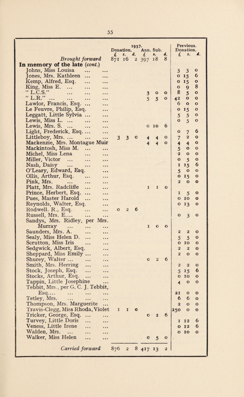 Previous. Donation. Ann. Sub. Donation. £ s. A. t »• d. £ s. A. Brought forward 871 16 2 397 18 8 In memory of the late (coni.) Johns, Miss Louisa 3 3 O Jones, Mrs. Kathleen ... 0 15 6 Kemp, Alfred, Esq. 0 15 0 King, Miss E. ... 0 9 8 “ L.C.S.” . 3 0 0 8 5 0 “ L.R.”. 5 5 0 42 0 0 Lawlor, Francis, Esq. ... 6 0 0 Le Feuvre, Philip, Esq. 0 15 0 Leggatt, Little Sylvia ... 5 5 0 Lewis, Miss L. ... 0 5 0 Lewis, Mrs. S. ... 0 10 6 Light, Frederick, Esq. ... 0 7 6 Littleboy, Mrs. ... 3 3 O 4 4 0 7 2 0 Mackenzie, Mrs. Montague Muir 4 4 0 4 4 0 Mackintosh, Miss M. 5 0 0 Michel, Miss Lena 2 0 0 Miller, Victor 0 5 0 Nash, Daisy 1 15 6 O’Leary, Edward, Esq. 5 0 0 Ollis, Arthur, Esq. 0 15 0 Pink, Mrs. 2 0 0 Platt, Mrs. Radcliffe ... 3 1 0 Prince, Herbert, Esq. ... 1 5 0 Pues, Master Harold ... 0 10 0 Reynolds, Walter, Esq. 0 13 0 Rodwell. R., Esq. 0 2 6 Russell, Mrs. E— 0 3 0 Sandys, Mrs. Ridley, per Mrs. Murray 3 0 0 Saunders, Mrs. A. 2 2 0 Sealy, Miss Helen D. ... 5 5 0 Scrutton, Miss Iris 0 10 0 Sedgwick, Albert, Esq. 2 2 0 Sheppard, Miss Emily ... 2 0 0 Shurey, Walter ... 0 2 6 Smith, Mrs. Herring 2 2 0 Stock, Joseph, Esq. 5 15 6 Stocks, Arthur, Esq. 0 10 0 Tappin, Little Josephine 4 0 0 Tebbit, Mrs., per G. C. J. Tebbit, Esq.... 21 0 0 Tetley, Mrs. 6 6 0 Thompson, Mrs. Marguerite ... 2 0 0 Travis-Clegg, Miss Rhoda, Violet 1 I 0 250 0 0 Tricker, George, Esq. ... 0 2 6 Turvey, Little Doris I 12 6 Veness, Little Irene O 12 6 Walden, Mrs. O 10 0 Walker, Miss Helen 0 5 0 •