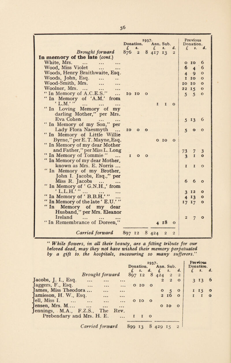 193 7. Previous Donation. Ann. Sub. Donation. £ s. £s. d. £ *. d. Brought forward 876 2 841713 2 In memory of the late (cont.) White, Mrs. 0 10 6 Wood, Miss Violet 6 4 6 Woods, Henry Braithwaite. Esq. 490 Woods, John, Esq. 1 10 0 Wood-Smith, Mrs. 10 10 0 Woolner, Mrs. ... 22 15 0 “ In Memory of A.C.E.S. ... 10 10 0 5 5 0 “ In Memory of 'A.M.' from ‘ L.M.' ” ... ... ... i 1 0 “In Loving Memory of my darling Mother, per Mrs. Eva Cohen 5 13 6 “ In Memory of my Son, per Lady Flora Naesmyth ... 10 0 0 500 “ In Memory of Little Willie Byrne, per E. T. Mayne,Esq. 0 10 0 “ In Memory of my dear Mother and Father, per Miss L. Long 73 7 3 “ In Memory of Tommie  ... 100 310 “ In Memory of my dear Mother, known as Mrs. E. Norris ... 1 1 0 “ In Memory of my Brother, John I. Jacobs, Esq., per Miss R. Jacobs 660 “ In Memory of ‘ G.N.H.,’ from « T T T_T »  A—j» -Lz tjLXa ••• ••• ( • « 3120 “ In Memory of ' B.B.H.’  ... 4 13 0 “ In Memory of the late ‘ E.U.'  1717 0 “ In Memory of my dear Husband, per Mrs. Eleanor Ireland 270 “ In Remembrance of Doreen, 4 18 0 Carried forward 897 12 8 424 2 2 ! “ While flowers, in all their beauty, are a fitting tribute for our beloved dead, may they not have wished their memory perpetuated by a gift to the hospitals, succouring so many sufferers.” Brought forward Jacobs, J. I., Esq. Jaggers, F., Esq. James, Miss Theodora ... Jamieson, H. W., Esq. Jell, Miss I. Jensen, Mrs. M.... Jennings, M.A., F.Z.S., The Rev. Prebendary and Mrs. H. E. Carried forward 1937. Previous Donation. Ann. Sub. Donation. £ s. A. £ s. d. £ s. d. 897 12 8 424 2 2 2 2 O 3 13 6 0 10 0 0 5 O 1 15 0 2 l6 O 1 1 0 0 10 0 0 IO O 1 1 0 899 13 8 429 15 2