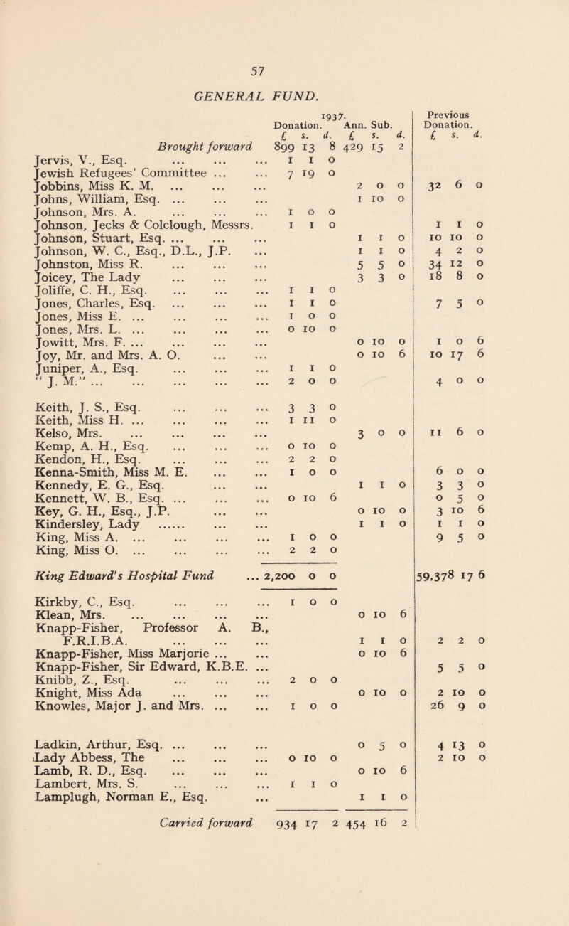 GENERAL FUND. IQ37- Previous Donation Ann. Sub. Donation. £ s. d. £ s. d. £ s. d. Brought forward 899 13 8 429 15 2 Jervis, V., Esq. 1 I 0 Jewish Refugees’ Committee . 7 19 0 Jobbins, Miss K. M. • • • • • • 2 O O 32 6 O Johns, William, Esq. ... ... ... 1 10 O Johnson, Mrs. A. . 1 0 0 Johnson, Jecks & Colclough, Messrs. 1 1 0 1 I O Johnson, Stuart, Esq. ... • • • • • • 1 I O 10 10 O Johnson, W. C., Esq., D.L., J.P. 1 I O 4 2 O Johnston, Miss R. • • • • • • 5 5 O 34 12 O Joicey, The Lady • • • • • • 3 3 O 18 8 O Joliffe, C. H., Esq. I • • • • •. I 0 Jones, Charles, Esq. • • • • • • I 0 7 5 O Jones, Miss E. ... . 1 0 0 Jones, Mrs. L. ... 0 10 0 Jowitt, Mrs. F. ... • • • • • • 0 10 O 1 0 6 Joy, Mr. and Mrs. A. O. • • • • • • 0 10 6 10 17 6 Juniper, A., Esq. • • • • • • I I 0 “ J. M.. . 2 0 0 4 0 0 Keith, J. S., Esq. . 3 3 0 Keith, Miss H. ... 1 11 0 Kelso, Mrs. • • • • • • 3 0 0 11 6 0 Kemp, A. H., Esq. . 0 10 0 Kendon, H., Esq. . 2 2 0 Kenna-Smith, Miss M. E. • • • • • • I 0 0 6 0 0 Kennedy, E. G., Esq. • • • • • • 1 1 0 3 3 0 Kennett, W. B., Esq. ... . 0 10 6 0 5 0 Key, G. H., Esq., J.P. • • • • • • 0 10 0 3 10 6 Kindersley, Lady . • • • • • • 1 1 0 1 1 0 King, Miss A. ... • • • • • • I 0 0 9 5 0 King, Miss O. 2 2 0 King Edward’s Hospital Fund ... 2,200 0 0 59.378 17 6 Kirkby, C., Esq. • • • • • • I 0 0 Klean, Mrs. • • • • • • 0 10 6 Knapp-Fisher, Professor A. B., F.R.I.B.A. • • • • 9 • 1 1 0 2 2 0 Knapp-Fisher, Miss Marjorie • • • • • • 0 10 6 Knapp-Fisher, Sir Edward, K.B.E. ... 5 5 0 Knibb, Z., Esq. . 2 0 0 Knight, Miss Ada • • • • • • 0 10 0 2 10 0 Knowles, Major J. and Mrs. . 1 0 0 26 9 0 Ladkin, Arthur, Esq. ... 0 5 0 4 13 0 iLady Abbess, The ... ... 0 10 0 2 10 0 Lamb, R. D., Esq. • • • • • • 0 10 6 Lambert, Mrs. S. . 1 1 0 Lamplugh, Norman E., Esq. • • • 1 1 0