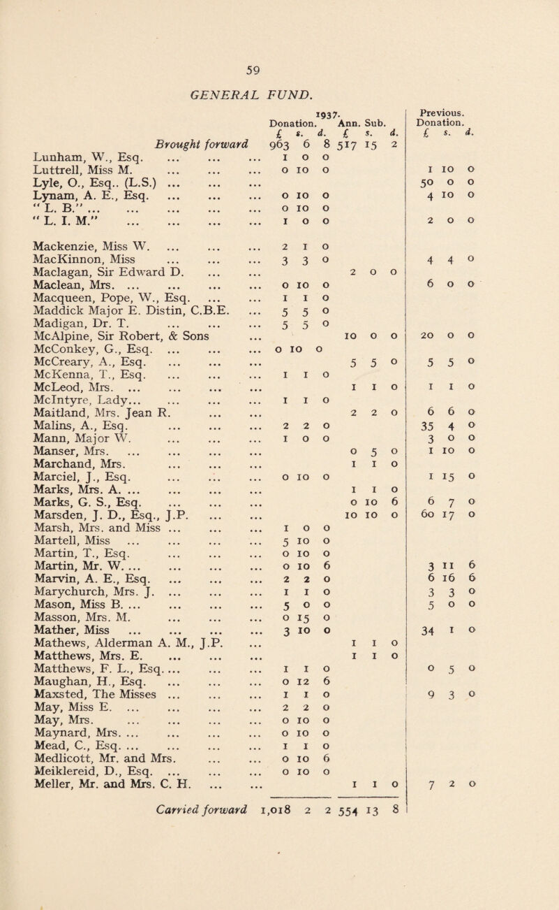GENERAL FUND. Brought forward Lunham, W., Esq. Luttrell, Miss M. Lyle, O., Esq.. (L.S.) ... Lynam, A. E., Esq. T f) >> ■A j% -I—' • # • • ••• ••• •••  T T M ” J• JL « XT Jl * • • • • • • ••• Mackenzie, Miss W. MacKinnon, Miss Maclagan, Sir Edward D. Maclean, Mrs. ... Macqueen, Pope, W., Esq. Maddick Major E. Distin, C.B.E. Madigan, Dr. T. McAlpine, Sir Robert, & Sons McConkey, G., Esq. McCreary, A., Esq. McKenna, T., Esq. McLeod, Mrs. McIntyre, Lady... Maitland, Mrs. Jean R. Malins, A., Esq. Mann, Major W. Manser, Mrs. Marchand, Mrs. Marciel, J., Esq. Marks, Mrs. A. ... Marks, G. S., Esq. Marsden, J. D., Esq., J.P. Marsh, Mrs. and Miss ... Martell, Miss Martin, T., Esq. Martin, Mr. W. ... Marvin, A. E., Esq. Marychurch, Mrs. J. ... Mason, Miss B. ... Masson, Mrs. M. Mather, Miss Mathews, Alderman A. M., J.P. Matthews, Mrs. E. Matthews, F. L., Esq.... Maughan, H., Esq. Maxsted, The Misses ... May, Miss E. May, Mrs. Maynard, Mrs. ... Mead, C., Esq. ... Medlicott, Mr. and Mrs. Meiklereid, D., Esq. Meller, Mr. and Mrs. C. H. Carried forward IQ37. Previous. Donation Ann. Sub. Donation. £ s. d. £ s. d. £ s. d. 963 6 8 517 15 2 I 0 0 0 10 0 1 IO O 50 O O 0 10 0 4 IO O 0 10 0 I 0 0 2 0 O 2 1 0 3 3 0 4 4 O 2 O 0 0 10 0 6 0 O 1 1 0 5 5 0 5 5 0 IO O 0 20 0 O 0 10 0 5 5 0 5 5 O 1 1 0 1 1 0 1 1 O 1 1 0 2 2 0 6 6 O 2 2 0 35 4 O 1 0 0 3 0 O 0 5 0 1 IO O 1 1 0 0 10 0 1 15 O 1 1 0 0 10 6 6 7 0 10 10 0 60 17 O 1 0 0 5 10 0 0 10 0 0 10 6 3 11 6 2 2 0 6 16 6 1 1 0 3 3 0 5 0 0 5 0 0 0 15 0 3 10 0 34 1 0 1 1 0 1 1 0 1 1 0 0 5 0 0 12 6 1 1 0 9 3 0 2 2 0 0 10 0 0 10 0 1 1 0 0 10 6 0 10 0 1 1 0 7 2 0 ,018 2 2 554 13 8