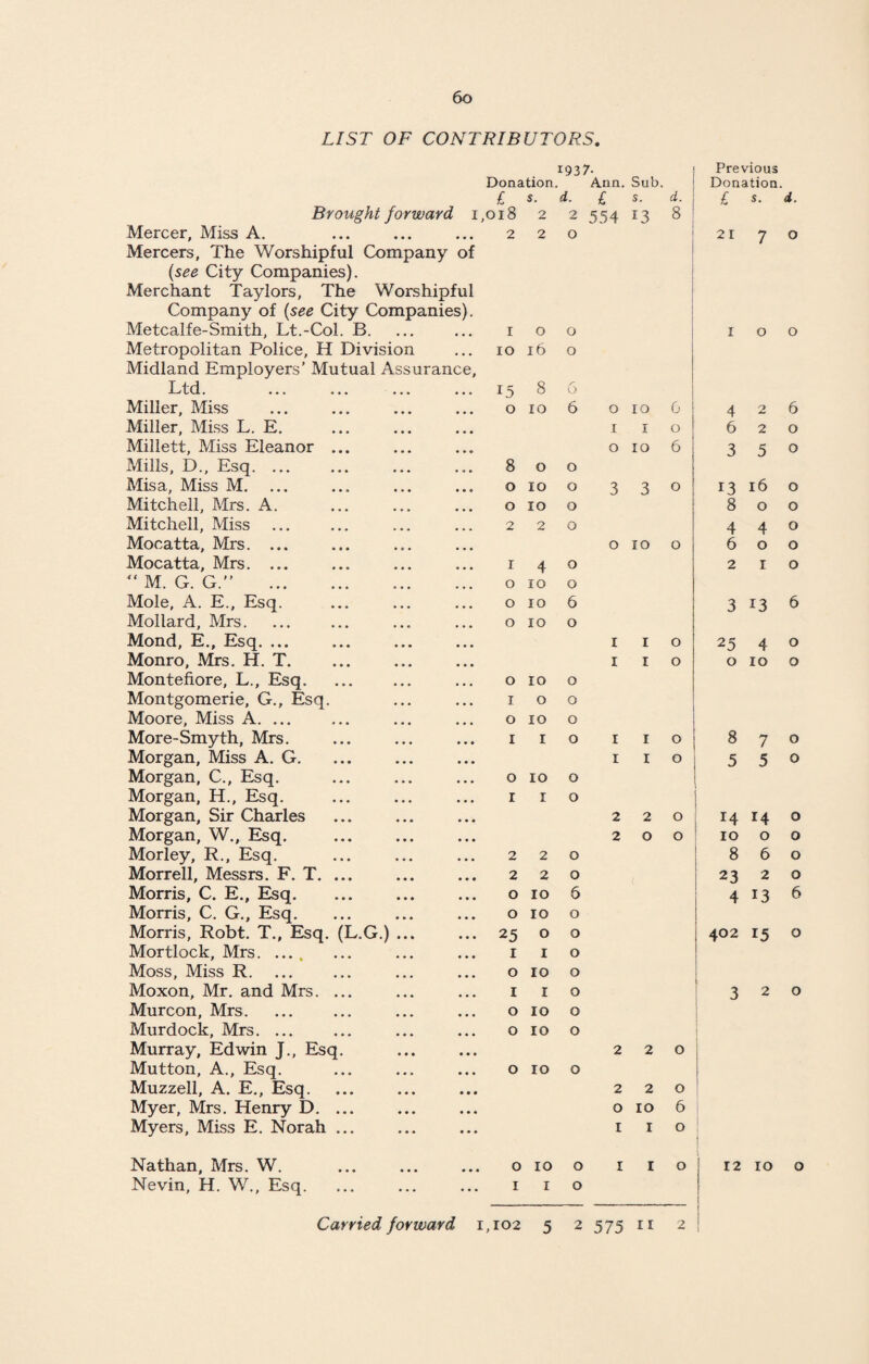 LIST OF CONTRIBUTORS. 1937- Previous Donation. Ann. Sub. Donation. i s. d. £ s. dr. £ s. d. Brought forward 1,018 2 2 554 13 8 Mercer, Miss A. ... ... ... 2 Mercers, The Worshipful Company of 2 0 21 7 O (see City Companies). Merchant Taylors, The Worshipful Company of (see City Companies). Metcalfe-Smith, Lt.-Col. B. ... ... 1 0 0 1 0 O Metropolitan Police, H Division ... 10 Midland Employers’ Mutual Assurance, 16 0 Ltd • • • • • •» • • * 1 t 8 6 Miller, Miss ... ... ... ... 0 10 6 0 1—1 0 6 4 2 6 Miller, Miss L. E. 1 1 0 6 2 0 Millett, Miss Eleanor ... Mills, D., Esq. ... ... ... ... 8 0 0 0 O 6 3 5 0 Misa, Miss M. ... ... ... ... 0 10 0 3 3 0 13 16 0 Mitchell, Mrs. A. ... ... ... 0 10 0 8 0 0 Mitchell, Miss ... ... ... ... 2 2 0 4 4 0 Mocatta, Mrs. ... 0 0 0 6 0 0 Mocatta, Mrs. ... ... ... ... 1 4 0 2 1 0 “ M. G. G.” . 0 10 0 Mole, A. E., Esq. ... ... ... 0 10 6 3 13 6 Mollard, Mrs. ... ... ... ... 0 Mond, E., Esq. ... 10 0 1 1 0 25 4 0 Monro, Mrs. H. T. Montefiore, L., Esq, . ... 0 10 0 1 1 0 0 IO 0 Montgomerie, G., Esq. ... ... 1 0 0 Moore, Miss A. ... ... ... ... 0 10 0 More-Smyth, Mrs. ... ... ... 1 1 0 1 1 0 8 7 0 Morgan, Miss A. G. Morgan, C., Esq. ... ... ... 0 10 0 1 1 0 5 5 0 Morgan, H., Esq. ... ... ... 1 Morgan, Sir Charles 1 0 2 2 0 14 14 0 Morgan, W., Esq. 2 0 0 IO 0 0 Morley, R., Esq. ... ... ... 2 2 0 8 6 0 Morrell, Messrs. F. T. ... ... ... 2 2 0 23 2 0 Morris, C. E., Esq. ... ... ... 0 IO 6 4 13 6 Morris, C. G., Esq. ... ... ... 0 IO 0 Morris, Robt. T., Esq. (L.G.) ... ... 25 O 0 402 15 0 Mortlock, Mrs. ... ... 1 I 0 Moss, Miss R. ... ... ... ... 0 IO 0 Moxon, Mr. and Mrs. ... ... ... 1 I 0 3 2 0 Murcon, Mrs. ... ... 0 IO 0 Murdock, Mrs. ... ... 0 Murray, Edwin J., Esq. IO 0 2 2 0 Mutton, A., Esq. ... ... ... 0 Muzzell, A. E., Esq. IO 0 2 2 0 Myer, Mrs. Henry D. ... 0 O 6 Myers, Miss E. Norah ... I I 0 | Nathan, Mrs. W. ... ... ... 0 IO 0 I I 0 12 IO 0 Nevin, H. W., Esq. ... ... ... 1 I 0
