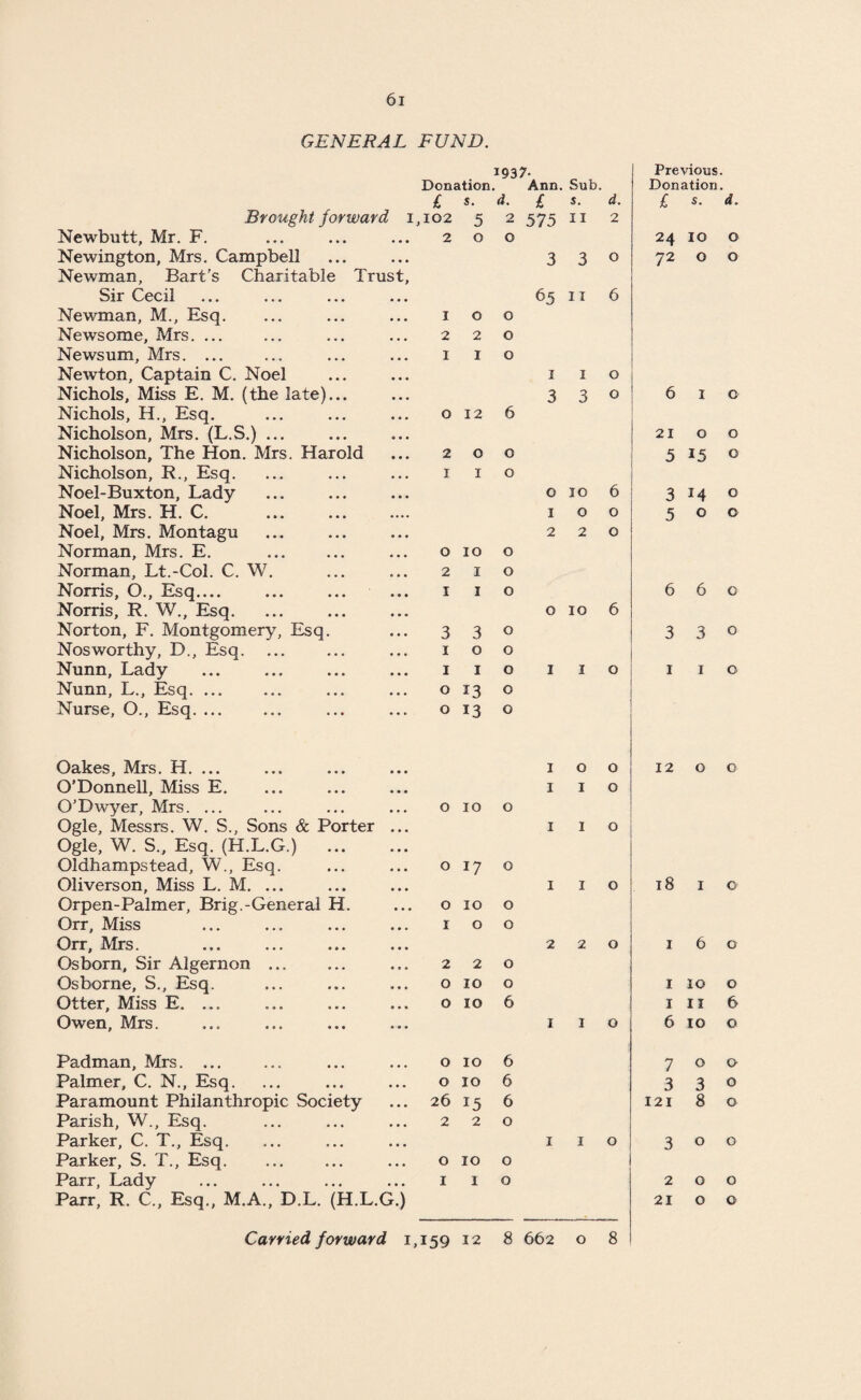 GENERAL FUND. IQ37- Previous. Donation. Ann. Sub. Donation. £ s. d. £ s. d. £ s. d. Brought forward 1 ,102 5 2 575 II 2 Newbutt, Mr. F. • • • 2 0 O 24 10 0 Newington, Mrs. Campbell • • • 3 3 O 72 0 0 Newman, Bart's Charitable Trust, Sir Cecil • • • 65 11 6 Newman, M., Esq. • • • 1 0 O Newsome, Mrs. ... • • • 2 2 O Newsum, Mrs. ... • • • 1 1 O Newton, Captain C. Noel • • • 1 1 0 Nichols, Miss E. M. (the late)... • • • 3 3 0 6 I 0 Nichols, H., Esq. • • • 0 12 6 Nicholson, Mrs. (L.S.) ... « • • 21 0 0 Nicholson, The Hon. Mrs. Harold • • • 2 0 0 5 15 0 Nicholson, R., Esq. • • • 1 1 0 Noel-Buxton, Lady • • • 0 30 6 3 14 O Noel, Mrs. H. C. 1 O 0 5 0 0 Noel, Mrs. Montagu • • • 2 2 0 Norman, Mrs. E. . • • • 0 10 0 Norman, Lt.-Col. C. W. • • • 2 1 0 Norris, O., Esq.... • • • 1 1 0 6 6 0 Norris, R. W., Esq. • • • 0 IO 6 Norton, F. Montgomery, Esq. • • • 3 3 0 3 3 0 Nosworthy, D., Esq. • • . 1 0 0 Nunn, Lady • • • 1 1 0 1 I 0 1 1 0 Nunn, L., Esq. • • • 0 13 0 Nurse, O., Esq. • • • 0 13 0 Oakes, Mrs. H. ... • • • 1 O 0 12 0 0 O'Donnell, Miss E. • • • 1 I 0 O’Dwyer, Mrs. ... • • • 0 10 0 Ogle, Messrs. W. S., Sons & Porter • • • 1 I 0 Ogle, W. S., Esq. (H.L.G.) ... • • • Oldhampstead, W., Esq. • . . 0 17 0 Oliverson, Miss L. M. ... ♦ • • 1 I 0 18 1 O Orpen-Palmer, Brig.-General H. • • • 0 10 0 Orr, Miss • • • 1 0 0 Orr, Mrs. • • • 2 2 0 1 6 0 Osborn, Sir Algernon ... * • • 2 2 0 Osborne, S., Esq. • • • 0 10 0 1 10 O Otter, Miss E. ... • • • 0 10 6 I 11 6 Owen, Mrs. • « » 1 I 0 6 10 0 Padman, Mrs. ... • • • 0 10 6 7 0 0 Palmer, C. N., Esq. • • • 0 10 6 3 3 0 Paramount Philanthropic Society • • . 26 15 6 121 8 0 Parish, W., Esq. • • • 2 2 0 Parker, C. T., Esq. • • • 1 I 0 3 0 0 Parker, S. T., Esq. • • • 0 10 0 Parr, Lady « • • 1 1 0 2 0 0 Parr, R. C., Esq., M.A., D.L. (H.L.G.) 21 0 0
