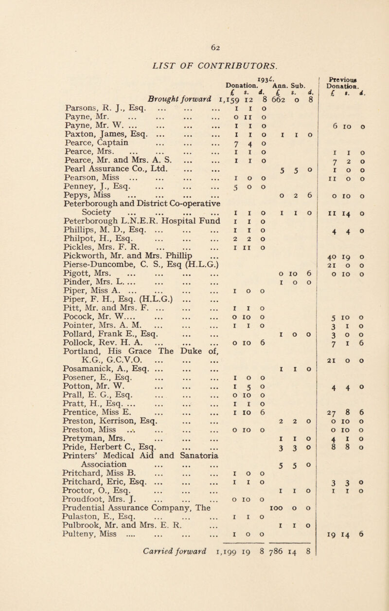 LIST OF CONTRIBUTORS. Brought forward i Parsons, R. J., Esq. Payne, Mr. Payne, Mr. W. ... Paxton, James, Esq. ... Pearce, Captain Pearce, Mrs. Pearce, Mr. and Mrs. A. S. Pearl Assurance Co., Ltd. Pearson, Miss Penney, J., Esq. Pepys, Miss Peterborough and District Co-operative Society Peterborough L.N.E.R. Hospital Fund Phillips, M. D., Esq. ... Philpot, H., Esq. Pickles, Mrs. F. R. Pickworth, Mr. and Mrs. Phillip Pierse-Duncombe, C. S., Esq (H.L.G.) Pigott, Mrs. Pinder, Mrs. L. ... Piper, Miss A. ... Piper, F. H., Esq. (H.L.G.) ... Pitt, Mr. and Mrs. F. Pocock, Mr. W.... Pointer, Mrs. A. M. Pollard, Frank E., Esq. Pollock, Rev. H. A. Portland, His Grace The Duke of, K.G., G.C.V.O. ... ... ... Posamanick, A., Esq. ... Posener, E., Esq. Potton, Mr. W. Prall, E. G., Esq. Pratt, H., Esq. ... Prentice, Miss E. Preston, Kerrison, Esq. Preston, Miss Pretyman, Mrs. Pride, Herbert C., Esq. Printers’ Medical Aid and Sanatoria Association Pritchard, Miss B. Pritchard, Eric, Esq. ... Proctor, O., Esq. Proudfoot, Mrs. J. Prudential Assurance Company, The Pulaston, E., Esq. Pulbrook, Mr. and Mrs. E. R. Pulteny, Miss .... 1934. I Previous Donation. Ann. Sub. Donation. I 5. d. £ s. d. £ t. d. 159 12 8 662 0 8 I 1 0 0 11 0 I 1 0 6 10 0 I 1 0 1 I 0 7 4 0 1 1 0 1 1 0 1 1 0 7 2 0 5 5 0 1 0 0 1 0 0 11 0 0 5 0 0 0 2 6 0 10 0 1 1 0 1 1 0 11 14 0 1 1 0 I 1 0 4 4 0 2 2 0 1 11 0 40 19 0 21 0 0 0 10 6 0 10 0 1 0 0 1 0 0 1 1 0 0 10 0 5 10 0 1 1 0 3 1 0 1 0 0 3 0 0 0 10 6 7 I 6 21 0 0 1 1 0 1 0 0 1 5 0 4 4 0 0 10 0 1 1 0 1 10 6 27 8 6 2 2 0 0 10 0 0 10 0 0 10 0 I 1 0 4 1 0 3 3 0 8 8 0 5 5 0 1 0 0 1 1 0 3 3 0 1 1 0 1 1 0 0 10 0 100 0 0 1 1 0 1 1 0 1 0 0 19 14 6