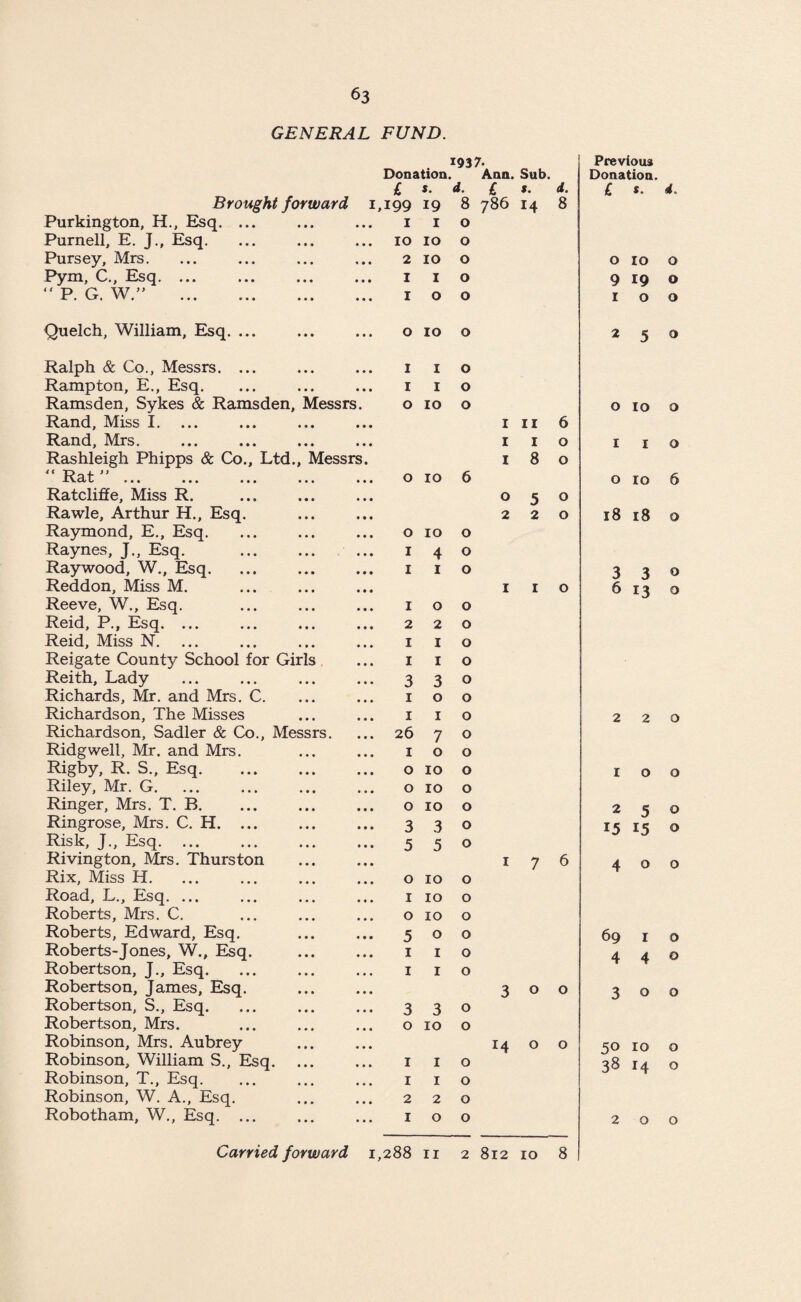GENERAL Brought forward i Purkington, H., Esq. ... Purnell, E. J., Esq. Pursey, Mrs. Pym, C., Esq. ... “ P. G. W.” . Quelch, William, Esq. ... Ralph & Co., Messrs. ... Rampton, E., Esq. Ramsden, Sykes & Ramsden, Messrs. Rand, Miss I. ... Rand, Mrs. Rashleigh Phipps & Co., Ltd., Messrs.  Rat  L> ••• ••• ••• ••• Ratcliffe, Miss R. Rawle, Arthur H., Esq. Raymond, E., Esq. Raynes, J., Esq. Ray wood, W., Esq. Reddon, Miss M. Reeve, W., Esq. Reid, P., Esq. ... Reid, Miss N. Reigate County School for Girls Reith, Lady Richards, Mr. and Mrs. C. Richardson, The Misses Richardson, Sadler & Co., Messrs. Ridgwell, Mr. and Mrs. Rigby, R. S., Esq. Riley, Mr. G. Ringer, Mrs. T. B. Ringrose, Mrs. C. H. ... Risk, J., Esq. ... Rivington, Mrs. Thurston Rix, Miss H. Road, L., Esq. ... Roberts, Mrs. C. Roberts, Edward, Esq. Roberts-Jones, W., Esq. Robertson, J., Esq. Robertson, James, Esq. Robertson, S., Esq. Robertson, Mrs. Robinson, Mrs. Aubrey Robinson, William S., Esq. Robinson, T., Esq. Robinson, W. A., Esq. Robotham, W., Esq. ... FUND. 1937. Previous Donation Ann. Sub. Donation. £ s. d. £ 1. d. £ «. 4 199 19 8 786 14 8 I 1 0 IO IO 0 2 IO 0 0 IO O I I 0 9 19 O I 0 0 1 0 O O IO 0 2 5 O I I O I I 0 O IO 0 0 IO O I II 6 I I 0 1 X O I 8 0 O IO 6 0 IO 6 0 5 0 2 2 0 18 18 0 O IO 0 I 4 0 I 1 0 3 3 0 I 1 0 6 13 0 I 0 0 2 2 0 I 1 0 I 1 0 3 3 0 1 0 0 1 1 0 2 2 0 26 7 0 1 0 0 0 IO 0 1 0 0 0 IO 0 0 IO 0 2 5 0 3 3 0 15 15 0 5 5 0 I 7 6 4 0 0 0 IO 0 1 IO 0 0 IO 0 5 0 0 69 1 0 1 I 0 4 4 0 1 I 0 3 0 0 3 0 0 3 3 0 0 IO 0 14 0 0 50 IO 0 1 I 0 38 14 0 1 I 0 2 2 0 1 O 0 2 0 0
