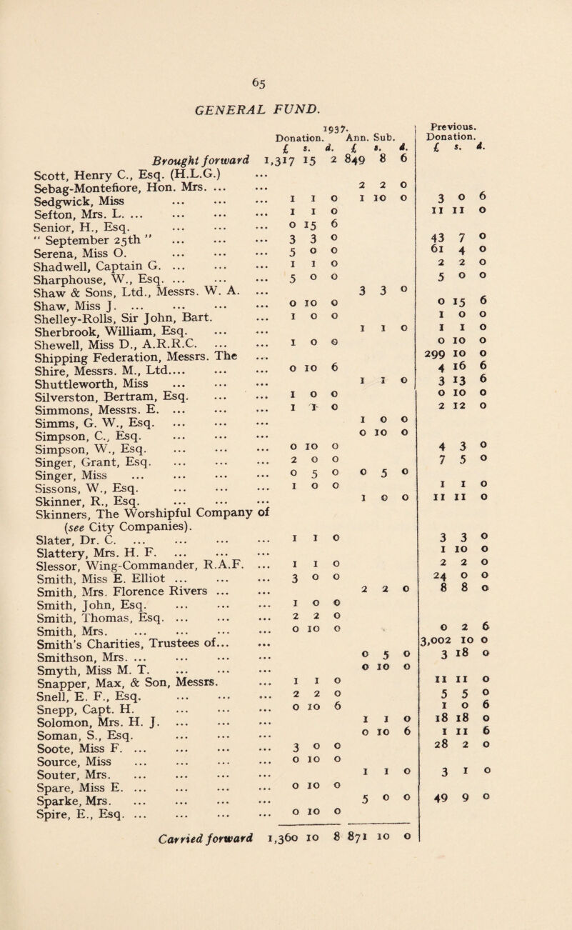 GENERAL FUND. Brought forward i Scott, Henry C., Esq. (H.L.G.) Sebag-Montefiore, Hon. Mrs. ... Sedgwick, Miss Sefton, Mrs. L. ... Senior, H., Esq. “ September 25th ” Serena, Miss O. Shad well. Captain G. ... Sharphouse, W., Esq. ... Shaw & Sons, Ltd., Messrs. W. A. Shaw, Miss J. Shelley-Rolls, Sir John, Bart. Sherbrook, William, Esq. Shewell, Miss D., A.R.R.C. Shipping Federation, Messrs. The Shire, Messrs. M., Ltd— Shuttleworth, Miss Silverston, Bertram, Esq. Simmons, Messrs. E. ... Simms, G. W., Esq. Simpson, C., Esq. Simpson, W., Esq. Singer, Grant, Esq. Singer, Miss Sissons, W., Esq. Skinner, R., Esq. Skinners, The Worshipful Company of {see City Companies). Slater, Dr. C. Slattery, Mrs. H. F. Slessor, Wing-Commander, R.A.F. Smith, Miss E. Elliot ... Smith, Mrs. Florence Rivers ... Smith, John, Esq. Smith, Thomas, Esq. ... Smith, Mrs. Smith's Charities, Trustees of... Smithson, Mrs. ... Smyth, Miss M. T. Snapper, Max, & Son, Messrs. Snell, E. F., Esq. Snepp, Capt. H. Solomon, Mrs. H. J. Soman, S., Esq. Soote, Miss F. ... Source, Miss Souter, Mrs. Spare, Miss E. ... Sparke, Mrs. Spire, E., Esq. ... Carried forward 1 l Previous. Donation Ann. Sub. Donation. £ s. d. £ s. d. £ s. d. 317 15 2 c* 00 8 6 2 2 0 I I O 1 so 0 3 0 6 I I O 11 11 0 O 15 6 3 3 0 43 7 0 5 0 0 61 4 0 1 1 0 2 2 0 5 0 0 5 0 0 3 3 0 0 10 0 0 15 6 I 0 0 1 0 0 1 X 0 1 1 0 1 0 0 0 10 0 299 10 0 0 10 6 4 16 6 1 X 0 3 13 6 1 0 0 0 10 0 1 1 0 2 12 0 1 0 0 0 10 0 0 10 0 4 3 0 2 0 0 7 5 0 0 5 0 0 5 c 1 0 0 1 1 0 1 0 0 11 11 0 1 1 0 3 3 0 1 10 0 1 1 0 2 2 0 3 0 0 24 0 0 2 2 0 8 8 0 1 0 0 2 2 0 0 so 0 v. 0 2 6 3,002 10 0 0 5 0 3 18 0 0 xo 0 I 1 0 11 11 0 2 2 0 5 5 0 0 10 6 1 0 6 1 1 0 18 18 0 0 10 6 1 11 6 3 0 0 28 2 0 0 SO 0 1 1 0 3 1 0 0 10 0 5 0 0 49 9 0 0 10 0 ,360 10 3 871 10 0