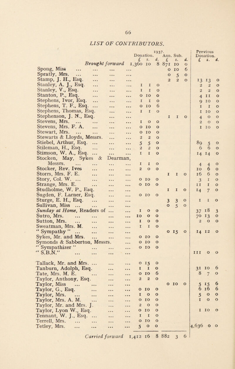LIST OF CONTRIBUTORS Brought forward i Spong, Miss ... ... Spratly, Mrs. Stamp, J. H., Esq. Stanley, A. J., Esq. Stanley, V., Esq. Stanton, P., Esq. Stephens, Ivor, Esq. Stephens, T. F., Esq. ... Stephens, Thomas, Esq. Stephenson, J. N., Esq. Stevens, Mrs. Stevens, Mrs. F. A. Stewart, Mrs. Stewarts & Lloyds, Messrs. Stiebel, Arthur, Esq. ... Stileman, H., Esq. Stimson, W. A., Esq. ... Stocken, May, Sykes & Dearman, Messrs. ... ... ... ... Stocker, Rev. Ives Storrs, Mrs. F. E. Story, Col. W. ... Strange, Mrs. E. Studholme, W. P., Esq. Sugden, F. Larner, Esq. Sturge, E. H., Esq. Sullivan, Miss ... Sunday at Home, Readers of ... Sutro, Mrs. Sutton, Mrs. Sweatman, Mrs. M. “Sympathy” ... Sykes, Mr. and Mrs. Symonds & Sabberton, Messrs. “ Sympathizer ” 4< ^ R N vJ • J~J * l.’l • • • • » » • ••• ••• ft Tallack, Mr. and Mrs. ... Tanburn, Adolph, Esq. Tate, Mrs. M. E. Taylor, Anthony, Esq. Taylor, Miss Taylor, G., Esq. Taylor, Mrs. Taylor, Mrs. A. M. Taylor, Mr. and Mrs. J. Taylor, Lyon W., Esq. Tennant, W. J., Esq. ... Terrell, Mrs. Tetley, Mrs. Carried forward i, 1937- j Previous Donation. Ann. Sub. Donation. £ s. d. £ s. d. £ s. d. }6o IO 8 M 00 IO o o IO 6 o 5 o 2 2 o i3 13 O I I o 2 2 O i I o 2 2 0 o IO o 4 11 O i I o 9 IO O o IO 6 i I O I I o i IO O I I o 4 0 O I o o 2 0 0 o IO o I IO O o IO o 2 2 o 5 5 o 89 5 O 2 2 o 6 6 O I I o 14 14 O I I o 4 4 O 2 o o 10 6 O I I o 16 6 O o IO o 3 1 O O IO o 11 1 O I I o 14 7 O o IO o 3 3 o 1 1 O o 5 o I o o 37 18 3 IO O 0 70 13 0 I o 0 2 0 0 I I o o 15 o 14 12 0 O IO 0 O IO o o IO o in 0 0 o 15 o I I o 3i 10 6 o IO 6 8 7 0 2 2 o o IO o 5 15 6 o IO o 6 16 6 I o o 5 0 0 o IO o 1 0 0 2 O o o IO o 1 10 0 I I o o IO o 5 o o 4.636 0 0 12 16 8 oo CO 3 6