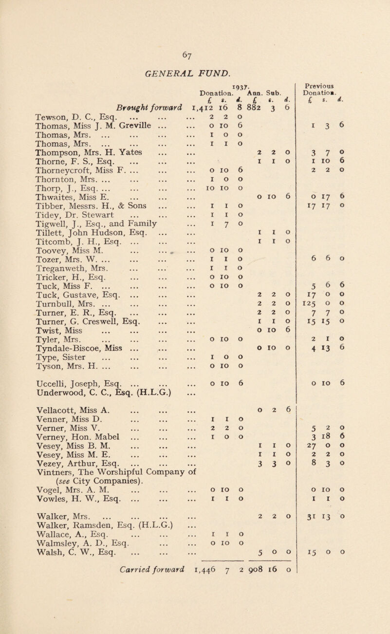 GENERAL FUND. Brought forward Tewson, D. C., Esq. Thomas, Miss J. M. Greville ... Thomas, Mrs. Thomas, Mrs. Thompson, Mrs. H. Yates Thorne, F. S., Esq. Thorneycroft, Miss F. ... Thornton, Mrs. ... Thorp, J., Esq. ... Thwaites, Miss E. Tibber, Messrs. H., & Sons Tidey, Dr. Stewart Tig well, J., Esq., and Family Tillett, John Hudson, Esq. Titcomb, J. H., Esq. ... Toovey, Miss M. ... ... „ Tozer, Mrs. W. ... Treganweth, Mrs. Tricker, H., Esq. Tuck, Miss F. Tuck, Gustave, Esq. Turnbull, Mrs. ... Turner, E. R., Esq. Turner, G. Creswell, Esq. Twist, Miss Tyler, Mrs. Tyndale-Biscoe, Miss ... Type, Sister Tyson, Mrs. H. ... Uccelli, Joseph, Esq. ... Underwood, C. C., Esq. (H.L.G.) Vellacott, Miss A. Venner, Miss D. Verner, Miss V. Verney, Hon. Mabel Vesey, Miss B. M. Vesey, Miss M. E. Vezey, Arthur, Esq. Vintners, The Worshipful Company of (see City Companies). Vogel, Mrs. A. M. Vowles, H. W., Esq. Walker, Mrs. Walker, Ramsden, Esq. (H.L.G.) Wallace, A., Esq. Walmsley, A. D., Esq. Walsh, C. W., Esq. Carried forward i<ny. Previous Donation. Ann. Sub. Donatio*. £ s. d. £ s. d. £ s. d. 412 l6 8 00 00 3 6 2 2 0 O IO 6 1 3 6 I O 0 I I 0 2 2 0 3 7 0 1 1 0 1 IO 6 O IO 6 2 2 0 I 0 0 IO IO 0 0 IO 6 0 17 6 I I 0 17 17 0 I I 0 I 7 0 1 1 0 1 1 0 O IO 0 I I 0 6 6 0 I I 0 O IO 0 O IO 0 5 6 6 2 2 0 17 0 0 2 2 0 125 0 0 2 2 0 7 7 0 1 1 0 15 15 0 0 IO 6 O IO 0 2 1 0 0 IO 0 4 13 6 I 0 0 O IO 0 O IO 6 0 IO 6 0 2 6 I I 0 2 2 0 5 2 0 I O 0 3 18 6 1 I 0 27 0 0 1 I 0 2 2 0 3 3 0 8 3 0 O IO 0 0 IO 0 I I 0 1 1 0 2 2 0 13 0 I I 0 O IO 0 5 0 0 15 0 0 ,446 7 2 908 16 0