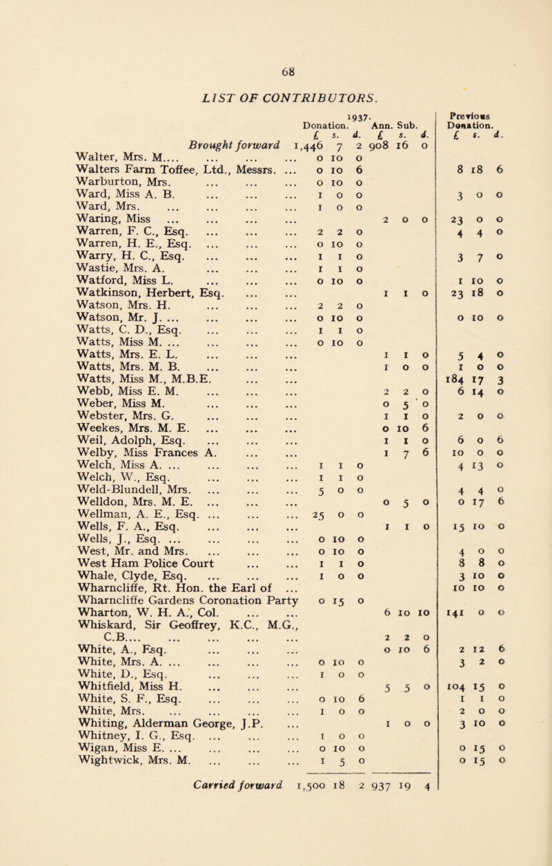 LIST OF CONTRIBUTORS. Brought forward i Walter, Mrs. M.... Walters Farm Toffee, Ltd., Messrs. Warburton, Mrs. Ward, Miss A. B. Ward, Mrs. Waring, Miss Warren, F. C., Esq. Warren, H. E., Esq. Warry, H. C., Esq. Wastie, Mrs. A. Watford, Miss L. Watkinson, Herbert, Es Watson, Mrs. H. Watson, Mr. J. ... Watts, C. D., Esq. Watts, Miss M. ... Watts, Mrs. E. L. Watts, Mrs. M. B. Watts, Miss M„ M.B.E Webb, Miss E. M. Weber, Miss M. Webster, Mrs. G. Weekes, Mrs. M. E. Weil, Adolph, Esq. Welby, Miss Frances A Welch, Miss A. ... Welch, W., Esq. Weld-Blundell, Mrs. Welldon, Mrs. M. E. Wellman, A. E., Esq. Wells, F. A., Esq. Wells, J., Esq. ... West, Mr. and Mrs. West Ham Police Court Whale, Clyde, Esq. Wharncliffe, Rt. Hon. the Earl of Wharncliffe Gardens Coronation Party Wharton, W. H. A., Col Whiskard, Sir Geoffrey, K.C., M.G C.B— White, A., Esq. White, Mrs. A. ... White, D., Esq. Whitfield, Miss H. White, S. F., Esq. White, Mrs. Whiting, Alderman George, J.P. Whitney, I. G., Esq. Wigan, Miss E. ... Wightwick, Mrs. M. Donation. I s. >446 7 o 10 o 10 o 10 I o 1 o 2 2 O IO I I 1 I O IO 2 2 O IO I I O IO 1937. 2 O 6 O o o o o o o o o o o o Ann. £ 908 Sub. 5. d. 16 o Previous Donation. £ *. d. 8 18 6 300 23 o o 440 3 7° 1 10 o 23 18 o o IO o I o o o O 5 0 I 1 0 2 0 0 O IO 6 1 1 0 6 0 6 I 7 6 IO 0 0 I 1 0 4 13 0 I 1 0 5 0 0 4 4 0 0 5 0 0 17 6 25 0 0 1 1 0 15 IO 0 0 IO 0 0 IO 0 4 0 0 1 1 0 8 8 0 1 0 0 3 IO 0 IO IO 0 0 15 0 6 IO IO 141 0 0 2 2 0 O JO 6 2 12 6 0 IO 0 3 2 0 1 0 0 5 5 0 104 15 O 0 IO 6 1 X 0 1 0 0 2 O 0 1 0 0 3 IO 0 1 0 0 0 IO 0 0 15 0 1 5 0 0 15 0 5 4 I o 184 17 6 14 o o o u>