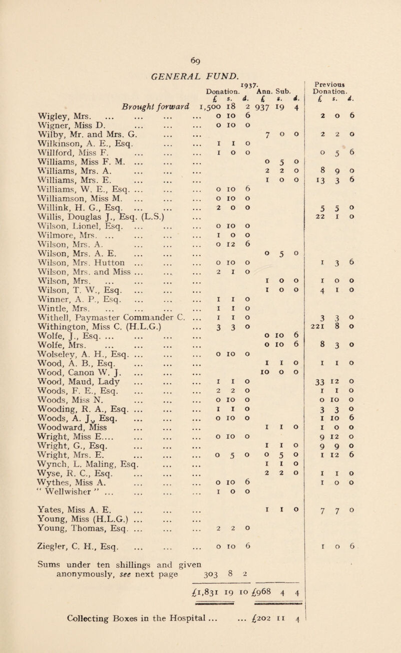 GENERAL FUND. 1937. Previous Donation. Ann. Sub. Donation. £ s. d. £ «. d. £ s. d. Brought forward 1,500 18 2 937 19 4 Wigley, Mrs. 0 10 6 2 0 6 Wigner, Miss D. 0 10 0 Wilby, Mr. and Mrs. G. 7 0 0 2 2 0 Wilkinson, A. E., Esq. 1 I 0 Willford, Miss F. 1 0 0 0 5 6 Williams, Miss F. M. ... 0 5 0 Williams, Mrs. A. 2 2 0 8 9 0 Williams, Mrs. E. 1 0 0 13 3 6 Williams, W. E., Esq. ... 0 10 6 Williamson, Miss M. 0 10 0 Willink, H. G., Esq. 2 0 0 5 5 0 Willis, Douglas J., Esq. (L.S.) 22 1 0 Wilson, Lionel, Esq. 0 10 0 Wilmore, Mrs. ... 1 0 0 Wilson, Mrs. A. 0 12 6 Wilson, Mrs. A. E. 0 5 0 Wilson, Mrs. Hutton ... 0 IO 0 1 3 6 Wilson, Mrs. and Miss ... 2 I 0 Wilson, Mrs. 1 0 0 1 0 0 Wilson, X. W., Esq. 1 0 0 4 1 0 Winner, A. P., Esq. 1 I 0 Wintle, Mrs. 1 I 0 Withell, Paymaster Commander C. ... 1 I 0 3 3 0 Withington, Miss C. (H.L.G.) 3 3 0 221 8 0 Wolfe, j., Esq. ... 0 IO 6 Wolfe, Mrs. 0 IO 6 8 3 0 Wolseley, A. H., Esq. ... 0 10 0 Wood, A. B., Esq. 1 1 0 1 1 0 Wood, Canon W. J. IO 0 0 Wood, Maud, Lady 1 1 0 33 12 0 Woods, F. E., Esq. 2 2 0 1 1 0 Woods, Miss N. 0 IO 0 0 IO 0 Wooding, R. A., Esq. ... 1 I 0 3 3 0 Woods, A. Jv Esq. 0 IO 0 1 IO 6 Woodward, Miss 1 1 0 1 0 0 Wright, Miss E.... 0 IO 0 9 12 0 Wright, G., Esq. 1 1 0 9 9 0 Wright, Mrs. E. 0 5 0 0 5 0 1 12 6 Wynch, L. Maling, Esq. 1 1 0 Wyse, R. C,, Esq. 2 2 0 I 1 0 Wythes, Miss A. 0 IO 6 1 0 0 “ Wellwisher ... 1 0 0 Yates, Miss A. E. 1 1 0 7 7 0 Young, Miss (H.L.G.). Young, Thomas, Esq. ... 2 2 0 Ziegler, C. H., Esq. 0 TO 6 1 0 6 Sums under ten shillings and given anonymously, see next page 303 8 2 £1.831 19 10 £968 4 4 • • • • • • 4