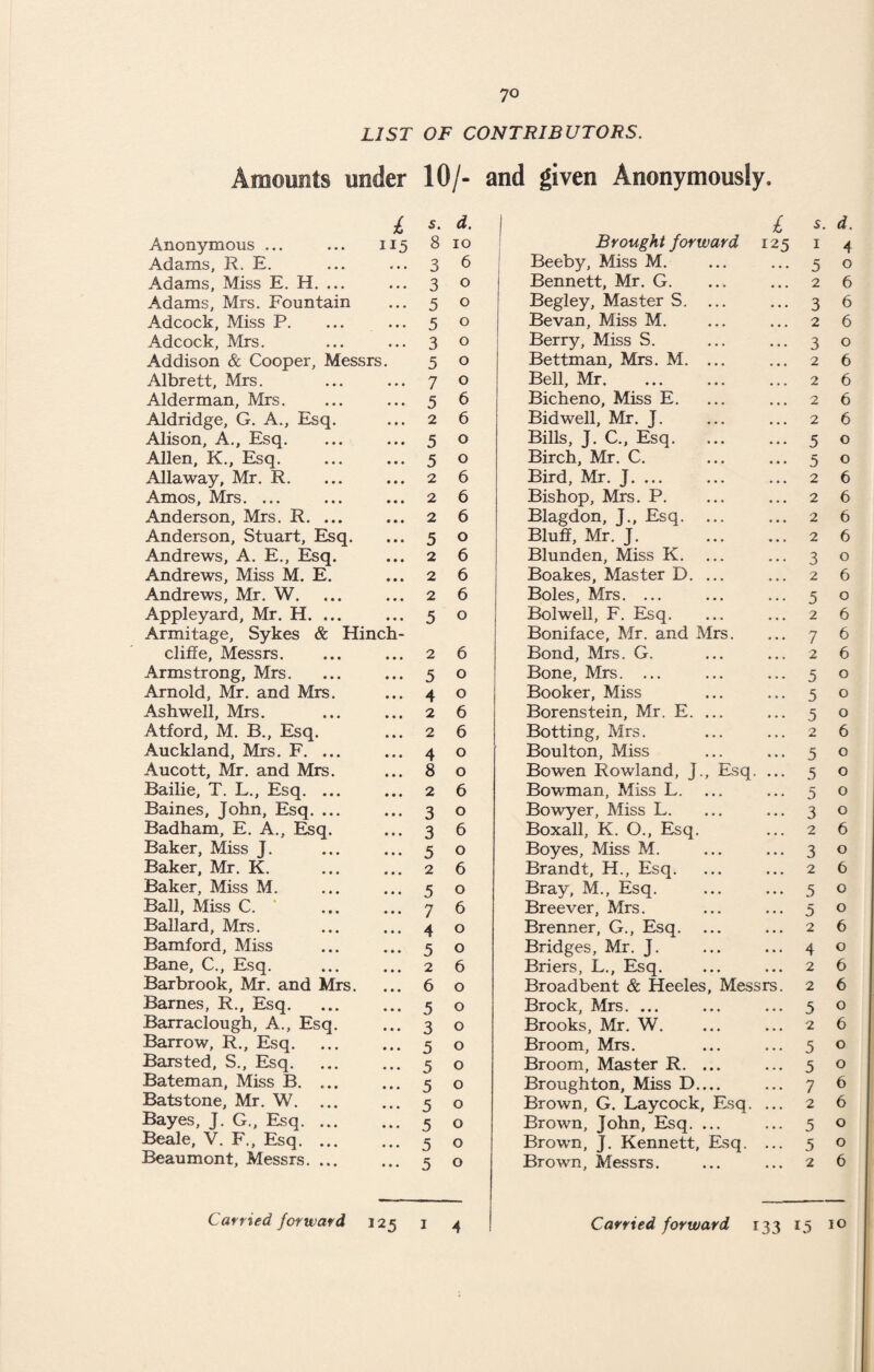 LIST OF CONTRIBUTORS. Amounts under 10/- and given Anonymously, £ s. d. I £ 5. d. Anonymous ... 115 8 10 Brought forward 125 1 4 Adams, R. E. • • • 3 6 Beeby, Miss M. 5 0 Adams, Miss E. H. ... • • • 3 0 Bennett, Mr. G. 2 6 Adams, Mrs. Fountain • • • 5 0 Begley, Master S. ... 3 6 Adcock, Miss P. • • • 5 0 Bevan, Miss M. 2 6 Adcock, Mrs. • • • 3 0 Berry, Miss S. 3 0 Addison & Cooper, Messrs. 5 0 Bettman, Mrs. M. ... 2 6 Albrett, Mrs. • • • 7 0 Bell, Mr. 2 6 Alderman, Mrs. • • • 5 6 Bicheno, Miss E. 2 6 Aldridge, G. A., Esq. • • • 2 6 Bidwell, Mr. J. 2 6 Alison, A., Esq. • • • 5 0 Bills, J. C., Esq. 5 0 Allen, K., Esq. • • • 5 0 Birch, Mr. C. 5 0 Alla way, Mr. R. • • • 2 6 Bird, Mr. J. ... 2 6 Amos, Mrs. ... •«» 2 6 Bishop, Mrs. P. 2 6 Anderson, Mrs. R. ... • • • 2 6 Blagdon, J., Esq. ... 2 6 Anderson, Stuart, Esq. • • • 5 0 Bluff, Mr. J. . 2 6 Andrews, A. E., Esq. • • • 2 6 Blunden, Miss K. 3 0 Andrews, Miss M. E. 2 6 Boakes, Master D. ... 2 6 Andrews, Mr. W. • • • 2 6 Boles, Mrs. ... 5 0 Appleyard, Mr. H. ... Armitage, Sykes & Hinch- 5 0 Bolwell, F. Esq. Boniface, Mr. and Mrs. 2 7 6 6 cliffe, Messrs. • • • 2 6 Bond, Mrs. G. 2 6 Armstrong, Mrs. 5 0 Bone, Mrs. ... 5 0 Arnold, Mr. and Mrs. • • • 4 0 Booker, Miss 5 0 Ashwell, Mrs. ... 2 6 Borenstein, Mr. E. ... 5 0 Atford, M. B., Esq. ,,, 2 6 Botting, Mrs. 2 6 Auckland, Mrs. F. ... 4 0 Boulton, Miss 5 0 Aucott, Mr. and Mrs. • • • 8 0 Bowen Rowland, J., Esq, ... 5 0 Bailie, T. L., Esq. ... • • • 2 6 Bowman, Miss L. 5 0 Baines, John, Esq. ... 3 0 Bowyer, Miss L. 3 0 Badham, E. A., Esq. 3 6 Boxall, K. O., Esq. 2 6 Baker, Miss J. 5 0 Boyes, Miss M. 3 0 Baker, Mr. K. 2 6 Brandt, H., Esq. 2 6 Baker, Miss M. • • • 5 0 Bray, M., Esq. 5 O Ball, Miss C. • • • 7 6 Breever, Mrs. 5 0 Ballard, Mrs. • • • 4 0 Brenner, G., Esq. 2 6 Bamford, Miss • • • 5 0 Bridges, Mr. J. 4 0 Bane, C., Esq. Barbrook, Mr. and Mrs. • • • 2 6 Briers, L., Esq. 2 6 • • • 6 0 Broadbent & Heeles, Messrs. 2 6 Barnes, R., Esq. Barraclough, A., Esq. • • • 5 0 Brock, Mrs. ... 5 0 • • • 3 0 Brooks, Mr. W. 2 6 Barrow, R., Esq. • • • 5 0 Broom. Mrs. 5 0 Barsted, S., Esq. • • • 5 0 Broom, Master R. ... 5 0 Bateman, Miss B. ... • • • 5 0 Broughton, Miss D.... 7 6 Batstone, Mr. W. • • • 5 0 Brown, G. Laycock, Esq. ... 2 6 Bayes, J. G., Esq. ... • • • 5 0 Brown, John, Esq. ... 5 0 Beale, V. F., Esq. ... • • • 5 0 Brown, J. Kennett, Esq. ... 5 0 Beaumont, Messrs. ... • • • 5 0 Brown, Messrs. 2 6