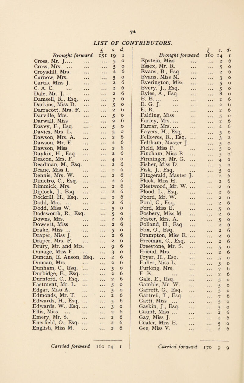 7* LIST OF CONTRIBUTORS. Brought forward l 151 s. 19 d. 1 Brought forward 1 160 s. 14 i- I Cross, Mr. J.... • • • 5 0 Epstein, Miss 0 0 0 0 6 6 2 6 Cross, Mrs. ... • • • 5 0 Essex, Mr. R. 660 0 6 0 5 0 Croysdill, Mrs. • • ♦ 2 6 Evans, B., Esq. 0 0 0 0 0-0 2 6 Curnow, Mrs. • • • 5 0 Evans, Miss M. 0 0 0 0 6 6 3 0 Curtis, Miss J. » • * 2 6 Everington, Miss 0 0 0 0 0 6 5 0 C. A. C. • • » 2 6 Every, J., Esq. 0 0 0 6 6 6 5 0 Dale, Mr. J. ... • • • 2 6 Eyles, A., Esq. 0 0 0 0 6 0 8 0 Damsell, R., Esq. ... • » • 7 6 E. B. 0 0 6 0 0 6 2 6 Darkins, Miss D. • • • 5 0 E. G. J. 0 0 0 0 0 6 2 6 Darracott, Mrs. F. ... • • • 2 6 E. R. 0 0 6 ••0 2 6 Darville, Mrs. * « « 5 0 Falding, Miss 0 0 0 0 6 6 5 0 Darwall, Miss • » • 2 6 Farley, Mrs. ... 0 0 0 0 0 0 2 6 Davey, F., Esq. • o • 5 0 Farrar, Mrs. ... 0 0 0 6 6 0 2 6 Davies, Mrs. L. 0 • » 5 0 Fayers, H., Esq. 0 0 6 0 0 6 5 0 Dawson, Mrs. A. 0 0 6 2 6 Fellowes, R., Esq. 0 0 0 0 0 6 3 2 Dawson, Mr. F. • 0 6 2 6 Feltham, Master J ... 5 0 Dawson, Miss 2 6 Field, Miss P. 0 0 6 5 0 Daykin, H., Esq. 2 6 Fincham, Miss E. 0 0 6 6 6 0 5 0 Deacon, Mrs. F. 4 0 Firminger, Mr. G. 0 0 6 0 0 6 4 0 Deadman, M., Esq. 2 6 Fisher, Miss D. 6 0 0 0 6 0 5 0 Deane, Miss I. • • • 2 6 Fisk, J., Esq. 0 0 6 6 0 0 5 0 Dennis, Mrs. W. 6 6 6 2 6 Fitzgerald, Master J. 6 0 6 2 6 Dimetro, C., Esq. ... ••• 2 6 Flack, Miss H. 0 0 0 2 6 Dimmick, Mrs. 0 0 0 2 6 Fleetwood, Mr. W. 2 6 Diplock, J., Esq. 2 6 Flood, L., Esq. 2 6 Dockrill, H., Esq. ... 2 6 Foord, Mr. W. 2 6 Dodd, Mrs. ... 2 6 Ford, C., Esq. 2 6 Dodd, Miss W. 5 0 Ford, Miss E. ... 5 0 Dodsworth, R., Esq. 5 0 Fosbery, Miss M. 0 0 0 2 6 Downs, Mrs. 0 0 0 2 6 Foster, Mrs. A. 5 0 Dowsett, Miss 0 0 0 2 6 Folland, H., Esq. 0 0 0 2 6 Drake, Miss ... 0 0 0 5 0 Fox, O., Esq. 0 6 0 2 6 Draper, Miss J. 0 0 0 2 6 Frampton, Miss E. 0 0 0 6 0 6 2 6 Draper, Mrs. F. • • 6 2 6 Freeman, C., Esq. 0 0 0 0 0 6 2 6 Drury, Mr. and Mrs. 0 0 6 9 6 Freestone, Mr. S. 0 0 6 • 0 6 5 0 Dunage, Miss F. 0 0 0 3 0 Friend, Mrs. 0 0 6 6 0 0 2 6 Duncan, E. Anson, Esq. 0 0 0 2 6 Fryer, H., Esq. 0 6 6 0 0 6 5 0 Duncan, Mrs. 0 0 0 2 6 Fuller, Miss L. 0 6 0 5 0 Dunham, C., Esq. '... 0 0 0 5 0 Furlong, Mrs. 6 6 6 0 6 0 7 6 Durbidge, E., Esq. ... 0 0 0 2 6 F. K. 0 6 0 6 0 0 2 6 Durnford, C., Esq. ... 0 0 0 2 6 Gale, E., Esq. 0 0 0 0 0 0 5 0 Eastment, Mr. L. ... • 0 0 5 0 Gamble, Mr. W. 6 0 0 5 0 Edgar, Miss A. 0 0 0 5 0 Garrett, G., Esq. 0 0 6 0 6 6 5 0 Edmonds, Mr. T. 0 0 0 2 6 Gartrell, T., Esq. ... 7 6 Edwards, H., Esq. ... 0 0 0 5 6 Gatti, Miss ... ... 5 0 Edwards, W., Esq. ... 6 0 0 3 0 Gaskin, J., Esq. 0 6 0 0 6 6 5 0 Ellis, Miss 0 0 0 2 6 Gaunt, Miss ... 2 6 Emery, Mr. S. 0 0 6 2 6 Gay, Miss J. 0 0 0 m # 2 6 Enerfield, O., Esq. ... 0 0 0 2 6 Gealer, Miss E. 5 0 English, Miss M. 2 6 Gee, Miss V. .K. . . . 2 6