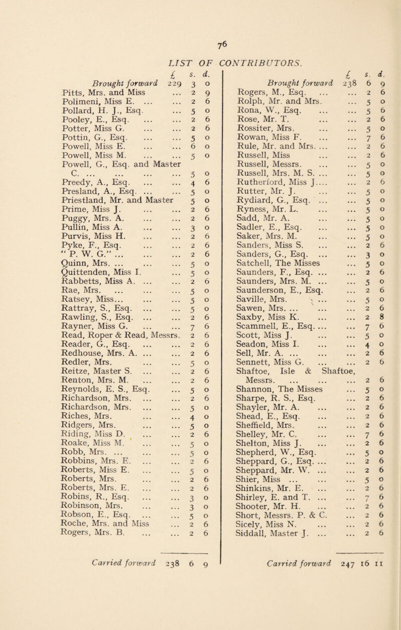 ?6 LIST OF CONTRIBUTORS. £ s. d. Brought forward 229 3 0 Pitts, Mrs. and Miss 2 9 Polimeni, Miss E. ... 2 6 Pollard, H. J., Esq. 5 0 Pooley, E., Esq. 2 6 Potter, Miss G. 2 6 Pottin, G., Esq. 5 0 Powell, Miss E. 6 0 Powell, Miss M. Powell, G., Esq. and Master 5 0 C. 5 0 Preedy, A., Esq. 4 6 Presland, A., Esq. ... 5 0 Priestland, Mr. and Master 5 0 Prime, Miss J. 2 6 Puggy, Mrs. A. 2 6 Pullin, Miss A. 3 0 Purvis, Miss H. 2 6 Pyke, F., Esq. 2 6 “ P. W. G.”. 2 6 Quinn, Mrs. ... 5 0 Quittenden, Miss I. 5 0 Rabbetts, Miss A. ... 2 6 Rae, Mrs. 5 0 Ratsey, Miss... 5 0 Rattray, S., Esq. 5 0 Rawling, S., Esq. 2 6 Rayner, Miss G. 7 6 Read, Roper & Read, Messrs. 2 6 Reader, G., Esq. 2 6 Redhouse, Mrs. A. ... 2 6 Redler, Mrs. 5 0 Reitze, Master S. 2 6 Renton, Mrs. M. 2 6 Reynolds, E. S., Esq. 5 0 Richardson, Mrs. 2 6 Richardson, Mrs. 5 0 Riches, Mrs. 4 0 Ridgers, Mrs. 5 0 Riding, Miss D. 2 6 Roake, Miss M. 5 0 Robb, Mrs. ... 5 0 Robbins, Mrs. E. 2 6 Roberts, Miss E. 5 0 Roberts, Mrs. 2 6 Roberts, Mrs. E. 2 6 Robins, R., Esq. 3 0 Robinson, Mrs. 3 0 Robson, E., Esq. 5 0 Roche, Mrs. and Miss 2 6 Rogers, Mrs. B. ... 2 6 £ Brought forward 238 Rogers, M.f Esq. Rolph, Mr. and Mrs. Rona, W., Esq. Rose, Mr. T. Rossiter, Mrs. Rowan, Miss F. Rule, Mr. and Mrs. ... Russell, Miss Russell, Messrs. Russell, Mrs. M. S. ... Rutherford, Miss J_ Rutter, Mr. J. Rydiard, G., Esq. ... Ryness, Mr. L. Sadd, Mr. A. Sadler, E., Esq. Saker, Mrs. M. Sanders, Miss S. Sanders, G., Esq. Satchell, The Misses Saunders, F., Esq. ... Saunders, Mrs. M. ... Saunderson, E., Esq. Saville, Mrs. ^ ... Sawen, Mrs. ... ... Saxby, Miss K. Scammell, E., Esq. ... Scott, Miss J. Seadon, Miss I. Sell, Mr. A. Sennett, Miss G. Shaftoe, Isle & Shaftoe, Messrs. Shannon, The Misses Sharpe, R. S., Esq. Shayler, Mr. A. Shead, E., Esq. Sheffield, Mrs. Shelley, Mr. C. Shelton, Miss J. Shepherd, W., Esq. Sheppard, G., Esq. ... Sheppard, Mr. W. ... Shier, Miss ... Shinkins, Mr. E. Shirley, E. and T. ... Shooter, Mr. H. Short, Messrs. P. & C. Sicely, Miss N. Siddall, Master J. ... s. d. 6 9 2 6 5 0 5 6 2 6 5 o 7 6 2 6 2 6 5 o 5 2 5 5 5 5 5 5 2 3 5 2 5 2 5 2 2 7 5 4 2 2 2 5 2 2 2 2 7 2 5 2 2 5 2 2 00000 ooooooooooooooooo o 000000000000000000