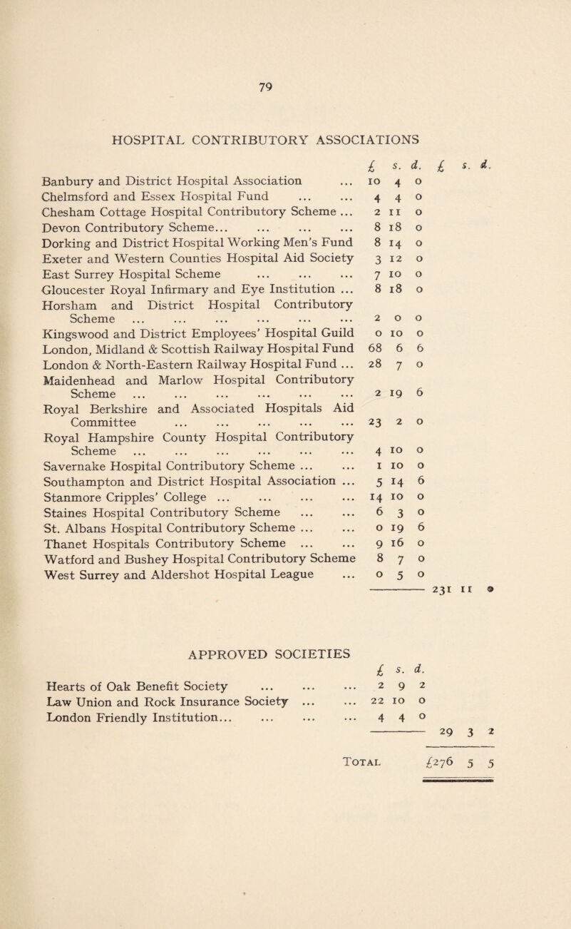 HOSPITAL CONTRIBUTORY ASSOCIATIONS £ s. d. Banbury and District Hospital Association 10 4 0 Chelmsford and Essex Hospital Fund 4 4 0 Chesham Cottage Hospital Contributory Scheme ... 2 11 0 Devon Contributory Scheme... 8 18 0 Dorking and District Hospital Working Men’s Fund 8 14 0 Exeter and Western Counties Hospital Aid Society 3 12 0 East Surrey Hospital Scheme 7 10 0 Gloucester Royal Infirmary and Eye Institution ... 8 18 0 Horsham and District Hospital Contributory Scheme ... ... ... ... ... ... 2 0 0 Kingswood and District Employees' Hospital Guild 0 10 0 London, Midland & Scottish Railway Hospital Fund 68 6 6 London & North-Eastern Railway Hospital Fund ... 28 7 0 Maidenhead and Marlow Hospital Contributory Scheme ... ... ... ... ... ... 2 19 6 Royal Berkshire and Associated Hospitals Aid Committee 23 2 0 Royal Hampshire County Hospital Contributory Scheme ... ... ... ... ... ... 4 10 0 Savernake Hospital Contributory Scheme ... 1 10 0 Southampton and District Hospital Association ... 5 14 6 Stanmore Cripples’ College ... ... ... 14 10 0 Staines Hospital Contributory Scheme 6 3 0 St. Albans Hospital Contributory Scheme ... 0 19 6 Thanet Hospitals Contributory Scheme ... 9 16 0 Watford and Bushey Hospital Contributory Scheme 8 7 0 West Surrey and Aldershot Hospital League 0 5 0 23I IE ® APPROVED SOCIETIES Hearts of Oak Benefit Society Law Union and Rock Insurance Society ... London Friendly Institution... £ <*■ 292 22 10 o 440 - 29 3 2 Total £276 5 5