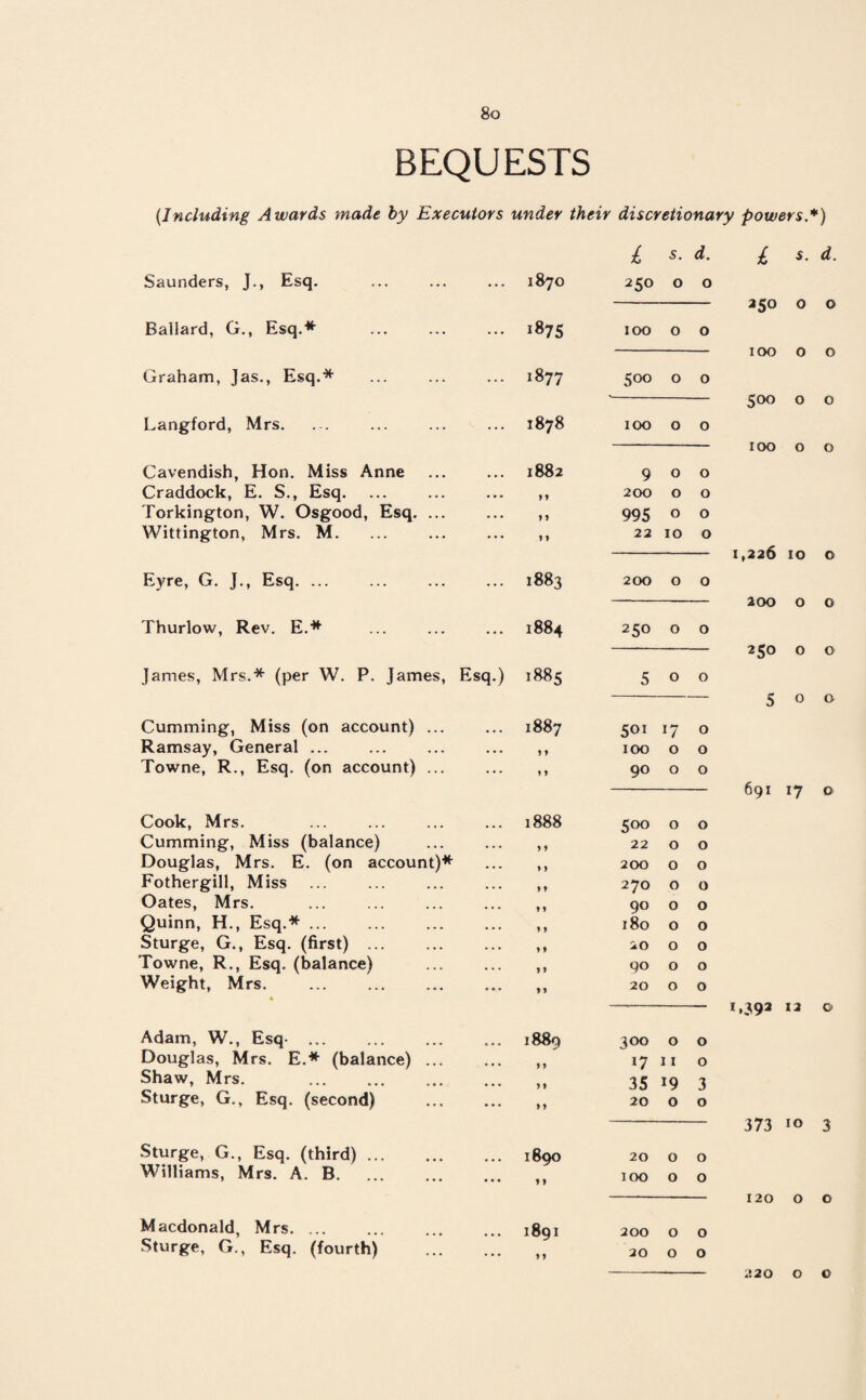 BEQUESTS {Including Awards made by Executors under their discretionary powers *) £ s. d. £ s. d. Saunders, J., Esq. . . . 1870 250 0 0 250 0 0 Ballard, G., Esq.* ... 1^75 100 0 0 100 0 0 Graham, Jas., Esq.* . . . r- 00 500 0 0 -- 500 0 0 Langford, Mrs. ... 1878 100 0 0 100 0 0 Cavendish, Hon. Miss Anne • • • 1882 9 0 0 Craddock, E. S., Esq. • • • y y 200 0 0 Torkington, W. Osgood, Esq. ... • • • y y 995 0 0 Wittington, Mrs. M. . . . y y 22 10 0 1,226 10 0 Eyre, G. J., Esq. ... . . . 1883 200 0 0 200 0 0 Thurlow, Rev. E.* • • • 1884 250 0 0 250 0 0 James, Mrs.* (per W. P. James, Esq.) 1885 5 0 0 5 0 0 Cumming, Miss (on account) ... ... 1887 501 *7 0 Ramsay, General ... ... y y 100 0 0 Towne, R., Esq. (on account) ... . • . y y 90 0 0 691 17 0 Cook, Mrs. 1888 5°° 0 0 Cumming, Miss (balance) > y 22 0 0 Douglas, Mrs. E. (on account)* y y 200 0 0 Fothergill, Miss y y 270 0 0 Oates, Mrs. y y 90 0 0 Quinn, H., Esq.*. y y 180 0 0 Sturge, G., Esq. (first) ... y y 20 0 0 Towne, R., Esq. (balance) y y 90 0 0 Weight, Mrs. . t y 20 0 0 12 0 Adam, W., Esq-. ... 1889 300 0 0 Douglas, Mrs. E.* (balance) ... • • • y y 17 11 0 Shaw, Mrs. • • • y y 35 19 3 Sturge, G., Esq. (second) ... 1) 20 0 0 373 10 3 Sturge, G., Esq. (third). 1890 20 0 0 Williams, Mrs. A. B. ... y y 100 0 0 — 120 0 0 Macdonald, Mrs. ... 1891 200 0 0 Sturge, G., Esq. (fourth) ... y y 20 0 0 .120 o c