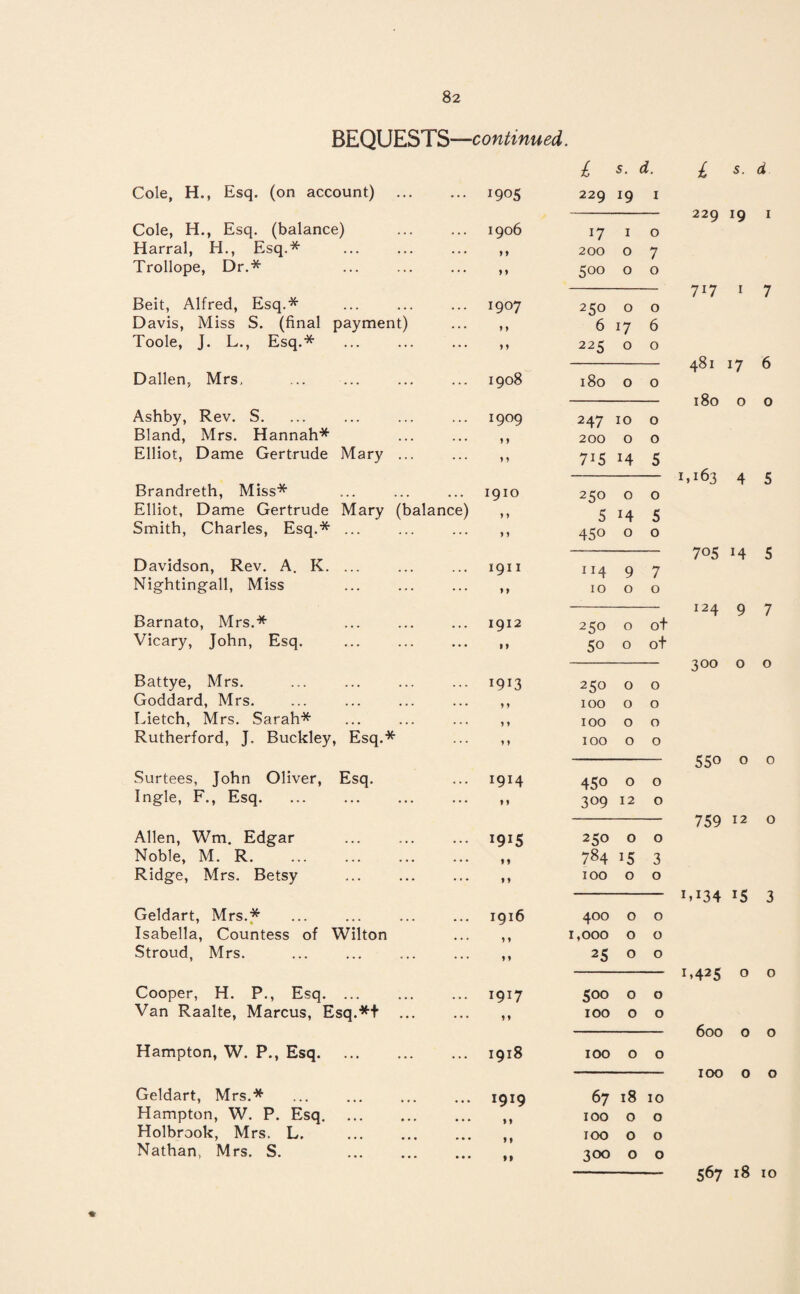 BEQUESTS- Cole, H., Esq. (on account) . Cole, H., Esq. (balance) . Harral, H., Esq.* Trollope, Dr.* Beit, Alfred, Esq.* Davis, Miss S. (final payment) Toole, J. L., Esq.* Dallen, Mrs, Ashby, Rev. S. Bland, Mrs. Hannah* Elliot, Dame Gertrude Mary ... Brandreth, Miss* Elliot, Dame Gertrude Mary (balance) Smith, Charles, Esq.* ... Davidson, Rev. A. K. ... Nightingall, Miss Barnato, Mrs.* Vicary, John, Esq. Battye, Mrs. Goddard, Mrs. Lietch, Mrs. Sarah* Rutherford, J. Buckley, Esq.* Surtees, John Oliver, Esq. Ingle, F., Esq. Allen, Wm. Edgar Noble, M. R. Ridge, Mrs. Betsy Geldart, Mrs.* Isabella, Countess of Wilton Stroud, Mrs. Cooper, H. P., Esq. ... Van Raalte, Marcus, Esq.*+ Hampton, W. P., Esq. Geldart, Mrs.* Hampton, W. P. Esq. Holbrook, Mrs. L. Nathan, Mrs. S. ■continued. £ s. d. £ s. d 1905 229 19 1 229 19 1 1906 l7 I 0 y y 200 0 7 y y 500 0 0 7X7 1 7 1907 250 0 0 y y 6 17 6 y y 225 0 0 00 17 6 1908 180 0 0 180 0 0 1909 247 10 0 y y 200 0 0 y y 7*5 14 5 1,163 4 5 1910 250 0 0 y y 5 14 5 y y 45o 0 0 705 5 1911 114 9 7 y y 10 0 0 124 9 7 1912 250 0 of t y 50 0 of 300 0 0 1913 250 0 0 y y 100 0 0 y y 100 0 0 y y 100 0 0 550 0 0 1914 45o 0 0 y y 309 12 0 759 12 0 1915 250 0 0 yy 784 i5 3 y y 100 0 0 M34 15 3 1916 400 0 0 y y 1,000 0 0 y y 25 0 0 x»425 0 0 1917 500 0 0 y y 100 0 0 600 0 0 1918 100 0 0 100 0 0 1919 67 18 10 y y 100 0 0 y y 100 0 0 yy 300 0 0 567 18 10