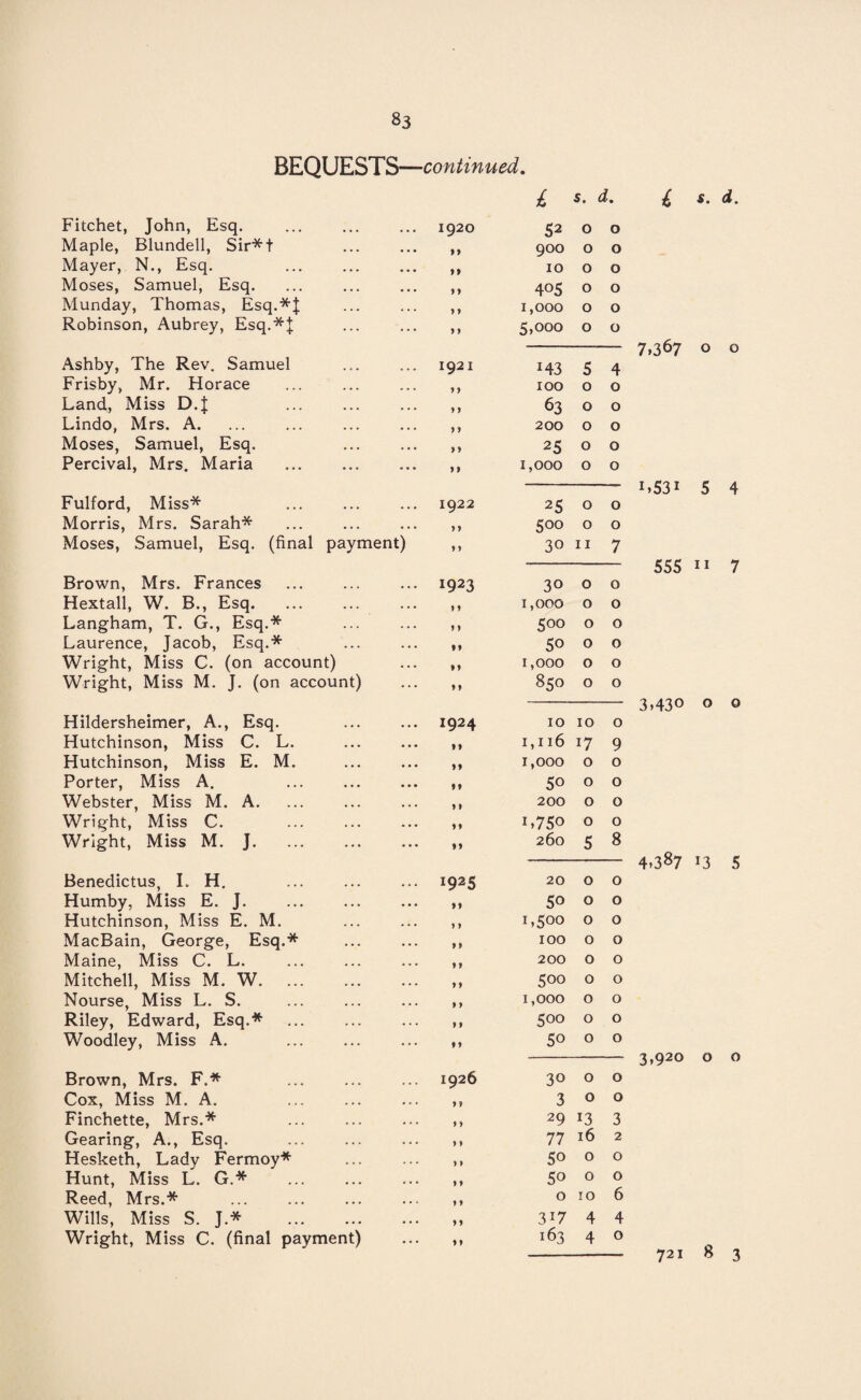 BEQUESTS —continued. Fitchet, John, Esq. Maple, Blundell, Sir*t Mayer, N., Esq. Moses, Samuel, Esq. Munday, Thomas, Esq.*J Robinson, Aubrey, Esq.*J Ashby, The Rev. Samuel Frisby, Mr. Horace Land, Miss D.J Lindo, Mrs. A. Moses, Samuel, Esq. Percival, Mrs. Maria . Fulford, Miss* . Morris, Mrs. Sarah* Moses, Samuel, Esq. (final payment) Brown, Mrs. Frances Hextall, W. B., Esq. Langham, T. G., Esq.* Laurence, Jacob, Esq.* Wright, Miss C. (on account) Wright, Miss M. J. (on account) Hildersheimer, A., Esq. Hutchinson, Miss C. L. Hutchinson, Miss E. M. Porter, Miss A. Webster, Miss M. A. Wright, Miss C. . Wright, Miss M. J. Benedictus, I. H. Humby, Miss E. J. Hutchinson, Miss E. M. MacBain, George, Esq.* Maine, Miss C. L. Mitchell, Miss M. W. Nourse, Miss L. S. Riley, Edward, Esq.* Woodley, Miss A. Brown, Mrs. F.* . Cox, Miss M. A. Finchette, Mrs.* Gearing, A., Esq. . Hesketh, Lady Fermoy* Hunt, Miss L. G.* Reed, Mrs.* . Wills, Miss S. J* . Wright, Miss C. (final payment) l s. d. 1920 52 0 0 n 900 0 0 n 10 0 0 M 405 0 0 y y 1,000 0 0 y y 5,000 0 0 1921 M3 5 4 j y 100 0 0 y y 63 0 0 y y 200 0 0 y y 25 0 0 y y 1,000 0 0 1922 25 0 0 y > 500 0 0 y y 30 11 7 1923 30 0 0 y y 1,000 0 0 y y 500 0 0 ft 50 0 0 yy 1,000 0 0 y y 850 0 0 1924 10 10 0 ft 1,116 17 9 ft 1,000 0 0 ft 5o 0 0 y y 200 0 0 y y L750 0 0 ft 260 5 8 1925 20 0 0 ft 50 0 0 y y 1,500 0 0 y y 100 0 0 y y 200 0 0 yy 500 0 0 y y 1,000 0 0 y y 500 0 0 yy 50 0 0 1926 30 0 0 y j 3 0 0 y y 29 13 3 y y 77 16 2 y y 5o 0 0 y y 50 0 0 y y 0 10 6 y y 3 !7 4 4 y y 163 4 0 l d. 7,367 o o 1»531 5 4 555 11 7 3,430 o o 4.387 13 5 3,920 o o 8 3 721