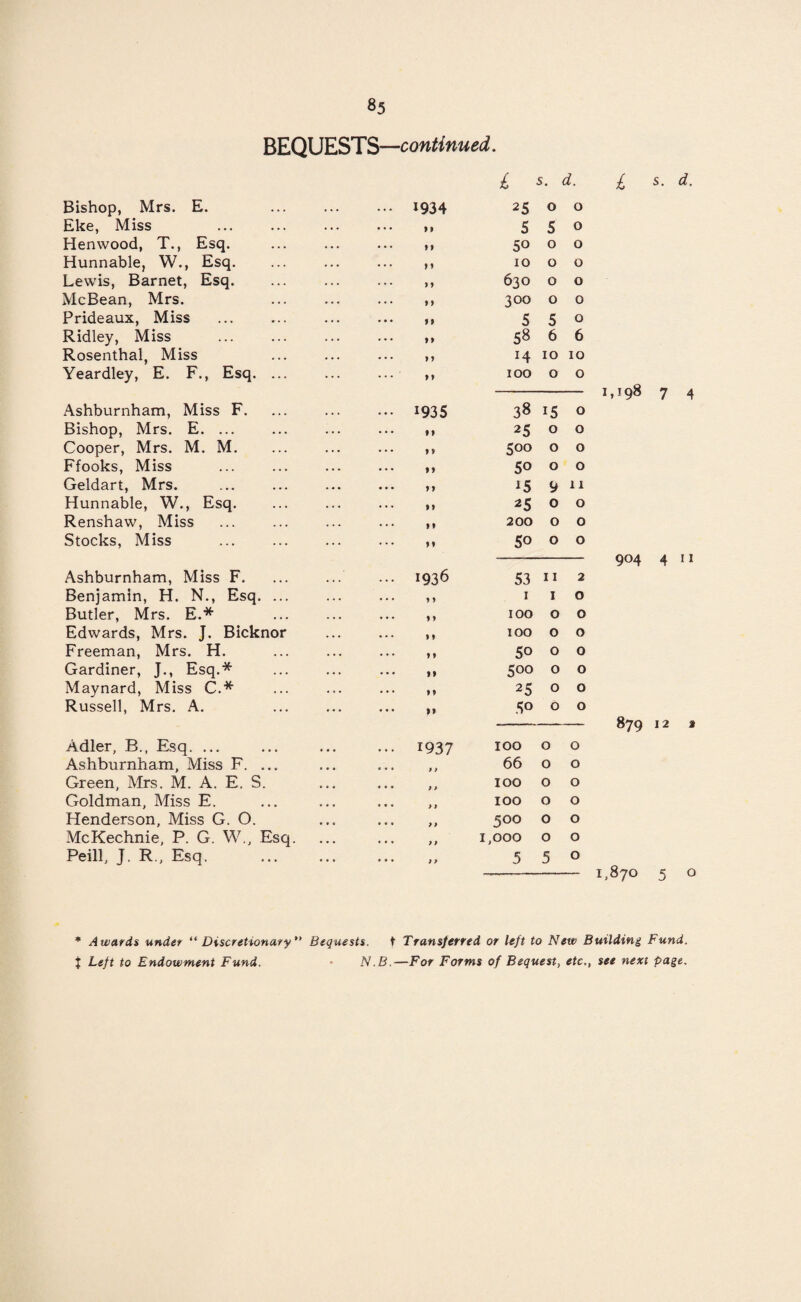 BEQUESTS —continued. £ s. d. Bishop, Mrs. E. Eke, Miss Hen wood, T., Esq. Hunnable, W., Esq. Lewis, Barnet, Esq. McBean, Mrs. Prideaux, Miss . Ridley, Miss Rosenthal, Miss Yeardley, E. F., Esq. ... Ashburnham, Miss F. Bishop, Mrs. E. ... Cooper, Mrs. M. M. Ffooks, Miss Geldart, Mrs. Hunnable, W., Esq. Renshaw, Miss Stocks, Miss . Ashburnham, Miss F. Benjamin, H. N., Esq. ... Butler, Mrs. E.* Edwards, Mrs. J. Bicknor Freeman, Mrs. H. Gardiner, J., Esq.* Maynard, Miss C.* Russell, Mrs. A. Adler, B., Esq. ... Ashburnham, Miss F. ... Green, Mrs. M. A. E. S. Goldman, Miss E. Henderson, Miss G. O. McKechnie, P. G. W., Esq. Peill, J. R., Esq. 1934 II II >1 11 II II II II 1935 • I 11 II II • I II 1936 1937 > y £ s. d. 25 0 0 S 5 0 50 0 0 10 0 0 630 0 0 300 0 0 5 5 0 58 6 6 H 10 10 100 0 0 38 15 0 25 0 0 500 0 0 50 0 0 15 9 1X 25 0 0 200 0 0 50 0 0 53 11 2 1 1 0 100 0 0 xoo 0 0 50 0 0 5°° 0 0 25 0 0 50 0 0 100 0 0 66 0 0 100 0 0 100 0 0 500 0 0 1,000 0 0 5 5 0 1,198 7 4 904 4 11 879 12 * 1,870 5 o * Awards under “Discretionary” Bequests. t Transferred or left to New Building Fund. $ Left to Endowment Fund. - N.B.—For Forms of Bequest, etc., see next page.