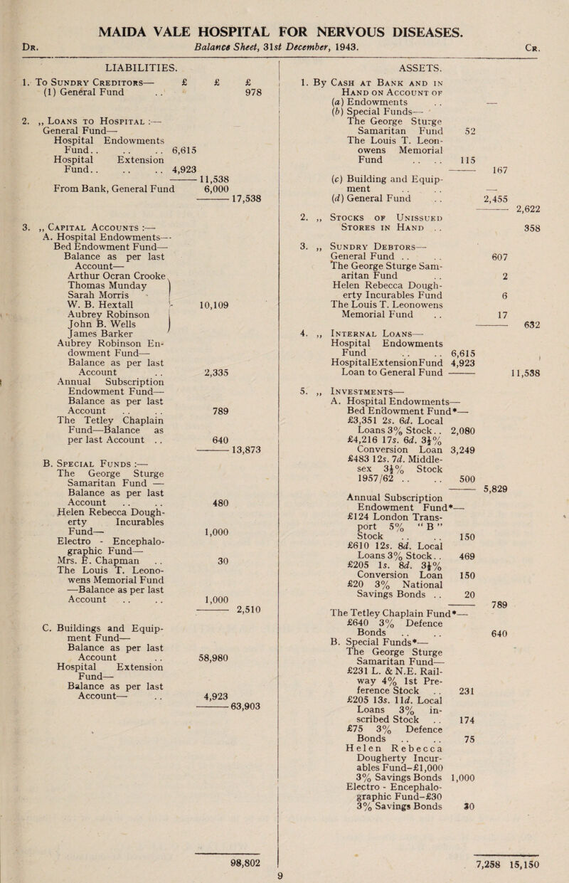 MAIDA VALE HOSPITAL FOR NERVOUS DISEASES. LIABILITIES. 1. To Sundry Creditors— (1) General Fund 2. ,, Loans to Hospital :—• General Fund- Hospital Endowments Fund.. .. .. 6,615 Hospital Extension Fund.4,923 £ 978 From Bank, General Fund ,, Capital Accounts :—- A. Hospital Endowments- Bed Endowment Fund—• Balance as per last Account— Arthur Ocran Crooke Thomas Munday Sarah Morris W. B. Hextall Aubrey Robinson John B. Wells James Barker Aubrey Robinson En¬ dowment Fund— Balance as per last 11,538 6,000 17,538 10,109 Account 2,335 Annual Subscription Endowment Fund— Balance as per last Account 789 The Tetley Chaplain Fund—Balance as per last Account . . 640 B. Special Funds :— The George Sturge Samaritan Fund — Balance as per last Account 480 Helen Rebecca Dough¬ erty Incurables Fund— 1,000 Electro - Encephalo- graphic Fund— Mrs. E. Chapman 30 The Louis T. Leono¬ wens Memorial Fund —Balance as per last Account 1,000 C. Buildings and Equip¬ ment Fund— Balance as per last Account 58,980 Hospital Extension Fund- Balance as per last Account— 4,923 13,873 2,510 63,903 115 ASSETS. 1. By Cash at Bank and in Hand on Account op (a) Endowments (b) Special Funds— The George Sturge Samaritan Fund The Louis T. Leon- owens Memorial Fund (c) Building and Equip¬ ment (d) General Fund 2. ,, Stocks of Unissued Stores in Hand 3. ,, Sundry Debtors— General Fund The George Sturge Sam¬ aritan Fund Helen Rebecca Dough¬ erty Incurables Fund The Louis T. Leonowens Memorial Fund 4. ,, Internal Loans—- Hospital Endowments Fund . . . . 6,615 HospitalExtensionFund 4,923 Loan to General Fund- 5. ,, Investments— A. Hospital Endowments— Bed Endowment Fund*— £3,351 2s. 6d. Local Loans3% Stock. . £4,216 17s. 6d. 31% Conversion Loan £483 12s. Id. Middle¬ sex 3£% Stock 1957/62 . . . . 500 167 2,455 2,622 358 607 2 6 17 632 11,538 2,080 3,249 Annual Subscription Endowment Fund*— £124 London Trans¬ port 5% “ B ” 5,829 Stock 150 £610 12s. 8d. Local Loans 3% Stock. . 469 £205 Is. 8 d. 3J% Conversion Loan 150 £20 3% National Savings Bonds . . 20 B. The Tetley Chaplain Fund*— £640 3% Defence Bonds Special Funds*— The George Sturge Samaritan Fund— £231 L. &N.E. Rail¬ way 4% 1st Pre¬ ference Stock £205 13s. Ud. Local Loans 3% scribed Stock £75 3% Defence Bonds Helen Rebecca Dougherty Incur¬ ables Fund-£1,000 3% Savings Bonds Electro - Encephalo- graphic Fund-£30 3% Savings Bonds 789 640 m- 231 174 75 1,000 30 98,802 7,258 15,150