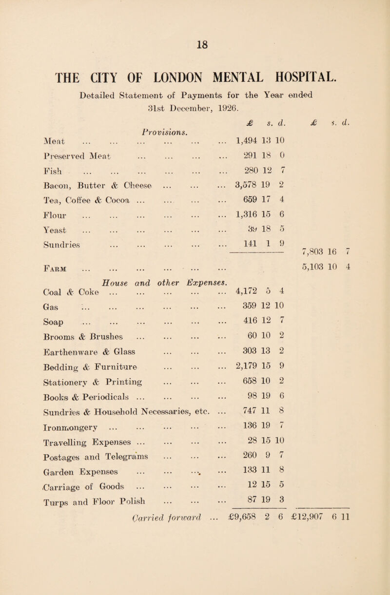 THE CITY OF LONDON MENTAL HOSPITAL. Detailed Statement of Payments for the Year ended 31st December, 1926. Provisions. Meat Preserved Meat Fish . Bacon, Butter & Cheese Tea, Coffee & Cocoa ... Flour Yeast Sundries Farm . House and other Expenses Coal & Coke Gas Soap ... ... ... ••• ••• •• Brooms & Brushes Earthenware & Glass Bedding & Furniture . Stationery & Printing . Books & Periodicals ... Sundries & Household Necessaries, etc. .. Ironmongery Travelling Expenses. Postages and Telegrams . Garden Expenses .. Carriage of Goods Turps and Floor Polish £ s. d. 1,494 13 10 291 18 0 280 12 r* t 3,578 19 2 659 17 4 1,316 15 6 30 18 5 141 1 9 4,172 5 4 359 12 10 416 12 7 60 10 2 303 13 2 2,179 15 9 658 10 2 98 19 6 747 11 8 136 19 7 28 15 10 260 9 rr i 133 11 8 12 15 5 87 19 3 £ s. d. 7,803 16 7 5,103 10 4 Carried forward ... £9?658 2 6 £12,907 6 11