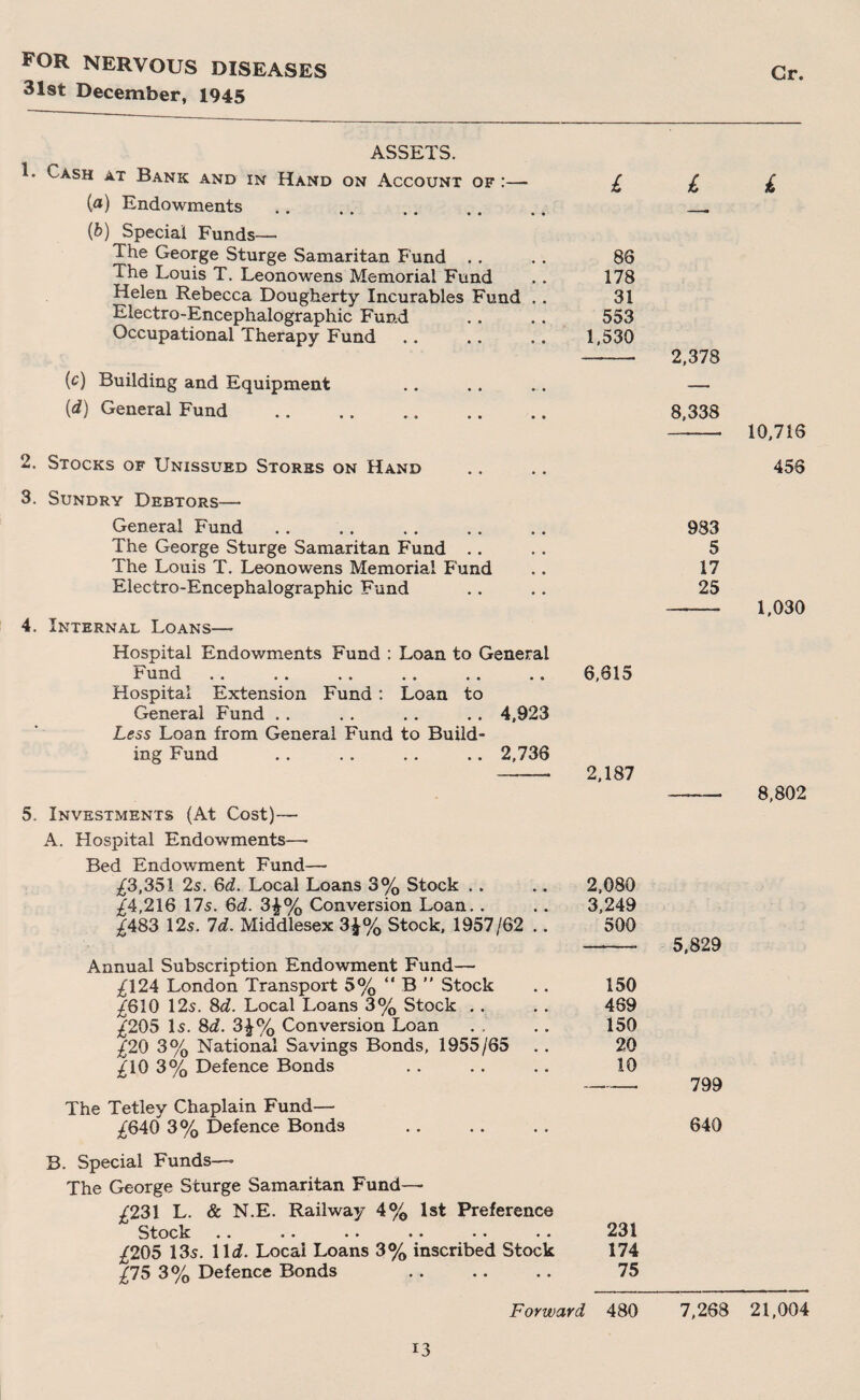 for nervous diseases 31st December, 1945 ASSETS. 1. Cash at Bank and in Hand on Account of :—■ £ £ (a) Endowments. — (b) Special Funds— The George Sturge Samaritan Fund . . . . 86 The Louis T. Leonowens Memorial Fund . . 178 Helen Rebecca Dougherty Incurables Fund .. 31 Electro-Encephalographic Fund . . . . 553 Occupational Therapy Fund .. .. .. 1,530 -- 2,378 (c) Building and Equipment .. . . ... —• {d) General Fund . 8,338 2. Stocks of Unissued Stores on Hand 3. Sundry Debtors— General Fund .. .. . . .. .. 983 The George Sturge Samaritan Fund .... 5 The Louis T. Leonowens Memorial Fund .. 17 Electro-Encephalographic Fund .... 25 4. Internal Loans— Hospital Endowments Fund : Loan to General hund .. . . . . . . . . .. Hospital Extension Fund : Loan to General Fund .. . . . . .. 4,923 Less Loan from General Fund to Build¬ ing Fund . . .. .. .. 2,736 5. Investments (At Cost)— A. Hospital Endowments—• Bed Endowment Fund—- ^3,351 2s. 6c?. Local Loans 3% Stock .. ^4,216 17s. 6d. 3£% Conversion Loan. . ^483 12s. Id. Middlesex 3£% Stock, 1957/62 .. Annual Subscription Endowment Fund— .£124 London Transport 5% “ B ” Stock .£610 12s. 8c?. Local Loans 3% Stock .. .£205 Is. 8d. 3£% Conversion Loan .£20 3% National Savings Bonds, 1955/65 £'10 3% Defence Bonds The Tetley Chaplain Fund— £640 3% Defence Bonds B. Special Funds— The George Sturge Samaritan Fund— .£231 L. & N.E. Railway 4% 1st Preference Stock .. .. • • .. • . .. .£205 13s. 11 d. Local Loans 3% inscribed Stock 174 £15 3% Defence Bonds .. .. .. 75 Forward 480 7,268 6,815 2,187 2,080 3,249 500 150 489 150 20 10 5,829 799 640 Gr. £ 10,716 458 1,030 8,802 21,004