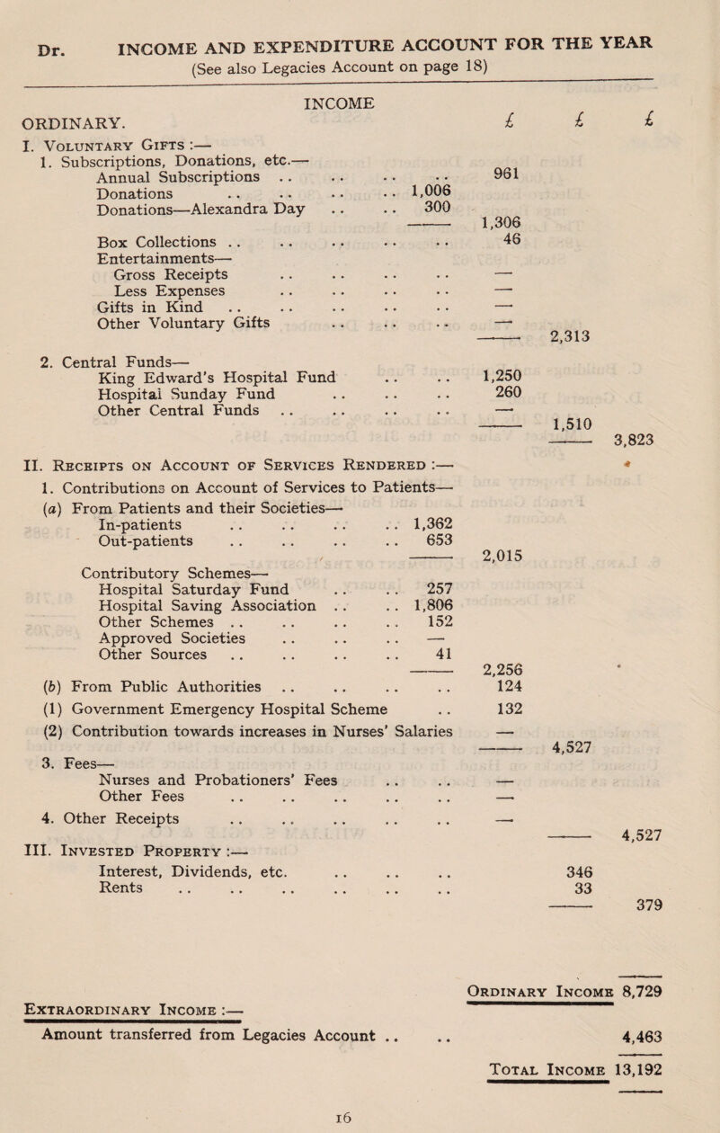 INCOME AND EXPENDITURE ACCOUNT FOR THE YEAR (See also Legacies Account on page 18) INCOME ORDINARY. I. Voluntary Gifts :— 1. Subscriptions, Donations, etc.— Annual Subscriptions Donations Donations—Alexandra Day Box Collections Entertainments— Gross Receipts Less Expenses Gifts in Kind Other Voluntary Gifts 2. Central Funds— King Edward’s Hospital Fund Hospital Sunday Fund Other Central Funds II. Receipts on Account of Services Rendered :— 1. Contributions on Account of Services to Patients—• (a) From Patients and their Societies— In-patients .. .. .. .. 1,362 Out-patients . . .. .. .. 653 Contributory Schemes— Hospital Saturday Fund . . . . 257 Hospital Saving Association . . .. 1,806 Other Schemes .. .. .. . . 152 Approved Societies . . .. . . — Other Sources .. .. . . .. 41 (fc) From Public Authorities (1) Government Emergency Hospital Scheme (2) Contribution towards increases in Nurses’ Salaries 3. Fees— Nurses and Probationers’ Fees Other Fees 4. Other Receipts III. Invested Property :— Interest, Dividends, etc. Rents 1,006 300 £ £ £ 961 1,306 46 2,313 1,250 260 —- 1,510 —- 3,823 2,015 2,256 124 132 4,527 4,527 346 33 - 379 Extraordinary Income — Amount transferred from Legacies Account Ordinary Income 8,729 4,463 Total Income 13,192