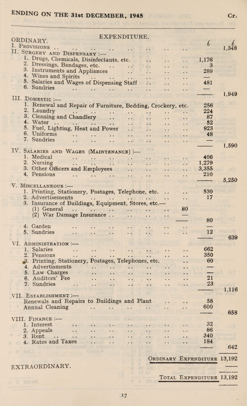 ENDING ON THE 31st DECEMBER, 1945 Cr. nDnTxr EXPENDITURE ORDINARY. I. Provisions .. II. Surgery and Dispensary :—■ 1. Drugs, Chemicals, Disinfectants, etc. 2. Dressings, Bandages, etc. 3. Instruments and Appliances 4. Wines and Spirits . 5. Salaries and Wages of Dispensing Staff 6. Sundries . HI. Domestic :— 1. Renewal and Repair of Furniture, Bedding, Crockery, etc 2. Laundry 3. Cleaning and Chandlery 4. Water. 5. Fuel, Lighting, Heat and Power 6. Uniforms 7. Sundries IV. Salaries and Wages (Maintenance) 1. Medical 2. Nursing 3. Other Officers and Employees 4. Pensions V. Miscellaneous :— 1. Printing, Stationery, Postages, Telephone, etc. 2. Advertisements 3. Insurance of Buildings, Equipment, Stores, etc.— (1) General (2) War Damage Insurance 4. Garden 5. Sundries VI. Administration :— 1. Salaries 2. Pensions g. Printing, Stationery, Postages, Telephones, etc. 4. Advertisments 5. Law Charges 6. Auditors’ Fee 7. Sundries VII. Establishment :— Renewals ancT Repairs to Buildings and Plant Annual Cleaning .. .. .. .. VIII. Finance :—• 1. Interest 2. Appeals 3. Rent 4. Rates and Taxes 80 1,176 3 289 481 256 224 87 52 923 48 406 1,279 3,355 210 530 17 80 12 662 350 60 21 23 58 600 32 86 340 184 £ 1,348 1,949 1,590 5,250 639 1,116 658 642 Ordinary Expenditure 13,192 EXTRAORDINARY. Total Expenditure 13,192