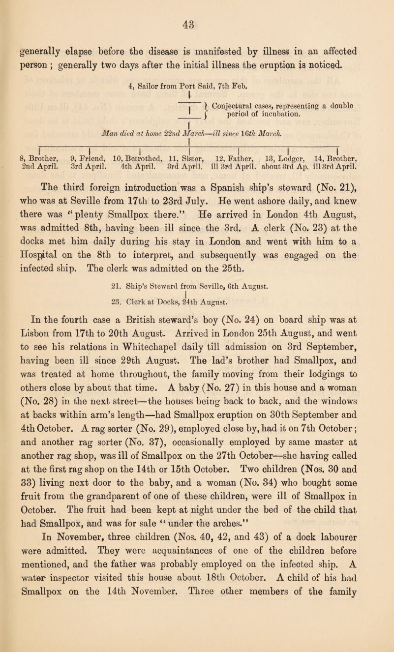 generally elapse before the disease is manifested by illness in an affected person ; generally two days after the initial illness the eruption is noticed. 4, Sailor from Port Said, 7tli Feb. I . ^ Conjectural cases, representing a double j period of incubation. Man died at home 22nd March—ill since 16th March. I I I I I I I 8, Brother, 9, Friend, 10, Betrothed, 11, Sister, 12, Father, 13, Lodger, 14, Brother, 2nd April, 3rd April. 4th April. 3rd April, ill 3rd April, about 3rd Ap. ill 3rd April. The third foreign introduction was a Spanish ship’s steward (No. 21), who was at Seville from 17th to 23rd July. He went ashore daily, and knew there was “ plenty Smallpox there.” He arrived in London 4th August, was admitted 8th, having been ill since the 3rd. A clerk (No. 23) at the docks met him daily during his stay in London and went with him to a Hospital on the 8th to interpret, and subsequently was engaged on the infected ship. The clerk was admitted on the 25th. 21. Ship’s Steward from Seville, 6th August. 23. Clerk at Docks, 24th August. In the fourth case a British steward’s boy (No. 24) on board ship was at Lisbon from 17th to 20th August. Arrived in London 25th August, and went to see his relations in Whitechapel daily till admission on 3rd September, having been ill since 29th August. The lad’s brother had Smallpox, and was treated at home throughout, the family moving from their lodgings to others close by about that time. A baby (No. 27) in this house and a woman (No. 28) in the next street—the houses being back to back, and the windows at backs within arm’s length—had Smallpox eruption on 30th September and 4th October. A rag sorter (No. 29), employed close by, had it on 7th October; and another rag sorter (No. 37), occasionally employed by same master at another rag shop, was ill of Smallpox on the 27th October—she having called at the first rag shop on the 14th or 15th October. Two children (Nos. 30 and 33) living next door to the baby, and a woman (No. 34) who bought some fruit from the grandparent of one of these children, were ill of Smallpox in October. The fruit had been kept at night under the bed of the child that had Smallpox, and was for sale “ under the arches.” In November, three children (Nos. 40, 42, and 43) of a dock labourer were admitted. They were acquaintances of one of the children before mentioned, and the father was probably employed on the infected ship. A water- inspector visited this house about 18th October. A child of his had Smallpox on the 14th November. Three other members of the family