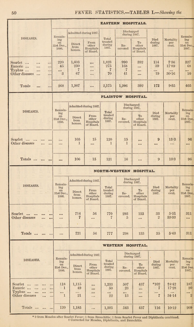 EASTERN HOSPITALS. DISEASES. i Remain- Admitted during 1887. Total treated during 1887. Discharged during 1887. Remain- mg on 31st Dec., 1886. Direct from homes. From other Hospitals of Board. Re¬ covered To other Hospitals of Board. Died during 1887. Mortality per¬ cent. ing on 31st Dec., 1887. Scarlet . • • • 220 1,603 • •• 1,823 990 392 114 7*36 327 Enteric ... * • • 45 230 • • • 275 168 • • • 39 17-89 68 Typhus ... Other diseases ... • • • • • • • • • 3 7 67 1 4 « • • • 7 70 7 41 • • • • • • • • * 19 30-16 • • • 10 Totals • • « 268 1,907 • • • 2,175 1,206 392 172 9*35 405 PLAISTOW HOSPITAL. DISEASES. Remain- Admitted during 1887. Total treated during 1887. Discharged during 1887. Remain- ing on 31st Dec., 1886. Direct from homes. From other Hospitals of Board. Re¬ covered. To other Hospitals of Board. Died during 1887. Mortality per¬ cent. ing orr 31st Dec. 1887. Scarlet . • • • • • • • • * 105 15 120 15 • • • 9 13-3 96 Other diseases * • « • • • • • • 1 • • • 1 1 • • • • M • • • • M Totals ... • • • • • • • • • 106 15 121 16 • • # 9 13-3 96 NORTH-WESTERN HOSPITAL. DISEASES. Remain- Admitted during 1887. Discharged during 1887. Remain- ing on 31st Dec., 1886. Direct from homes. From other Hospitals of Board. Total treated during 1887. Re¬ covered. To other Hospitals of Board. Died during 1887. Mortality per cent. ing on 31st Dec. 1887. Scarlet . • •• • •• • « • 714 56 770 293 133 33 5-51 311 Other diseases • t • • M • • • 7 7 5 • • • 2 33-33 • • • Totals ... • • • • • o • • 721 56 777 298 133 35 5-63 311 WESTERN HOSPITAL. DISEASES. Remain- Admitted during 1887. Total treated during 1887. Discharged during 1887. *> Remain- ing on 31st Dec., 1886. Direct from homes. From other Hospitals of Board. Re¬ covered. To other Hospitals of Board. Died during 1887. Mortality per¬ cent. ing on 31st Deo. 1887. Scarlet . • • • • • 118 1,115 it* 1,233 507 437 *102 f8-42 187 Enteric. • • • • • 1 49 • • • 50 23 • • • 7 17-28 20 Typhus . Other diseases • • • *> • • • • • • • • • 1 21 • • • • • • • *• 22 13 in • • • • • • 7 34T4 • • • 2 Totals ... • • • < k 120 1,185 « • « 1,305 543 437 116 10-12 209 * 9 from Measles after Scarlet Fever; 1 from Bronchitis; 1 from Scarlet Fever and Diphtheria combined. t Corrected for Measles, Diphtheria, and Bronchitis.