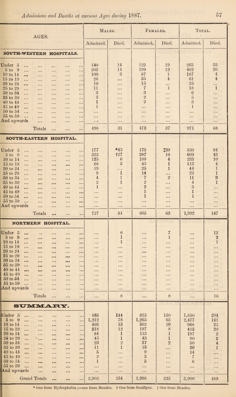 Admissions and Deaths at various Ages during 1887.