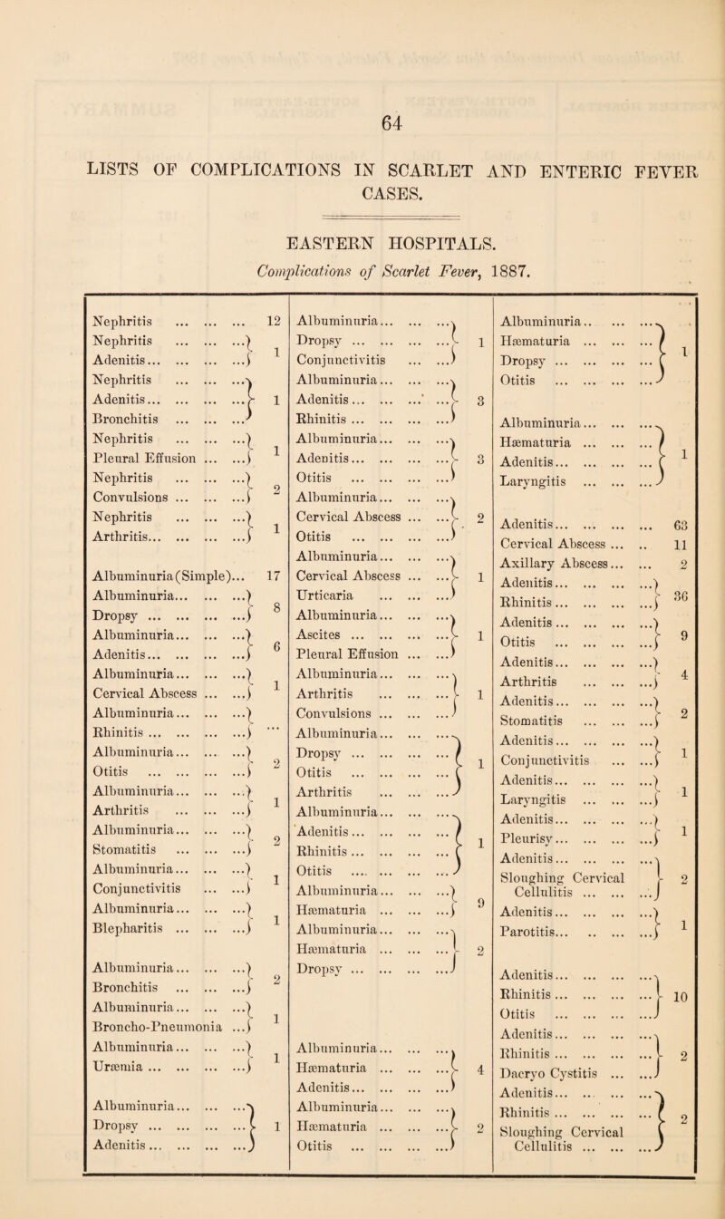 LISTS OF COMPLICATIONS IN SCARLET AND ENTERIC FEYER CASES. EASTERN HOSPITALS. Complications of Scarlet Fever, 1887. on Nephritis Nephritis Adenitis... Nephritis Adenitis... Bronchitis Nephritis Pleural Effusi Nephritis Convulsions Nephritis Arthritis... Albuminuria ( Simple) Albuminuria... Dropsy . Albuminuria... Adenitis. Albuminuria... Cervical Abscess Albuminuria... Rhinitis. Albuminuria... Otitis . Albuminuria... Arthritis Albuminuria... Stomatitis Albuminuria... Conjunctivitis Albuminuria... Blepharitis ... Albuminuria... Bronchitis Albuminuria... Broncho-Pneumon Albuminuria... Uraemia. Albuminuria... Dropsy . Adenitis. 1a l l l 12 1 17 8 6 ss Albuminuria.. Dropsy. Conjunctivitis Albuminuria.. Adenitis. Rhinitis. Albuminuria.. Adeuitis. Otitis . Albuminuria.. Cervical Abscess Otitis ... . Albuminuria. Cervical Absce Urticaria Albuminuria.. Ascites . Pleural Effusio Albuminuria.. Arthritis Convulsions .. Albuminuria.. Dropsy. Otitis . Arthritis Albuminuria.. Adenitis. Rhinitis. Otitis . Albuminuria.. Hsematuria .. Albuminuria.. Hsematuria .. Dropsy. n Albuminuria Haematuria Adenitis... Albuminuria Haematuria Otitis I l 9 2 Albuminuria.. Hsematuria ... Dropsy. Otitis . Albuminuria... Hsematuria ... Adenitis. Laryngitis Adenitis. Cervical Abscess Axillary Abscess Adenitis... Rhinitis ... Adenitis ... Otitis Adenitis... Arthritis Adenitis... Stomatitis Adenitis... Conjunctivitis Adenitis... Laryngitis Adenitis... Pleurisy... Adenitis... Sloughing Cervical Cellulitis Adenitis... Parotitis... Adenitis... Rhinitis ... Otitis Adenitis... Rhinitis ... Dacryo Cystitis Adenitis. Rhinitis. Sloughing Cervica Cellulitis l 63 11 2 36 9 4 2 1 1 1 10