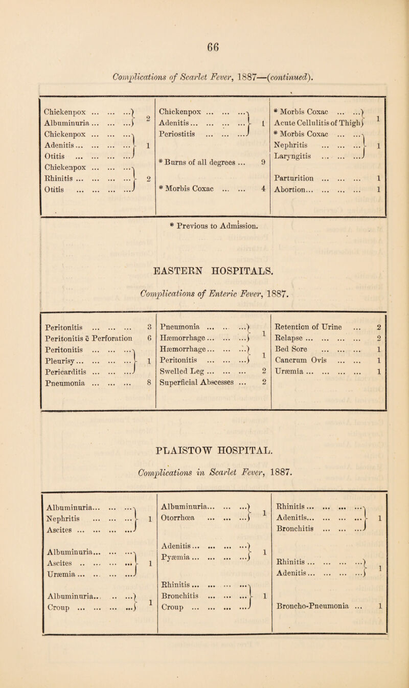 Complications of Scarlet Fever, 1887—(continued). Chicken pox ... Albuminuria... .) .) 2 Chickenpox.^ Adenitis.J- 1 * Morbis Coxae .| Acute Cellulitis of Thigh) 1 Chickenpox ... .1 Periostitis .J # Morbis Coxae .-x Adenitis... ... .' i Nephritis .J- 1 Otitis . Chickenpox ... .J .1 * Burns of all degrees ... 9 Laryngitis ..J Rhinitis. . r 2 Parturition . 1 Otitis . • • • • • • •' * Morbis Coxae . 4 Abortion. 1 * Previous to Admission. EASTERN HOSPITALS. Complications of Enteric Fever, 1887. Peritonitis . 3 Pneumonia . -l Retention of Urine 2 Peritonitis e Perforation 6 Hemorrhage. 4 1 Relapse. 2 Peritonitis . Hemorrhage... ... -i Bed Sore . 1 Pleurisy.J- 1 Peritonitis . ...j i Cancrum Ovis . 1 Pericarditis .J Swelled Leg. • • • 2 Uremia. 1 Pneumonia . 8 Superficial Abscesses • • • 2 PLAISTOW HOSPITAL. % Complications in Scarlet Fever, 1887. Albuminuria... Nephritis Ascites . Albuminuria... Ascites . Uraemia.. Albuminuria... Croup . • • • • • • > • •• ••• ** ^ • • • IM ' Albuminuria... Otorrbcea Adenitis. Pyaemia. Rhinitis. Bronchitis Croup . Rhinitis ... Adenitis... . Bronchitis Rhinitis ... Adenitis... Broncho-Pneumonia ... 1