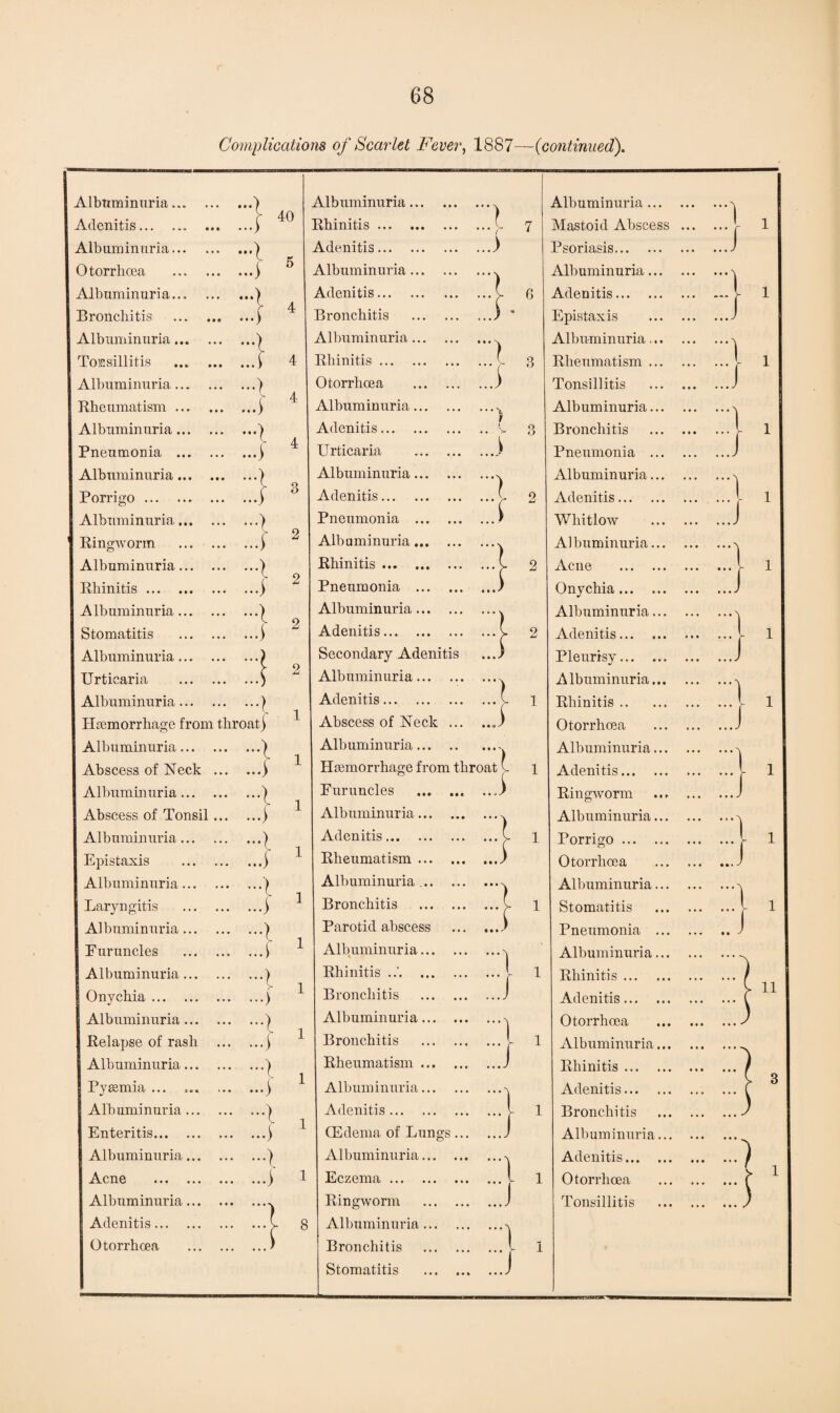 Complications of Scarlet Fever, 1887—(continued). Albuminuria... « . • ...•) 40 Albuminuria... Adenitis. ...) Rhinitis. Albuminuria... • • • ..•I Adenitis. Otorrhoea • • • ...) 5 Albuminuria... Albuminuria... • • • ...) Adenitis. Bronchitis ...) 4 Bronchitis Albuminuria... • • • Albuminuria... Tonsillitis • •• S. ...) 4 Rhinitis. Albuminuria... ... 4 Otorrhoea Rheumatism ... • • • ...) Albuminuria... Albuminuria ... • • • Adenitis. Pneumonia ... • • • ...) 4 Urticaria Albuminuria... • • • ...> 3 Albuminuria... Porrigo. • • • ...1 Adenitis. Albuminuria... • • • •••) Pneumonia ... Ringworm • • • J 2 Albuminuria... Albuminuria... • • • Rhinitis. Rhinitis. • • • ...j 2 Pneumonia ... Albuminuria... • • • •••) Albuminuria... Stomatitis • • • ...) 2 Adenitis. Albuminuria... ...) Secondary Adeniti Urticaria • • • •••) 2 Albuminuria... Albuminuria... • • • ...> Adenitis. Haemorrhage from throat) 1 Abscess of Neck Albuminuria... • • • -1 Albuminuria... Abscess of Neck • • • ...) 1 Haemorrhage from Albuminuria... • • • •••) 1 Furuncles Abscess of Tonsil... ...) Albuminuria... Albuminuria... • • • ...) Adenitis. Epistaxis • • • ...) 1 Rheumatism ... Albuminuria... • •. -1 ...j 1 Albuminuria ... Laryngitis ... Bronchitis Albuminuria... • • • -l 1 Parotid abscess Furuncles >. ...) Albuminuria... | Albuminuria... • • • -1 ...) Rhinitis ... Onychia. ... 1 Bronchitis Albuminuria ... • • • -1 Albuminuria... Relapse of rash •.. ...) 1 Bronchitis Albuminuria... -1 1 Rheumatism ... Pyaemia ... ...) Albuminuria... Albuminuria... • • • -I Adenitis. Enteritis. ...) 1 (Edema of Lungs Albuminuria... •.. ...) Albuminuria... Acne . • • • ...) 1 Eczema. Albuminuria... • • • .... Ringworm Adenitis. ... 8 Albuminuria... Otorrhoea . • • ...) Bronchitis Stomatitis '1 ... V ...) I iroat i J 3 Albuminuria . Mastoid Abscess Psoriasis... Albuminuria. Adenitis... Epistaxis Albuminuria. Rheumatism . Tonsillitis Albuminuria. Bronchitis Pneumonia . Albuminuria. Adenitis... Whitlow Albuminuria Acne Onychia... Albuminuria Adenitis... Pleurisy... A lbuminuria Rhinitis .. Otorrhoea Albuminuria Adenitis... Ringworm Albuminuria Porrigo ... Otorrhoea Albuminuria Stomatitis Pneumonia Albuminuria Rhinitis ... Adenitis... Otorrhoea Albuminuria Rhinitis ... Adenitis ... Bronchitis Albuminuria Adenitis... Otorrhoea Tonsillitis % .../ }■ }■ 1 i }■ 11 !■