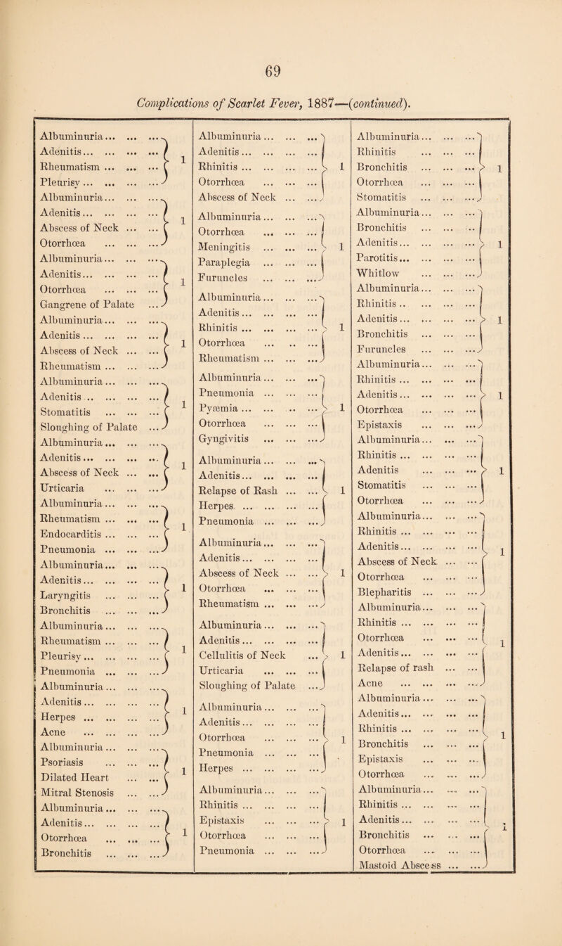 Complications of Scarlet Fever, 1887—(continued). Albuminuria... Adenitis. Rheumatism ... Pleurisy. Albuminuria... Adenitis. Abscess of Neck Otorrhoea Albuminuria ... Adenitis. Otorrhoea Gangrene of Palat Albuminuria... Adenitis. Abscess of Neck Rheumatism ... Albuminuria... Adenitis. Stomatitis Sloughing of Palat Albuminuria... Adenitis. Abscess of Neck Urticaria Albuminuria... Rheumatism ... Endocarditis ... Pneumonia ... Albuminuria... Adenitis. Laryngitis Bronchitis Albuminuria... Rheumatism ... Pleurisy. Pneumonia ... Albuminuria... Adenitis. Herpes . Acne Albuminuria... Psoriasis Dilated Heart Mitral Stenosis Albuminuria... Adenitis. Otorrhoea Bronchitis Albuminuria.. Adenitis. Rhinitis. Otorrhoea Abscess of Neck Albuminuria.. Otorrhoea Meningitis Paraplegia Furuncles Albuminuria.. Adenitis. Rhinitis. Otorrhoea Rheumatism .. Albuminuria.. Pneumonia .. Pyaemia. Otorrhoea Gyngivitis Albuminuria.. Adenitis. Relapse of Rash Herpes. ... Pneumonia Albuminuria.. Adenitis... Abscess of Neck Otorrhoea Rheumatism .. Albuminuria.. Adenitis. Cellulitis of Neck Urticaria Sloughing of Palate Albuminuria Adenitis ... Otorrhoea Pneumonia Herpes ... Albuminuria Rhinitis ... Epistaxis Otorrhoea Pneumonia • •• • • • y Albuminuria... Rhinitis Bronchitis Otorrhoea Stomatitis Albuminuria... Bronchitis Adenitis. Parotitis. Whitlow Albuminuria... Rhinitis. Adenitis. Bronchitis Furuncles Albuminuria... Rhinitis. Adenitis. Otorrhoea Epistaxis Albuminuria... Rhinitis. Adenitis Stomatitis Otorrhoea Albuminuria... Rhinitis. Adenitis. Abscess of Neck Otorrhoea Blepharitis ... Albuminuria... Rhinitis. Otorrhoea Adenitis. Relapse of rash Acne . Albuminuria... Adenitis. Rhinitis. Bronchitis Epistaxis Otorrhoea Albuminuria... Rhinitis. Adenitis. Bronchitis Otorrhoea Mastoid Abscess J